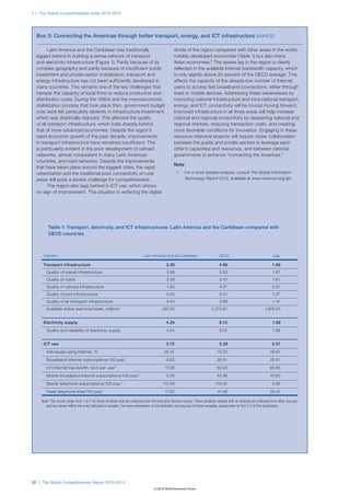 1.1: The Global Competitiveness Index 2012–2013




  Box 3: Connecting the Americas through better transport, energy, and ICT infrastructure (cont’d.)

         Latin America and the Caribbean has traditionally                                        divide of the region compared with other areas in the world,
  lagged behind in building a dense network of transport                                          notably developed economies (Table 1) but also many
  and electricity infrastructure (Figure 1). Partly because of its                                Asian economies.1 The severe lag in the region is clearly
  complex geography and partly because of insufficient public                                     reflected in the available Internet bandwidth capacity, which
  investment and private-sector mobilization, transport and                                       is only slightly above 20 percent of the OECD average. This
  energy infrastructure has not been sufficiently developed in                                    affects the capacity of the already-low number of Internet
  many countries. This remains one of the key challenges that                                     users to access fast broadband connections, either through
  hamper the capacity of local firms to reduce production and                                     fixed or mobile devices. Addressing these weaknesses by
  distribution costs. During the 1990s and the macroeconomic                                      improving national infrastructure and intra-national transport,
  stabilization process that took place then, government budget                                   energy, and ICT connectivity will be crucial moving forward.
  cuts were felt particularly severely in infrastructure investment,                              Improved infrastructure in all three areas will help increase
  which was drastically reduced. This affected the quality                                        national and regional productivity by deepening national and
  of all transport infrastructure, which trails sharply behind                                    regional markets, reducing transaction costs, and creating
  that of more advanced economies. Despite the region’s                                           more favorable conditions for innovation. Engaging in these
  rapid economic growth of the past decade, improvements                                          resource-intensive projects will require closer collaboration
  in transport infrastructure have remained insufficient. This                                    between the public and private sectors to leverage each
  is particularly evident in the poor development of railroad                                     other’s capacities and resources, and between national
  networks, almost nonexistent in many Latin American                                             governments to enhance “connecting the Americas.”
  countries, and road networks. Despite the improvements
                                                                                                  Note
  that have taken place around the biggest cities, the rapid
  urbanization and the traditional poor connectivity of rural                                        1	   For a more detailed analysis, consult The Global Information
  areas still pose a severe challenge for competitiveness.                                                Technology Report 2012, available at www.weforum.org/gitr.
         The region also lags behind in ICT use, which shows
  no sign of improvement. This situation is widening the digital




         Table 1: Transport, electricity, and ICT infrastructures: Latin America and the Caribbean compared with
         OECD countries


      			
      Indicator	 Latin America and the Caribbean	 OECD	 Gap

      Transport infrastructure	                                                              3.30	                                4.96	                                 1.66
        Quality of overall infrastructure	                                                   3.86	                                5.53	                                 1.67
        Quality of roads	                                                                    3.58	                                5.19	                                 1.61
        Quality of railroad infrastructure	                                                  1.90	                                4.47	                                 2.57
        Quality of port infrastructure	                                                      3.93	                                5.21	                                 1.27
        Quality of air transport infrastructure	                                             4.44	                                5.58	                                 1.14
        Available airline seat kms/week, millions*	                                       397.33	                            2,373.87	                             1,976.53


      Electricity supply	                                                                    4.24	                                6.13	                                 1.89
        Quality and reliability of electricity supply	                                       4.24	                                6.13	                                 1.89


      ICT use	                                                                               2.72	                                5.29	                                 2.57
        Individuals using Internet, %*	                                                    35.15	                                75.02	                               39.87
        Broadband Internet subscriptions/100 pop.*	                                          6.00	                               26.51	                               20.51
        Int’l Internet bandwidth, kb/s per user*	                                           17.08	                               83.03	                               65.95
        Mobile broadband Internet subscriptions/100 pop.*	                                   5.35	                               45.96	                               40.60
        Mobile telephone subscriptions/100 pop.*	                                         112.49	                               118.16	                                 5.68
        Fixed telephone lines/100 pop.*	                                                    17.02	                               41.46	                               24.45

     Note: The scores range from 1 to 7 for those variables that are collected from the Executive Opinion Survey. Those variables marked with an asterisk are collected from other sources
        and the values reflect the units indicated in variable. For more information on the definition and sources of these variables, please refer to Part 2.2 of this publication.




32 | The Global Competitiveness Report 2012–2013
                                                                                    © 2012 World Economic Forum
 