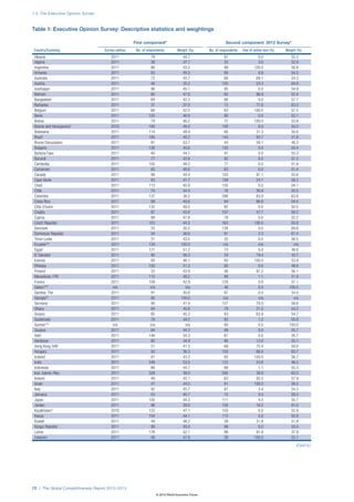 1.3: The Executive Opinion Survey



Table 1: Executive Opinion Survey: Descriptive statistics and weightings

                                                     First component*                                        Second component: 2012 Survey*
Country/Economy                     Survey edition    No. of respondents          Weight (%)       No. of respondents   Use of online tool (%)   Weight (%)
 Albania                                2011                   79                     44.7                  81                   0.0                55.3
 Algeria                                2011                   39                     47.1                  33                   3.0                52.9
 Argentina                              2011                   86                     43.2                  99                 100.0                56.8
 Armenia                                2011                   83                     45.5                  80                   8.8                54.5
 Australia                              2011                   72                     45.7                  68                  69.1                54.3
 Austria                                2011                   46                     35.2                 105                  53.3                64.8
 Azerbaijan                             2011                   96                     45.1                  95                   0.0                54.9
 Bahrain                                2011                   80                     47.6                  65                  96.9                52.4
 Bangladesh                             2011                   69                     42.3                  86                   0.0                57.7
 Barbados                               2011                   37                     37.0                  72                  77.8                63.0
 Belgium                                2011                   68                     42.5                  83                 100.0                57.5
 Benin                                  2011                  105                     46.9                  90                   0.0                53.1
 Bolivia                                2011                   79                     46.2                  72                 100.0                53.8
 Bosnia and Herzegovina†                2010                  100                     45.0                 100                   0.0                55.0
 Botswana                               2011                  114                     49.4                  80                  31.3                50.6
 Brazil                                 2011                  185                     48.2                 143                  93.7                51.8
 Brunei Darussalam                      2011                   91                     53.7                  44                  59.1                46.3
 Bulgaria                               2011                  126                     45.6                 120                   0.0                54.4
 Burkina Faso                           2011                   40                     44.7                  41                   0.0                55.3
 Burundi                                2011                   77                     42.8                  92                   0.0                57.2
 Cambodia                               2011                  100                     48.2                  77                   0.0                51.8
 Cameroon                               2011                   83                     48.6                  62                   0.0                51.4
 Canada                                 2011                   98                     44.4                 103                  97.1                55.6
 Cape Verde                             2011                   83                     41.7                 108                  24.1                58.3
 Chad                                   2011                  113                     45.9                 105                   0.0                54.1
 Chile                                  2011                   75                     44.5                  78                  26.9                55.5
 Colombia                               2011                  137                     36.2                 286                  83.9                63.8
 Costa Rica                             2011                   99                     45.6                  94                  96.8                54.4
 Côte d’Ivoire                          2011                  132                     49.5                  92                   0.0                50.5
 Croatia                                2011                   97                     43.8                 107                  47.7                56.2
 Cyprus                                 2011                   99                     47.8                  79                   0.0                52.2
 Czech Republic                         2011                  153                     44.2                 163                 100.0                55.8
 Denmark                                2011                   33                     30.2                 128                   0.0                69.8
 Dominican Republic                     2011                   54                     38.6                  91                   3.3                61.4
 Timor-Leste                            2011                   31                     43.5                  35                   0.0                56.5
 Ecuador††                              2011                  134                    100.0                  n/a                  n/a                 n/a
 Egypt                                  2011                  121                     51.2                  73                   0.0                48.8
 El Salvador                            2011                   90                     56.3                  34                  79.4                43.7
 Estonia                                2011                   93                     46.1                  85                 100.0                53.9
 Ethiopia                               2011                  100                     51.3                  60                   0.0                48.8
 Finland                                2011                   33                     43.9                  36                  97.2                56.1
 Macedonia, FYR                         2011                  115                     48.2                  89                   1.1                51.8
 France                                 2011                  109                     42.9                 129                   0.8                57.1
 Gabon†††                                n/a                   n/a                     n/a                  48                   0.0               100.0
 Gambia, The                            2011                   91                     45.6                  87                   0.0                54.4
 Georgia††                              2011                   95                    100.0                  n/a                  n/a                 n/a
 Germany                                2011                   95                     41.4                 127                  79.5                58.6
 Ghana                                  2011                   84                     45.8                  79                  21.5                54.2
 Greece                                 2011                   85                     45.3                  83                  63.9                54.7
 Guatemala                              2011                   78                     44.2                  83                   1.2                55.8
 Guinea†††                               n/a                   n/a                     n/a                  60                   0.0               100.0
 Guyana                                 2011                   84                     44.3                  89                   0.0                55.7
 Haiti                                  2011                  146                     54.3                  67                   0.0                45.7
 Honduras                               2011                   85                     44.9                  86                  12.8                55.1
 Hong Kong SAR                          2011                   51                     41.3                  69                  75.4                58.8
 Hungary                                2011                   50                     36.3                 103                  66.0                63.7
 Iceland                                2011                   81                     43.3                  93                 100.0                56.7
 India                                  2011                  248                     53.5                 122                  33.6                46.5
 Indonesia                              2011                   86                     44.7                  88                   1.1                55.3
 Iran, Islamic Rep.                     2011                  328                     38.0                 585                  36.6                62.0
 Ireland                                2011                   49                     42.1                  62                  93.5                57.9
 Israel                                 2011                   47                     44.0                  51                 100.0                56.0
 Italy                                  2011                   92                     45.7                  87                   3.4                54.3
 Jamaica                                2011                   53                     40.7                  75                   0.0                59.3
 Japan                                  2011                  105                     44.3                 111                   4.5                55.7
 Jordan                                 2011                   96                     39.0                 156                  16.0                61.0
 Kazakhstan†                            2010                  122                     47.1                 103                   0.0                52.9
 Kenya                                  2011                  104                     44.1                 112                   0.0                55.9
 Kuwait                                 2011                   49                     48.2                  38                  31.6                51.8
 Kyrgyz Republic                        2011                   99                     45.0                  99                   0.0                55.0
 Latvia                                 2011                  176                     52.1                  98                  91.8                47.9
 Lebanon                                2011                   48                     47.9                  38                 100.0                52.1
                                                                                                                                                       (Cont’d.)




72 | The Global Competitiveness Report 2012–2013
                                                                     © 2012 World Economic Forum
 