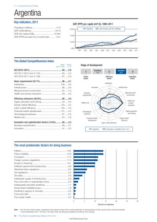 2.1: Country/Economy Profiles




Argentina
Key indicators, 2011
                                                                                               GDP (PPP) per capita (int’l $), 1990–2011
Population (millions) ........................................ 41.8
                                                                                         20,000                       Argentina             Latin America and the Caribbean
GDP (US$ billions) ........................................ 447.6
GDP per capita (US$) ................................. 10,945
                                                                                         15,000
GDP (PPP) as share (%) of world total ............ 0.91

                                                                                         10,000


                                                                                           5,000
                                                                                                    1991     1993        1995      1997      1999     2001       2003        2005    2007       2009        2011




The Global Competitiveness Index
                                                                          Rank
                                                                   (out of 144)
                                                                                     Score
                                                                                      (1–7)
                                                                                                        Stage of development
GCI 2012–2013 ...................................................... 94 ..... 3.9                                                 Transition                                 Transition
                                                                                                                  1                  1–2                  2                     2–3                  3
GCI 2011–2012 (out of 142) ..................................... 85 ......4.0
GCI 2010–2011 (out of 139) ..................................... 87 ......3.9                                Factor                                  Efficiency                                 Innovation
                                                                                                             driven                                    driven                                     driven
Basic requirements (35.1%) .......................................96 ......4.1
                                                                                                                                                    Institutions
Institutions .............................................................. 138 ......2.8                                                                    7
Infrastructure ............................................................ 86 ......3.6                                     Innovation
                                                                                                                                                             6
                                                                                                                                                                              Infrastructure
Macroeconomic environment ................................... 94 ......4.3                                                                                   5
                                                                                                              Business                                                                    Macroeconomic
Health and primary education ................................... 59 ......5.8                                                                                4
                                                                                                            sophistication                                                                 environment
                                                                                                                                                             3
Efficiency enhancers (50.0%) .....................................86 ......3.8                                                                               2                                 Health and
Higher education and training ................................... 53 ......4.6                             Market size                                       1                                   primary
Goods market efficiency ........................................ 140 ......3.2                                                                                                                  education
Labor market efficiency .......................................... 140 ......3.3
Financial market development ................................ 131 ......3.2                                 Technological                                                                 Higher education
                                                                                                              readiness                                                                      and training
Technological readiness ............................................ 67 ......3.8
Market size ............................................................... 23 ......4.9                              Financial market                                         Goods market
                                                                                                                        development                                              efﬁciency
Innovation and sophistication factors (14.9%) ...........88 ......3.3                                                                          Labor market efﬁciency
Business sophistication ........................................... 89 ......3.7
Innovation ................................................................. 91 ......3.0                                       Argentina            Economies in transition from 2 to 3




The most problematic factors for doing business
Inflation ..............................................................................19.2
Policy instability .................................................................13.9
Corruption .........................................................................11.5
Foreign currency regulations ..............................................11.3
Access to financing ...........................................................10.1
Inefficient government bureaucracy .....................................9.9
Restrictive labor regulations .................................................6.2
Tax regulations ....................................................................5.5
Tax rates..............................................................................4.0
Inadequate supply of infrastructure ......................................2.6
Poor work ethic in national labor force ................................2.0
Inadequately educated workforce ........................................1.1
Government instability/coups ..............................................1.0
Insufficient capacity to innovate ...........................................0.8
Crime and theft ...................................................................0.7
Poor public health ...............................................................0.2
                                                                                               0              5                   10                15                  20                25                  30
                                                                                                                                         Percent of responses

Note:    From the list of factors above, respondents were asked to select the five most problematic for doing business in their country and to rank them between
         1 (most problematic) and 5. The bars in the figure show the responses weighted according to their rankings.

90 | The Global Competitiveness Report 2012–2013
                                                                                        © 2012 World Economic Forum
 