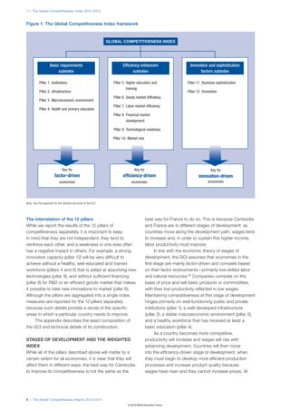 1.1: The Global Competitiveness Index 2012–2013



Figure 1: The Global Competitiveness Index framework



                                                                GLOBAL COMPETITIVENESS INDEX




                    Basic requirements                                   Efficiency enhancers                        Innovation and sophistication
                         subindex                                               subindex                                   factors subindex

          	Pillar 1.	 Institutions                                	Pillar 5.	Higher education and                  P
                                                                                                                   	 illar 11.	 Business sophistication
                                                                             training
          	Pillar 2.	 Infrastructure                                                                               	Pillar 12.	 Innovation
                                                                  	Pillar 6.	Goods market efficiency
          	Pillar 3.	Macroeconomic environment
                                                                  	Pillar 7.	Labor market efficiency
          	Pillar 4.	Health and primary education
                                                                  	Pillar 8.	Financial market
                                                                             development

                                                                  	Pillar 9.	Technological readiness

                                                                  P
                                                                  	 illar 10.	 Market size




                               Key for                                            Key for                                            Key for
                        factor-driven                                    efficiency-driven                                 innovation-driven
                            economies                                           economies                                          economies




Note: See the appendix for the detailed structure of the GCI.




The interrelation of the 12 pillars                                                          best way for France to do so. This is because Cambodia
While we report the results of the 12 pillars of                                             and France are in different stages of development: as
competitiveness separately, it is important to keep                                          countries move along the development path, wages tend
in mind that they are not independent: they tend to                                          to increase and, in order to sustain this higher income,
reinforce each other, and a weakness in one area often                                       labor productivity must improve.
has a negative impact in others. For example, a strong                                             In line with the economic theory of stages of
innovation capacity (pillar 12) will be very difficult to                                    development, the GCI assumes that economies in the
achieve without a healthy, well-educated and trained                                         first stage are mainly factor-driven and compete based
workforce (pillars 4 and 5) that is adept at absorbing new                                   on their factor endowments—primarily low-skilled labor
technologies (pillar 9), and without sufficient financing                                    and natural resources.19 Companies compete on the
(pillar 8) for R&D or an efficient goods market that makes                                   basis of price and sell basic products or commodities,
it possible to take new innovations to market (pillar 6).                                    with their low productivity reflected in low wages.
Although the pillars are aggregated into a single index,                                     Maintaining competitiveness at this stage of development
measures are reported for the 12 pillars separately                                          hinges primarily on well-functioning public and private
because such details provide a sense of the specific                                         institutions (pillar 1), a well-developed infrastructure
areas in which a particular country needs to improve.                                        (pillar 2), a stable macroeconomic environment (pillar 3),
      The appendix describes the exact composition of                                        and a healthy workforce that has received at least a
the GCI and technical details of its construction.                                           basic education (pillar 4).
                                                                                                   As a country becomes more competitive,
STAGES OF DEVELOPMENT AND THE WEIGHTED                                                       productivity will increase and wages will rise with
INDEX                                                                                        advancing development. Countries will then move
While all of the pillars described above will matter to a                                    into the efficiency-driven stage of development, when
certain extent for all economies, it is clear that they will                                 they must begin to develop more efficient production
affect them in different ways: the best way for Cambodia                                     processes and increase product quality because
to improve its competitiveness is not the same as the                                        wages have risen and they cannot increase prices. At




8 | The Global Competitiveness Report 2012–2013
                                                                             © 2012 World Economic Forum
 
