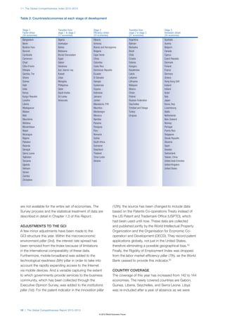 1.1: The Global Competitiveness Index 2012–2013



Table 2: Countries/economies at each stage of development


 Stage 1:                     Transition from          Stage 2:                            Transition from       Stage 3:
 Factor-driven                stage 1 to stage 2       Efficiency-driven                   stage 2 to stage 3    Innovation-driven
 (38 economies)               (17 economies)           (33 economies)                      (21 economies)        (35 economies)
 Bangladesh                   Algeria                  Albania                             Argentina             Australia
 Benin                        Azerbaijan               Armenia                             Bahrain               Austria
 Burkina Faso                 Bolivia                  Bosnia and Herzegovina              Barbados              Belgium
 Burundi                      Botswana                 Bulgaria                            Brazil                Canada
 Cambodia                     Brunei Darussalam        Cape Verde                          Chile                 Cyprus
 Cameroon                     Egypt                    China                               Croatia               Czech Republic
 Chad                         Gabon                    Colombia                            Estonia               Denmark
 Côte d’Ivoire                Honduras                 Costa Rica                          Hungary               Finland
 Ethiopia                     Iran, Islamic rep.       Dominican Republic                  Kazakhstan            France
 Gambia, The                  Kuwait                   Ecuador                             Latvia                Germany
 Ghana                        Libya                    El Salvador                         Lebanon               Greece
 Guinea                       Mongolia                 Georgia                             Lithuania             Hong Kong SAR
 Haiti                        Philippines              Guatemala                           Malaysia              Iceland
 India                        Qatar                    Guyana                              Mexico                Ireland
 Kenya                        Saudi Arabia             Indonesia                           Oman                  Israel
 Kyrgyz Republic              Sri Lanka                Jamaica                             Poland                Italy
 Lesotho                      Venezuela                Jordan                              Russian Federation    Japan
 Liberia                                               Macedonia, FYR                      Seychelles            Korea, Rep.
 Madagascar                                            Mauritius                           Trinidad and Tobago   Luxembourg
 Malawi                                                Montenegro                          Turkey                Malta
 Mali                                                  Morocco                             Uruguay               Netherlands
 Mauritania                                            Namibia                                                   New Zealand
 Moldova                                               Panama                                                    Norway
 Mozambique                                            Paraguay                                                  Portugal
 Nepal                                                 Peru                                                      Puerto Rico
 Nicaragua                                             Romania                                                   Singapore
 Nigeria                                               Serbia                                                    Slovak Republic
 Pakistan                                              South Africa                                              Slovenia
 Rwanda                                                Suriname                                                  Spain
 Senegal                                               Swaziland                                                 Sweden
 Sierra Leone                                          Thailand                                                  Switzerland
 Tajikistan                                            Timor-Leste                                               Taiwan, China
 Tanzania                                              Ukraine                                                   United Arab Emirates
 Uganda                                                                                                          United Kingdom
 Vietnam                                                                                                         United States
 Yemen
 Zambia
 Zimbabwe




are not available for the entire set of economies. The                     (12th), the source has been changed to include data
Survey process and the statistical treatment of data are                   based on the Patents Co-operations Treaty instead of
described in detail in Chapter 1.3 of this Report.                         the US Patent and Trademark Office (USPTO), which
                                                                           had been used until now. These data are collected
ADJUSTMENTS TO THE GCI                                                     and published jointly by the World Intellectual Property
A few minor adjustments have been made to the                              Organization and the Organisation for Economic Co-
GCI structure this year. Within the macroeconomic                          operation and Development (OECD). They record patent
environment pillar (3rd), the interest rate spread has                     applications globally, not just in the United States,
been removed from the Index because of limitations                         therefore eliminating a possible geographical bias.22
in the international comparability of these data.                          Finally, the Rigidity of Employment Index was dropped
Furthermore, mobile broadband was added to the                             from the labor market efficiency pillar (7th), as the World
technological readiness (9th) pillar in order to take into                 Bank ceased to provide this indicator.23
account the rapidly expanding access to the Internet
via mobile devices. And a variable capturing the extent                    COUNTRY COVERAGE
to which governments provide services to the business                      The coverage of this year has increased from 142 to 144
community, which has been collected through the                            economies. The newly covered countries are Gabon,
Executive Opinion Survey, was added to the institutions                    Guinea, Liberia, Seychelles, and Sierra Leone. Libya
pillar (1st). For the patent indicator in the innovation pillar            was re-included after a year of absence as we were




10 | The Global Competitiveness Report 2012–2013
                                                             © 2012 World Economic Forum
 