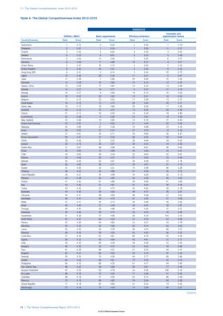 1.1: The Global Competitiveness Index 2012–2013



Table 4: The Global Competitiveness Index 2012–2013


  	                                                                                  SUBINDEXES
  				                                                                                               Innovation and
  	 OVERALL INDEX	 Basic requirements	 Efficiency enhancers	                                      sophistication factors
Country/Economy	                   Rank	Score	     Rank	Score	                      Rank	Score	    Rank	Score

Switzerland	                          1	5.72	          2	6.22	                       5	5.48	          1	5.79
Singapore	                            2	5.67	          1	6.34	                       1	5.65	         11	5.27
Finland	                              3	5.55	          4	6.03	                       9	5.30	          3	5.62
Sweden	                               4	5.53	          6	6.01	                       8	5.32	          5	5.56
Netherlands	                          5	5.50	         10	5.92	                       7	5.35	          6	5.47
Germany	                              6	5.48	         11	5.86	                      10	5.27	          4	5.57
United States	                        7	5.47	         33	5.12	                       2	5.63	          7	5.42
United Kingdom	                       8	5.45	         24	5.51	                       4	5.50	          9	5.32
Hong Kong SAR	                        9	5.41	          3	6.14	                       3	5.54	         22	4.73
Japan	                               10	5.40	         29	5.30	                      11	5.27	          2	5.67
Qatar	                               11	5.38	          7	5.96	                      22	4.93	         15	5.02
Denmark	                             12	5.29	         16	5.68	                      15	5.15	         12	5.24
Taiwan, China	                       13	5.28	         17	5.67	                      12	5.24	         14	5.08
Canada	                              14	5.27	         14	5.71	                       6	5.41	         21	4.74
Norway	                              15	5.27	          9	5.95	                      16	5.15	         16	5.00
Austria	                             16	5.22	         20	5.63	                      19	5.01	         10	5.30
Belgium	                             17	5.21	         22	5.52	                      17	5.09	         13	5.21
Saudi Arabia	                        18	5.19	         13	5.74	                      26	4.84	         29	4.47
Korea, Rep.	                         19	5.12	         18	5.66	                      20	5.00	         17	4.96
Australia	                           20	5.12	         12	5.75	                      13	5.20	         28	4.56
France	                              21	5.11	         23	5.52	                      18	5.04	         18	4.96
Luxembourg	                          22	5.09	          8	5.96	                      24	4.87	         19	4.89
New Zealand	                         23	5.09	         19	5.65	                      14	5.16	         27	4.60
United Arab Emirates	                24	5.07	          5	6.03	                      21	4.94	         25	4.64
Malaysia	                            25	5.06	         27	5.38	                      23	4.89	         23	4.70
Israel	                              26	5.02	         37	5.10	                      27	4.79	          8	5.33
Ireland	                             27	4.91	         35	5.11	                      25	4.85	         20	4.87
Brunei Darussalam	                   28	4.87	         21	5.56	                      68	4.05	         62	3.64
China	                               29	4.83	         31	5.25	                      30	4.64	         34	4.05
Iceland	                             30	4.74	         30	5.27	                      36	4.54	         24	4.69
Puerto Rico	                         31	4.67	         48	4.86	                      33	4.61	         26	4.64
Oman	                                32	4.65	         15	5.69	                      45	4.40	         44	3.91
Chile	                               33	4.65	         28	5.35	                      32	4.63	         45	3.87
Estonia	                             34	4.64	         26	5.47	                      31	4.63	         33	4.06
Bahrain	                             35	4.63	         25	5.47	                      35	4.58	         53	3.74
Spain	                               36	4.60	         36	5.11	                      29	4.67	         31	4.14
Kuwait	                              37	4.56	         32	5.21	                      75	3.98	         86	3.36
Thailand	                            38	4.52	         45	4.89	                      47	4.38	         55	3.72
Czech Republic	                      39	4.51	         44	4.89	                      34	4.59	         32	4.13
Panama	                              40	4.49	         50	4.83	                      50	4.36	         48	3.83
Poland	                              41	4.46	         61	4.66	                      28	4.69	         61	3.66
Italy	                               42	4.46	         51	4.81	                      41	4.44	         30	4.24
Turkey	                              43	4.45	         57	4.75	                      42	4.42	         50	3.79
Barbados	                            44	4.42	         38	5.09	                      49	4.37	         38	3.97
Lithuania	                           45	4.41	         49	4.84	                      46	4.38	         47	3.83
Azerbaijan	                          46	4.41	         56	4.76	                      67	4.05	         57	3.68
Malta	                               47	4.41	         34	5.12	                      40	4.46	         46	3.85
Brazil	                              48	4.40	         73	4.49	                      38	4.52	         39	3.97
Portugal	                            49	4.40	         40	4.96	                      44	4.40	         37	4.01
Indonesia	                           50	4.40	         58	4.74	                      58	4.20	         40	3.96
Kazakhstan	                          51	4.38	         47	4.86	                      56	4.24	        104	3.25
South Africa	                        52	4.37	         84	4.28	                      37	4.53	         42	3.94
Mexico	                              53	4.36	         63	4.64	                      53	4.31	         49	3.79
Mauritius	                           54	4.35	         52	4.80	                      62	4.14	         63	3.63
Latvia	                              55	4.35	         54	4.79	                      48	4.37	         68	3.57
Slovenia	                            56	4.34	         39	5.05	                      55	4.25	         36	4.02
Costa Rica	                          57	4.34	         67	4.61	                      60	4.18	         35	4.04
Cyprus	                              58	4.32	         42	4.94	                      43	4.41	         51	3.77
India	                               59	4.32	         85	4.26	                      39	4.48	         43	3.94
Hungary	                             60	4.30	         55	4.78	                      52	4.32	         58	3.68
Peru	                                61	4.28	         69	4.57	                      57	4.23	         94	3.31
Bulgaria	                            62	4.27	         65	4.63	                      59	4.18	         97	3.30
Rwanda	                              63	4.24	         70	4.56	                      94	3.77	         60	3.66
Jordan	                              64	4.23	         66	4.61	                      70	4.03	         52	3.74
Philippines	                         65	4.23	         80	4.35	                      61	4.17	         64	3.60
Iran, Islamic Rep.	                  66	4.22	         59	4.69	                      90	3.81	         77	3.46
Russian Federation	                  67	4.20	         53	4.79	                      54	4.26	        108	3.16
Sri Lanka	                           68	4.19	         72	4.50	                      77	3.96	         41	3.96
Colombia	                            69	4.18	         77	4.40	                      63	4.13	         66	3.58
Morocco	                             70	4.15	         68	4.60	                      79	3.94	         84	3.38
Slovak Republic	                     71	4.14	         62	4.64	                      51	4.33	         74	3.50
Montenegro	                          72	4.14	         74	4.49	                      74	3.99	         69	3.57

                                                                                                                           (Cont’d.)




14 | The Global Competitiveness Report 2012–2013
                                                      © 2012 World Economic Forum
 