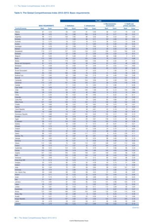 1.1: The Global Competitiveness Index 2012–2013



Table 5: The Global Competitiveness Index 2012–2013: Basic requirements


  	                                                                                   PILLARS
  				                                                                                          3. Macroeconomic	     4. Health and
  	 BASIC REQUIREMENTS	 1. Institutions	 2. Infrastructure	                                        environment	     primary education
Country/Economy	              Rank	Score	          Rank	 Score	             Rank	 Score	         Rank	 Score	       Rank	Score

Albania	                        87	4.24	            84	 3.65	                 91	    3.48	         98	      4.27	     79	5.56
Algeria	                        89	4.22	           141	 2.66	                100	    3.16	         23	      5.71	     93	5.37
Argentina	                      96	4.15	           138	 2.85	                 86	    3.58	         94	      4.33	     59	5.82
Armenia	                        76	4.41	            71	 3.90	                 80	    3.71	         83	      4.50	     80	5.53
Australia	                      12	5.75	            18	 5.27	                 18	    5.70	         26	      5.57	     13	6.46
Austria	                        20	5.63	            25	 5.04	                 15	    5.80	         33	      5.35	     20	6.32
Azerbaijan	                     56	4.76	            63	 3.98	                 71	    3.94	         18	      6.05	    107	5.08
Bahrain	                        25	5.47	            21	 5.13	                 29	    5.19	         29	      5.50	     38	6.07
Bangladesh	                    119	3.72	           127	 3.20	                134	    2.22	        100	      4.24	    103	5.20
Barbados	                       38	5.09	            24	 5.06	                 22	    5.58	        134	      3.32	     16	6.41
Belgium	                        22	5.52	            27	 5.00	                 21	    5.68	         66	      4.66	      2	6.75
Benin	                         113	3.83	            99	 3.51	                122	    2.56	         76	      4.57	    111	4.68
Bolivia	                        94	4.15	           119	 3.31	                108	    2.95	         49	      5.02	     97	5.32
Bosnia and Herzegovina	         81	 4.33	           85	 3.64	                 94	    3.44	         97	      4.31	     48	 5.93
Botswana	                       78	4.38	            33	 4.82	                 87	    3.58	         81	      4.52	    114	4.60
Brazil	                         73	4.49	            79	 3.78	                 70	    4.00	         62	      4.73	     88	5.43
Brunei Darussalam	              21	 5.56	           31	 4.86	                 57	    4.20	          1	      7.00	     31	 6.18
Bulgaria	                       65	4.63	           108	 3.39	                 76	    3.79	         31	      5.42	     49	5.92
Burkina Faso	                  133	 3.45	           83	 3.66	                136	    2.18	         85	      4.48	    139	 3.48
Burundi	                       142	2.94	           142	 2.59	                141	    1.87	        137	      3.15	    127	4.16
Cambodia	                       97	4.14	            73	 3.84	                104	    3.08	         91	      4.39	    102	5.25
Cameroon	                      115	3.80	           107	 3.40	                125	    2.51	         59	      4.79	    118	4.49
Canada	                         14	5.71	            11	 5.52	                 13	    5.84	         51	      4.90	      7	6.58
Cape Verde	                    100	 4.08	           57	 4.07	                114	    2.80	        121	      3.80	     71	 5.66
Chad	                          139	3.15	           140	 2.73	                140	    1.89	         45	      5.12	    144	2.85
Chile	                          28	5.35	            28	 4.97	                 45	    4.62	         14	      6.15	     74	5.64
China	                          31	5.25	            50	 4.22	                 48	    4.46	         11	      6.22	     35	6.11
Colombia	                       77	4.40	           109	 3.38	                 93	    3.44	         34	      5.34	     85	5.45
Costa Rica	                     67	 4.61	           53	 4.13	                 74	    3.80	         65	      4.68	     57	 5.82
Côte d’Ivoire	                 137	 3.29	          129	 3.16	                102	    3.10	        130	      3.48	    140	 3.40
Croatia	                        60	4.68	            98	 3.52	                 44	    4.65	         60	      4.75	     60	5.81
Cyprus	                         42	4.94	            40	 4.59	                 39	    4.80	        117	      3.86	      9	6.50
Czech Republic	                 44	 4.89	           82	 3.67	                 38	    4.81	         42	      5.19	     53	 5.87
Denmark	                        16	5.68	            14	 5.40	                 16	    5.74	         32	      5.40	     29	6.19
Dominican Republic	            111	 3.88	          126	 3.21	                105	    3.02	        105	      4.17	    106	 5.13
Ecuador	                        75	4.42	           131	 3.16	                 90	    3.51	         37	      5.30	     67	5.73
Egypt	                         110	3.91	            96	 3.56	                 83	    3.61	        138	      3.12	     94	5.35
El Salvador	                    99	 4.13	          134	 3.02	                 72	    3.93	        103	      4.18	     90	 5.38
Estonia	                        26	5.47	            30	 4.94	                 41	    4.72	         20	      6.01	     27	6.21
Ethiopia	                      118	3.74	            74	 3.83	                119	    2.65	        114	      3.92	    116	4.56
Finland	                         4	6.03	             3	 6.03	                 23	    5.58	         24	      5.70	      1	6.82
France	                         23	5.52	            32	 4.83	                  4	    6.28	         68	      4.64	     21	6.31
Gabon	                          86	4.25	            67	 3.94	                117	    2.71	          9	      6.25	    128	4.11
Gambia, The	                   103	 4.01	           35	 4.67	                 82	    3.61	        129	      3.58	    126	 4.17
Georgia	                        64	4.63	            61	 4.00	                 53	    4.35	         88	      4.40	     61	5.79
Germany	                        11	5.86	            16	 5.31	                  3	    6.36	         30	      5.48	     22	6.30
Ghana	                         112	3.85	            75	 3.82	                110	    2.87	        108	      4.07	    112	4.65
Greece	                         98	4.13	           111	 3.37	                 43	    4.70	        144	      2.42	     41	6.04
Guatemala	                      88	4.23	           124	 3.25	                 75	    3.79	         77	      4.56	     95	5.34
Guinea	                        143	2.80	           128	 3.18	                142	    1.86	        142	      2.63	    138	3.52
Guyana	                        107	3.93	           100	 3.50	                109	    2.91	        109	      4.02	     99	5.29
Haiti	                         140	3.02	           143	 2.49	                144	    1.54	         86	      4.44	    134	3.62
Honduras	                      101	4.08	           118	 3.32	                101	    3.12	         80	      4.53	     96	5.34
Hong Kong SAR	                   3	 6.14	           10	 5.53	                  1	    6.72	         15	      6.07	     26	 6.24
Hungary	                        55	4.78	            80	 3.70	                 50	    4.39	         44	      5.15	     51	5.89
Iceland	                        30	5.27	            23	 5.09	                 20	    5.69	        123	      3.73	      6	6.58
India	                          85	4.26	            70	 3.91	                 84	    3.60	         99	      4.25	    101	5.27
Indonesia	                      58	4.74	            72	 3.86	                 78	    3.75	         25	      5.68	     70	5.69
Iran, Islamic Rep.	             59	 4.69	           68	 3.93	                 69	    4.03	         57	      4.83	     46	 5.97
Ireland	                        35	5.11	            19	 5.22	                 25	    5.34	        131	      3.44	     12	6.46
Israel	                         37	5.10	            34	 4.75	                 36	    4.89	         64	      4.72	     40	6.04
Italy	                          51	4.81	            97	 3.56	                 28	    5.19	        102	      4.23	     25	6.27
Jamaica	                       114	3.82	            87	 3.62	                 85	    3.59	        141	      2.89	    104	5.19
Japan	                          29	5.30	            22	 5.13	                 11	    5.92	        124	      3.67	     10	6.50
Jordan	                         66	4.61	            42	 4.50	                 60	    4.17	        112	      3.94	     56	5.84
Kazakhstan	                     47	4.86	            66	 3.96	                 67	    4.05	         16	      6.07	     92	5.37
Kenya	                         123	3.62	           106	 3.43	                103	    3.09	        133	      3.39	    115	4.58
Korea, Rep.	                    18	 5.66	           62	 3.98	                  9	    5.92	         10	      6.25	     11	 6.49
Kuwait	                         32	5.21	            51	 4.20	                 52	    4.38	          4	      6.58	     72	5.66
Kyrgyz Republic	               128	 3.52	          137	 2.92	                121	    2.59	        132	      3.41	    105	 5.18
Latvia	                         54	4.79	            59	 4.01	                 64	    4.11	         46	      5.06	     45	5.99
Lebanon	                       116	3.79	           125	 3.22	                127	    2.46	        135	      3.32	     32	6.18

                                                                                                                                (Cont’d.)




16 | The Global Competitiveness Report 2012–2013
                                                       © 2012 World Economic Forum
 