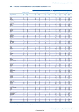 1.1: The Global Competitiveness Index 2012–2013



Table 5: The Global Competitiveness Index 2012–2013: Basic requirements (cont’d.)


   	                                                                                                            PILLARS
   				                                                                                                                   3. Macroeconomic	      4. Health and
   	 BASIC REQUIREMENTS	 1. Institutions	 2. Infrastructure	                                                                 environment	      primary education
 Country/Economy	                      Rank	Score	                        Rank	 Score	                  Rank	 Score	       Rank	 Score	         Rank	Score

 Lesotho	                               136	3.32	                         121	 3.30	                    126	   2.50	        113	      3.93	      136	3.54
 Liberia	                               109	3.92	                          45	 4.31	                    115	   2.77	         82	      4.51	      130	4.10
 Libya	                                 102	4.06	                          81	 3.69	                     88	   3.56	         73	      4.60	      121	4.40
 Lithuania	                              49	4.84	                          60	 4.01	                     40	   4.74	         75	      4.57	       39	6.05
 Luxembourg	                              8	5.96	                           9	 5.60	                     12	   5.84	         12	      6.18	       28	6.20
 Macedonia, FYR	                         71	 4.52	                         78	 3.80	                     81	   3.65	         47	      5.04	       77	 5.59
 Madagascar	                            129	3.52	                         136	 2.94	                    137	   2.13	         95	      4.33	      110	4.68
 Malawi	                                135	3.40	                          76	 3.82	                    135	   2.19	        136	      3.30	      124	4.30
 Malaysia	                               27	5.38	                          29	 4.94	                     32	   5.09	         35	      5.34	       33	6.16
 Mali	                                  125	3.55	                         120	 3.31	                    107	   2.96	         74	      4.59	      141	3.36
 Malta	                                  34	5.12	                          37	 4.61	                     34	   4.91	         71	      4.60	       19	6.34
 Mauritania	                            124	3.60	                         122	 3.29	                    113	   2.82	         89	      4.40	      133	3.88
 Mauritius	                              52	4.80	                          39	 4.59	                     54	   4.32	         87	      4.41	       54	5.85
 Mexico	                                 63	4.64	                          92	 3.59	                     68	   4.03	         40	      5.21	       68	5.71
 Moldova	                                93	4.16	                         110	 3.38	                     92	   3.46	         93	      4.35	       86	5.44
 Mongolia	                               92	4.17	                         113	 3.34	                    112	   2.83	         52	      4.89	       76	5.60
 Montenegro	                             74	4.49	                          44	 4.38	                     66	   4.06	        118	      3.85	       73	5.65
 Morocco	                                68	4.60	                          54	 4.12	                     61	   4.14	         70	      4.62	       81	5.53
 Mozambique	                            138	3.22	                         112	 3.35	                    129	   2.36	        125	      3.66	      137	3.52
 Namibia	                                82	4.33	                          52	 4.19	                     59	   4.18	         84	      4.50	      120	4.44
 Nepal	                                 121	3.65	                         123	 3.26	                    143	   1.81	         56	      4.85	      109	4.69
 Netherlands	                            10	5.92	                           7	 5.72	                      7	   6.18	         41	      5.20	        5	6.60
 New Zealand	                            19	 5.65	                          2	 6.06	                     30	   5.18	         61	      4.75	        4	 6.63
 Nicaragua	                             104	3.99	                         114	 3.34	                    106	   2.97	        101	      4.24	       89	5.43
 Nigeria	                               130	3.52	                         117	 3.33	                    130	   2.28	         39	      5.25	      142	3.20
 Norway	                                  9	5.95	                           8	 5.66	                     27	   5.19	          3	      6.60	       18	6.34
 Oman	                                   15	5.69	                          17	 5.29	                     33	   5.04	          5	      6.56	       52	5.88
 Pakistan	                              134	3.41	                         115	 3.34	                    116	   2.73	        139	      3.06	      117	4.52
 Panama	                                 50	4.83	                          69	 3.92	                     37	   4.82	         53	      4.88	       69	5.70
 Paraguay	                              106	3.94	                         135	 3.00	                    123	   2.54	         43	      5.19	      108	5.03
 Peru	                                   69	4.57	                         105	 3.44	                     89	   3.51	         21	      5.95	       91	5.38
 Philippines	                            80	4.35	                          94	 3.57	                     98	   3.19	         36	      5.33	       98	5.31
 Poland	                                 61	4.66	                          55	 4.11	                     73	   3.89	         72	      4.60	       43	6.03
 Portugal	                               40	4.96	                          46	 4.28	                     24	   5.50	        116	      3.87	       30	6.19
 Puerto Rico	                            48	 4.86	                         38	 4.61	                     58	   4.18	         48	      5.04	       75	 5.61
 Qatar	                                   7	5.96	                           4	 5.77	                     31	   5.12	          2	      6.66	       23	6.29
 Romania	                                90	4.22	                         116	 3.33	                     97	   3.22	         58	      4.83	       83	5.51
 Russian Federation	                     53	 4.79	                        133	 3.09	                     47	   4.52	         22	      5.80	       65	 5.75
 Rwanda	                                 70	4.56	                          20	 5.20	                     96	   3.22	         78	      4.56	      100	5.27
 Saudi Arabia	                           13	 5.74	                         15	 5.35	                     26	   5.23	          6	      6.55	       58	 5.82
 Seychelles	                             46	4.86	                          47	 4.25	                     42	   4.71	         79	      4.55	       47	5.95
 Senegal	                               120	3.68	                          90	 3.60	                    124	   2.51	         92	      4.37	      125	4.23
 Serbia	                                 95	4.15	                         130	 3.16	                     77	   3.78	        115	      3.91	       66	5.73
 Sierra Leone	                          144	 2.77	                         95	 3.56	                    138	   2.09	        143	      2.47	      143	 2.95
 Singapore	                               1	6.34	                           1	 6.07	                      2	   6.50	         17	      6.06	        3	6.73
 Slovak Republic	                        62	 4.64	                        104	 3.44	                     56	   4.23	         54	      4.87	       42	 6.03
 Slovenia	                               39	5.05	                          58	 4.05	                     35	   4.91	         50	      4.94	       24	6.29
 South Africa	                           84	 4.28	                         43	 4.42	                     63	   4.13	         69	      4.63	      132	 3.93
 Spain	                                  36	5.11	                          48	 4.25	                     10	   5.92	        104	      4.17	       36	6.09
 Sri Lanka	                              72	 4.50	                         49	 4.24	                     62	   4.13	        127	      3.66	       44	 5.99
 Suriname	                               83	4.29	                          93	 3.59	                     79	   3.74	         96	      4.32	       82	5.52
 Swaziland	                             131	3.49	                          88	 3.61	                     99	   3.17	        128	      3.60	      135	3.57
 Sweden	                                  6	6.01	                           6	 5.73	                     19	   5.69	         13	      6.16	       14	6.46
 Switzerland	                             2	6.22	                           5	 5.75	                      5	   6.22	          8	      6.38	        8	6.54
 Taiwan, China	                          17	 5.67	                         26	 5.00	                     17	   5.72	         28	      5.51	       15	 6.45
 Tajikistan	                            105	3.97	                          65	 3.96	                    118	   2.66	        120	      3.82	       87	5.43
 Tanzania	                              122	3.65	                          86	 3.62	                    132	   2.27	        107	      4.12	      113	4.60
 Thailand	                               45	4.89	                          77	 3.82	                     46	   4.62	         27	      5.55	       78	5.56
 Timor-Leste	                           117	3.78	                         103	 3.45	                    131	   2.27	         38	      5.29	      131	4.09
 Trinidad and Tobago	                    41	 4.95	                         91	 3.59	                     55	   4.30	         19	      6.05	       55	 5.85
 Turkey	                                 57	4.75	                          64	 3.98	                     51	   4.38	         55	      4.86	       63	5.78
 Uganda	                                132	3.48	                         102	 3.49	                    133	   2.27	        119	      3.83	      123	4.35
 Ukraine	                                79	4.35	                         132	 3.13	                     65	   4.10	         90	      4.40	       62	5.78
 United Arab Emirates	                    5	 6.03	                         12	 5.50	                      8	   6.12	          7	      6.41	       37	 6.08
 United Kingdom	                         24	 5.51	                         13	 5.41	                      6	   6.22	        110	      4.01	       17	 6.39
 United States	                          33	 5.12	                         41	 4.59	                     14	   5.81	        111	      3.97	       34	 6.11
 Uruguay	                                43	4.91	                          36	 4.63	                     49	   4.40	         63	      4.72	       50	5.90
 Venezuela	                             126	3.54	                         144	 2.36	                    120	   2.64	        126	      3.66	       84	5.49
 Vietnam	                                91	4.22	                          89	 3.61	                     95	   3.34	        106	      4.16	       64	5.77
 Yemen	                                 141	3.01	                         139	 2.77	                    139	   2.01	        140	      2.90	      122	4.39
 Zambia	                                108	3.92	                          56	 4.09	                    111	   2.85	         67	      4.65	      129	4.11
 Zimbabwe	                              127	3.53	                         101	 3.50	                    128	   2.40	        122	      3.77	      119	4.47

Note: Ranks out of 144 economies and scores measured on a 1-to-7 scale.




                                                                                                                 The Global Competitiveness Report 2012–2013 | 17
                                                                          © 2012 World Economic Forum
 