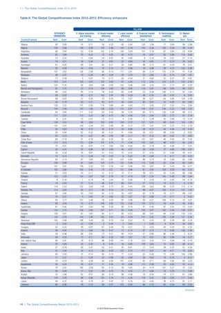 1.1: The Global Competitiveness Index 2012–2013



Table 6: The Global Competitiveness Index 2012–2013: Efficiency enhancers


  	                                                                                                       PILLARS
  	                         EFFICIENCY	       5. Higher education	   6. Goods market	     7. Labor market 	   8. Financial market	   9. Technological 	   10. Market
  	                         ENHANCERS	            and training	          efficiency	          efficiency	         development	           readiness	           size
Country/Economy	           Rank	 Score	           Rank	   Score	       Rank	 Score	        Rank	 Score	           Rank	 Score	         Rank	 Score	        Rank	Score

Albania	                     92	   3.80	            76	    4.11	         58	    4.33	        68	    4.40	          120	    3.38	         77	     3.69	      98	2.89
Algeria	                    136	   3.08	           108	    3.38	        143	    2.99	       144	    2.79	          142	    2.39	        133	     2.59	      49	4.34
Argentina	                   86	   3.84	            53	    4.59	        140	    3.18	       140	    3.29	          131	    3.18	         67	     3.85	      23	4.94
Armenia	                     82	   3.86	            70	    4.22	         72	    4.22	        30	    4.72	           78	    3.97	         92	     3.40	     115	2.62
Australia	                   13	   5.20	            11	    5.64	         24	    4.87	        42	    4.60	            8	    5.35	         19	     5.61	      21	5.10
Austria	                     19	   5.01	            18	    5.48	         22	    4.91	        32	    4.69	           34	    4.65	         17	     5.70	      36	4.62
Azerbaijan	                  67	   4.05	            89	    3.91	         60	    4.31	        26	    4.80	           98	    3.73	         61	     4.04	      76	3.51
Bahrain	                     35	   4.58	            34	    4.93	         16	    5.10	        21	    4.89	           18	    4.99	         39	     4.72	     103	2.86
Bangladesh	                 107	   3.62	           126	    2.88	         95	    4.10	       117	    3.91	           95	    3.74	        125	     2.74	      47	4.36
Barbados	                    49	   4.37	            19	    5.38	         64	    4.29	        29	    4.75	           33	    4.66	         30	     5.14	     134	1.97
Belgium	                     17	   5.09	             4	    5.81	         15	    5.12	        50	    4.54	           31	    4.68	         22	     5.57	      27	4.81
Benin	                      125	   3.31	           120	    3.07	        132	    3.66	        67	    4.40	          112	    3.55	        124	     2.75	     122	2.45
Bolivia	                    122	   3.35	            92	    3.83	        138	    3.40	       132	    3.58	          126	    3.33	        127	     2.73	      82	3.25
Bosnia and Herzegovina	      97	   3.75	            72	    4.18	        109	    3.92	        99	    4.08	          119	    3.41	         68	     3.84	      93	 3.07
Botswana	                    89	   3.82	            95	    3.74	         78	    4.20	        60	    4.46	           53	    4.39	        106	     3.17	      97	2.94
Brazil	                      38	   4.52	            66	    4.27	        104	    3.94	        69	    4.39	           46	    4.45	         48	     4.43	       9	5.63
Brunei Darussalam	           68	   4.05	            57	    4.40	         73	    4.22	        13	    5.07	           56	    4.27	         64	     3.95	     124	 2.39
Bulgaria	                    59	   4.18	            63	    4.31	         83	    4.17	        49	    4.54	           80	    3.97	         52	     4.30	      62	3.82
Burkina Faso	               129	   3.22	           137	    2.50	        118	    3.80	        64	    4.42	          117	    3.43	        137	     2.52	     114	 2.64
Burundi	                    144	   2.56	           143	    1.98	        139	    3.28	       112	    3.97	          144	    2.31	        144	     2.22	     140	1.57
Cambodia	                    85	   3.84	           111	    3.32	         50	    4.42	        28	    4.78	           64	    4.11	        100	     3.28	      89	3.15
Cameroon	                   111	   3.57	           115	    3.25	         89	    4.15	        58	    4.48	          105	    3.64	        126	     2.73	      87	3.18
Canada	                       6	   5.41	            15	    5.57	         13	    5.12	         4	    5.45	           11	    5.28	         20	     5.60	      13	5.45
Cape Verde	                 128	   3.22	            99	    3.65	        105	    3.93	       126	    3.72	          121	    3.37	         90	     3.43	     143	 1.25
Chad	                       141	   2.91	           140	    2.34	        141	    3.08	        95	    4.12	          137	    3.01	        143	     2.23	     112	2.70
Chile	                       32	   4.63	            46	    4.72	         30	    4.74	        34	    4.68	           28	    4.73	         44	     4.48	      42	4.44
China	                       30	   4.64	            62	    4.32	         59	    4.31	        41	    4.60	           54	    4.31	         88	     3.50	       2	6.82
Colombia	                    63	   4.13	            67	    4.27	         99	    3.98	        88	    4.17	           67	    4.10	         80	     3.62	      31	4.65
Costa Rica	                  60	   4.18	            41	    4.78	         62	    4.30	        52	    4.51	          101	    3.67	         46	     4.45	      81	 3.35
Côte d’Ivoire	              115	   3.53	           123	    2.99	        122	    3.78	        71	    4.38	          103	    3.65	         99	     3.32	      94	 3.05
Croatia	                     72	   4.01	            56	    4.47	        114	    3.85	       106	    4.00	           92	    3.79	         50	     4.36	      71	3.57
Cyprus	                      43	   4.41	            32	    4.98	         33	    4.68	        44	    4.57	           38	    4.56	         37	     4.85	     106	2.81
Czech Republic	              34	   4.59	            38	    4.87	         41	    4.53	        75	    4.32	           57	    4.25	         31	     5.06	      40	 4.51
Denmark	                     15	   5.15	            14	    5.59	         19	    5.03	         8	    5.22	           30	    4.69	          3	     6.17	      53	4.22
Dominican Republic	          93	   3.79	            97	    3.69	        101	    3.97	       107	    4.00	           96	    3.74	         78	     3.68	      65	 3.66
Ecuador	                    100	   3.68	            91	    3.84	        129	    3.70	       135	    3.49	          110	    3.58	         82	     3.59	      60	3.90
Egypt	                      101	   3.67	           109	    3.32	        125	    3.76	       142	    3.06	          102	    3.67	         91	     3.43	      29	4.77
El Salvador	                103	   3.66	           105	    3.45	         74	    4.21	       121	    3.86	           81	    3.95	        102	     3.26	      83	 3.23
Estonia	                     31	   4.63	            25	    5.17	         31	    4.73	        10	    5.11	           39	    4.51	         25	     5.29	      96	2.98
Ethiopia	                   123	   3.33	           134	    2.67	        120	    3.79	        87	    4.18	          129	    3.24	        140	     2.48	      66	3.64
Finland	                      9	   5.30	             1	    6.18	         18	    5.05	        15	    5.00	            4	    5.50	         10	     5.92	      54	4.18
France	                      18	   5.04	            27	    5.14	         46	    4.47	        66	    4.41	           27	    4.73	         14	     5.72	       8	5.76
Gabon	                      116	   3.52	           122	    3.05	        126	    3.73	        63	    4.43	          106	    3.62	         86	     3.53	     110	2.74
Gambia, The	                114	   3.54	            94	    3.77	         94	    4.10	        31	    4.72	           69	    4.07	        109	     3.13	     141	 1.42
Georgia	                     87	   3.84	            93	    3.82	         82	    4.18	        35	    4.67	           93	    3.79	         76	     3.71	      99	2.87
Germany	                     10	   5.27	             5	    5.80	         21	    4.92	        53	    4.51	           32	    4.66	         15	     5.71	       5	6.02
Ghana	                       95	   3.77	           107	    3.40	         76	    4.20	        97	    4.08	           59	    4.21	        108	     3.13	      70	3.57
Greece	                      69	   4.05	            43	    4.74	        108	    3.92	       133	    3.56	          132	    3.13	         43	     4.54	      46	4.38
Guatemala	                   81	   3.92	           104	    3.52	         66	    4.29	        90	    4.16	           41	    4.48	         87	     3.52	      73	3.54
Guinea	                     134	   3.10	           136	    2.60	        127	    3.71	        56	    4.49	          135	    3.07	        142	     2.45	     129	2.27
Guyana	                     109	   3.61	            87	    3.97	         84	    4.17	        85	    4.23	           86	    3.87	         94	     3.39	     132	2.03
Haiti	                      143	   2.76	           144	    1.90	        142	    3.03	        83	    4.24	          141	    2.55	        138	     2.49	     127	2.35
Honduras	                   102	   3.66	           106	    3.43	         92	    4.10	       134	    3.52	           51	    4.43	         97	     3.34	      88	3.16
Hong Kong SAR	                3	   5.54	            22	    5.26	          2	    5.44	         3	    5.65	            1	    5.89	          4	     6.16	      26	 4.82
Hungary	                     52	   4.32	            49	    4.67	         67	    4.28	        79	    4.27	           72	    4.05	         49	     4.43	      52	4.25
Iceland	                     36	   4.54	            13	    5.60	         45	    4.47	        12	    5.10	           97	    3.74	          8	     5.99	     126	2.36
India	                       39	   4.48	            86	    3.97	         75	    4.21	        82	    4.24	           21	    4.90	         96	     3.36	       3	6.24
Indonesia	                   58	   4.20	            73	    4.17	         63	    4.29	       120	    3.87	           70	    4.07	         85	     3.56	      16	5.27
Iran, Islamic Rep.	          90	   3.81	            78	    4.10	         98	    4.00	       141	    3.18	          123	    3.35	        111	     3.08	      18	 5.16
Ireland	                     25	   4.85	            20	    5.30	          9	    5.24	        16	    5.00	          108	    3.60	         12	     5.82	      56	4.13
Israel	                      27	   4.79	            28	    5.07	         43	    4.51	        40	    4.61	           17	    5.03	         29	     5.23	      51	4.30
Italy	                       41	   4.44	            45	    4.73	         65	    4.29	       127	    3.72	          111	    3.57	         40	     4.71	      10	5.63
Jamaica	                     80	   3.93	            75	    4.12	         80	    4.19	        77	    4.32	           55	    4.30	         73	     3.80	     100	2.86
Japan	                       11	   5.27	            21	    5.28	         20	    4.98	        20	    4.89	           36	    4.63	         16	     5.70	       4	6.13
Jordan	                      70	   4.03	            55	    4.49	         44	    4.50	       101	    4.02	           65	    4.11	         69	     3.82	      84	3.23
Kazakhstan	                  56	   4.24	            58	    4.37	         71	    4.24	        19	    4.98	          115	    3.49	         55	     4.20	      55	4.14
Kenya	                       76	   3.97	           100	    3.59	         93	    4.10	        39	    4.62	           24	    4.74	        101	     3.27	      75	3.52
Korea, Rep.	                 20	   5.00	            17	    5.52	         29	    4.75	        73	    4.35	           71	    4.06	         18	     5.70	      11	 5.60
Kuwait	                      75	   3.98	            82	    4.01	         90	    4.14	        98	    4.08	           76	    4.00	         74	     3.77	      61	3.88
Kyrgyz Republic	            118	   3.40	            98	    3.66	        123	    3.78	        72	    4.36	          118	    3.42	        130	     2.63	     117	 2.58
Latvia	                      48	   4.37	            42	    4.78	         47	    4.42	        27	    4.78	           52	    4.40	         38	     4.73	      91	3.11
Lebanon	                     66	   4.06	            48	    4.70	         36	    4.57	       105	    4.00	           66	    4.10	         93	     3.39	      69	3.59

                                                                                                                                                               (Cont’d.)




18 | The Global Competitiveness Report 2012–2013
                                                                     © 2012 World Economic Forum
 