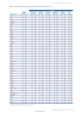 1.1: The Global Competitiveness Index 2012–2013



Table 6: The Global Competitiveness Index 2012–2013: Efficiency enhancers (cont’d.)


   	                                                                                                                      PILLARS
   	                                EFFICIENCY	            5. Higher education	    6. Goods market	       7. Labor market 	    8. Financial market	   9. Technological 	   10. Market
   	                                ENHANCERS	                 and training	           efficiency	            efficiency	          development	           readiness	           size
 Country/Economy	                  Rank	 Score	               Rank	       Score	     Rank	 Score	          Rank	 Score	            Rank	 Score	         Rank	 Score	        Rank	Score

 Lesotho	                           137	     3.05	             135	       2.65	       102	    3.97	         116	    3.92	           122	    3.36	        136	     2.53	     136	1.86
 Liberia	                           121	     3.36	             114	       3.30	        40	    4.54	          61	    4.45	            74	    4.03	        132	     2.62	     144	1.24
 Libya	                             131	     3.19	             103	       3.56	       137	    3.45	         137	    3.46	           140	    2.68	        110	     3.11	     102	2.86
 Lithuania	                          46	     4.38	              26	       5.15	        56	    4.36	          65	    4.41	            87	    3.86	         33	     5.00	      74	3.53
 Luxembourg	                         24	     4.87	              44	       4.74	         4	    5.32	          37	    4.65	            12	    5.21	          2	     6.21	      92	3.07
 Macedonia, FYR	                     84	     3.85	              81	       4.04	        68	    4.28	          94	    4.13	            79	    3.97	         71	     3.81	     104	 2.85
 Madagascar	                        132	     3.18	             133	       2.67	       115	    3.84	          54	    4.50	           138	    2.88	        135	     2.54	     113	2.66
 Malawi	                            120	     3.37	             129	       2.81	       112	    3.86	          43	    4.58	            75	    4.00	        134	     2.54	     123	2.41
 Malaysia	                           23	     4.89	              39	       4.83	        11	    5.16	          24	    4.82	             6	    5.44	         51	     4.31	      28	4.78
 Mali	                              127	     3.26	             130	       2.77	       111	    3.87	         118	    3.89	           113	    3.53	        119	     2.90	     118	2.57
 Malta	                              40	     4.46	              35	       4.93	        34	    4.62	          92	    4.14	            15	    5.11	         21	     5.59	     125	2.38
 Mauritania	                        142	     2.88	             142	       2.23	       135	    3.58	         131	    3.60	           136	    3.04	        123	     2.75	     131	2.07
 Mauritius	                          62	     4.14	              65	       4.29	        27	    4.80	          70	    4.38	            35	    4.65	         63	     3.98	     109	2.74
 Mexico	                             53	     4.31	              77	       4.11	        79	    4.20	         102	    4.01	            61	    4.15	         72	     3.80	      12	5.58
 Moldova	                            99	     3.71	              88	       3.96	       100	    3.98	          81	    4.26	           104	    3.65	         65	     3.91	     121	2.51
 Mongolia	                           96	     3.76	              83	       3.99	        85	    4.17	          33	    4.69	           127	    3.33	         70	     3.82	     116	2.60
 Montenegro	                         74	     3.99	              51	       4.63	        48	    4.42	          93	    4.14	            40	    4.49	         56	     4.15	     130	2.08
 Morocco	                            79	     3.94	             101	       3.58	        69	    4.27	         122	    3.84	            63	    4.12	         75	     3.71	      57	4.11
 Mozambique	                        133	     3.10	             138	       2.39	       124	    3.77	         128	    3.72	           134	    3.09	        121	     2.80	     101	2.86
 Namibia	                           105	     3.64	             119	       3.14	        87	    4.16	          74	    4.33	            48	    4.44	        104	     3.23	     120	2.57
 Nepal	                             126	     3.30	             128	       2.84	       121	    3.78	         125	    3.75	            91	    3.81	        129	     2.63	      95	2.98
 Netherlands	                         7	     5.35	               6	       5.79	         6	    5.29	          17	    4.99	            20	    4.96	          9	     5.98	      20	5.11
 New Zealand	                        14	     5.16	              10	       5.66	         3	    5.35	           9	    5.19	             5	    5.48	         23	     5.47	      63	 3.82
 Nicaragua	                         119	     3.38	             110	       3.32	       119	    3.79	         109	    3.98	           116	    3.48	        116	     2.95	     108	2.76
 Nigeria	                            78	     3.96	             113	       3.31	        88	    4.16	          55	    4.50	            68	    4.07	        112	     3.08	      33	4.63
 Norway	                             16	     5.15	              12	       5.61	        28	    4.79	          18	    4.98	             7	    5.42	         13	     5.78	      50	4.31
 Oman	                               45	     4.40	              61	       4.33	        25	    4.86	          36	    4.66	            26	    4.74	         54	     4.26	      72	3.55
 Pakistan	                           98	     3.71	             124	       2.99	        97	    4.02	         130	    3.65	            73	    4.04	        118	     2.90	      30	4.67
 Panama	                             50	     4.36	              69	       4.22	        35	    4.59	          89	    4.17	            23	    4.88	         36	     4.87	      79	3.42
 Paraguay	                          110	     3.59	             112	       3.32	        81	    4.19	         115	    3.92	            83	    3.89	        107	     3.15	      90	3.11
 Peru	                               57	     4.23	              80	       4.05	        53	    4.37	          45	    4.56	            45	    4.46	         83	     3.57	      45	4.40
 Philippines	                        61	     4.17	              64	       4.30	        86	    4.17	         103	    4.01	            58	    4.25	         79	     3.63	      35	4.62
 Poland	                             28	     4.69	              36	       4.92	        51	    4.39	          57	    4.48	            37	    4.59	         42	     4.66	      19	5.12
 Portugal	                           44	     4.40	              30	       4.98	        61	    4.31	         123	    3.80	            99	    3.71	         28	     5.27	      48	4.34
 Puerto Rico	                        33	     4.61	              24	       5.19	        26	    4.86	          38	    4.62	            29	    4.69	         41	     4.70	      68	 3.62
 Qatar	                              22	     4.93	              33	       4.94	        10	    5.24	          14	    5.01	            14	    5.12	         27	     5.28	      58	4.01
 Romania	                            64	     4.12	              59	       4.36	       113	    3.86	         104	    4.01	            77	    3.98	         59	     4.09	      43	4.41
 Russian Federation	                 54	     4.26	              52	       4.59	       134	    3.62	          84	    4.23	           130	    3.19	         57	     4.13	       7	 5.76
 Rwanda	                             94	     3.77	             117	       3.21	        39	    4.54	          11	    5.10	            49	    4.44	        113	     3.04	     128	2.28
 Saudi Arabia	                       26	     4.84	              40	       4.79	        14	    5.12	          59	    4.47	            22	    4.88	         35	     4.91	      24	 4.85
 Seychelles	                         91	     3.81	              31	       4.98	        70	    4.27	          48	    4.54	            94	    3.79	         66	     3.88	     142	1.38
 Senegal	                           106	     3.63	             116	       3.23	        77	    4.20	          80	    4.27	            84	    3.89	         95	     3.37	     105	2.83
 Serbia	                             88	     3.83	              85	       3.97	       136	    3.57	         100	    4.04	           100	    3.68	         58	     4.10	      67	3.64
 Sierra Leone	                      140	     2.94	             141	       2.30	       116	    3.84	         114	    3.92	           125	    3.34	        141	     2.46	     138	 1.76
 Singapore	                           1	     5.65	               2	       5.93	         1	    5.60	           2	    5.80	             2	    5.85	          5	     6.10	      37	4.61
 Slovak Republic	                    51	     4.33	              54	       4.50	        54	    4.37	          86	    4.20	            47	    4.45	         45	     4.46	      59	 4.00
 Slovenia	                           55	     4.25	              23	       5.20	        49	    4.42	          91	    4.15	           128	    3.29	         34	     4.96	      78	3.46
 South Africa	                       37	     4.53	              84	       3.98	        32	    4.68	         113	    3.94	             3	    5.72	         62	     4.01	      25	 4.85
 Spain	                              29	     4.67	              29	       5.02	        55	    4.37	         108	    3.98	            82	    3.90	         26	     5.29	      14	5.45
 Sri Lanka	                          77	     3.96	              79	       4.06	        57	    4.33	         129	    3.66	            42	    4.46	         89	     3.45	      64	 3.79
 Suriname	                          124	     3.32	             102	       3.57	       128	    3.70	          96	    4.10	           107	    3.60	        105	     3.19	     139	1.74
 Swaziland	                         130	     3.21	             125	       2.95	       107	    3.92	         119	    3.87	            89	    3.82	        128	     2.69	     133	2.00
 Sweden	                              8	     5.32	               7	       5.75	        12	    5.14	          25	    4.81	            10	    5.29	          1	     6.29	      34	4.62
 Switzerland	                         5	     5.48	               3	       5.90	         7	    5.26	           1	    5.90	             9	    5.30	          6	     6.02	      39	4.52
 Taiwan, China	                      12	     5.24	               9	       5.68	         8	    5.26	          22	    4.84	            19	    4.98	         24	     5.44	      17	 5.24
 Tajikistan	                        112	     3.56	              90	       3.86	        96	    4.04	          46	    4.55	           124	    3.35	        114	     2.97	     119	2.57
 Tanzania	                          113	     3.55	             132	       2.71	       110	    3.89	          47	    4.55	            85	    3.87	        122	     2.77	      77	3.50
 Thailand	                           47	     4.38	              60	       4.35	        37	    4.56	          76	    4.32	            43	    4.46	         84	     3.56	      22	5.04
 Timor-Leste	                       138	     2.97	             131	       2.75	       130	    3.69	          78	    4.29	           139	    2.68	        131	     2.62	     137	1.80
 Trinidad and Tobago	                83	     3.85	              71	       4.20	       106	    3.92	         110	    3.97	            60	    4.17	         60	     4.06	     107	 2.80
 Turkey	                             42	     4.42	              74	       4.15	        38	    4.55	         124	    3.79	            44	    4.46	         53	     4.29	      15	5.28
 Uganda	                            104	     3.66	             127	       2.86	       103	    3.95	          23	    4.83	            62	    4.14	        117	     2.93	      85	3.22
 Ukraine	                            65	     4.11	              47	       4.70	       117	    3.82	          62	    4.44	           114	    3.52	         81	     3.60	      38	4.60
 United Arab Emirates	               21	     4.94	              37	       4.90	         5	    5.31	           7	    5.24	            25	    4.74	         32	     5.05	      44	 4.41
 United Kingdom	                      4	     5.50	              16	       5.57	        17	    5.09	           5	    5.42	            13	    5.16	          7	     6.00	       6	 5.78
 United States	                       2	     5.63	               8	       5.72	        23	    4.88	           6	    5.37	            16	    5.07	         11	     5.84	       1	 6.93
 Uruguay	                            73	     4.00	              50	       4.67	        52	    4.38	         136	    3.49	            90	    3.81	         47	     4.44	      86	3.21
 Venezuela	                         117	     3.46	              68	       4.24	       144	    2.78	         143	    2.88	           133	    3.11	        103	     3.25	      41	4.50
 Vietnam	                            71	     4.02	              96	       3.69	        91	    4.13	          51	    4.51	            88	    3.85	         98	     3.33	      32	4.63
 Yemen	                             139	     2.95	             139	       2.35	       131	    3.68	         138	    3.44	           143	    2.37	        139	     2.48	      80	3.35
 Zambia	                            108	     3.61	             121	       3.07	        42	    4.53	         111	    3.97	            50	    4.43	        115	     2.96	     111	2.71
 Zimbabwe	                          135	     3.08	             118	       3.14	       133	    3.63	         139	    3.40	           109	    3.60	        120	     2.83	     135	1.90

Note: Ranks out of 144 economies and scores measured on a 1-to-7 scale.




                                                                                                                              The Global Competitiveness Report 2012–2013 | 19
                                                                            © 2012 World Economic Forum
 