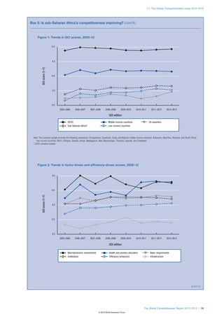1.1: The Global Competitiveness Index 2012–2013




Box 5: Is sub-Saharan Africa’s competitiveness improving? (cont’d.)



      Figure 1: Trends in GCI scores, 2005–12


                            5.0




                            4.5
          GCI score (1–7)




                            4.0




                            3.5




                            3.0
                                  2005–2006    2006–2007       2007–2008       2008–2009        2009–2010       2010–2011       2011–2012        2012–2013

                                                                                   GCI edition

                                        OECD                                       Middle-income countries                    Oil exporters
                                         Sub-Saharan Africa*                       Low-income countries



  Note: The constant sample includes the following economies: Oil exporters: Cameroon, Chad, and Nigeria; middle-income countries: Botswana, Mauritius, Namibia, and South Africa;
     low-income countries: Benin, Ethiopia, Gambia, Kenya, Madagascar, Mali, Mozambique, Tanzania, Uganda, and Zimbabwe.
  * 2005 constant sample.




      Figure 2: Trends in factor-driven and efficiency-driven scores, 2005–12


                            4.5




                            4.0
          GCI score (1–7)




                            3.5




                            3.0




                            2.5
                                  2005–2006    2006–2007       2007–2008       2008–2009        2009–2010       2010–2011       2011–2012        2012–2013

                                                                                   GCI edition

                                         Macroeconomic environment                 Health and primary education                 Basic requirements
                                        Institutions                                Efficiency enhancers                       Infrastructure




                                                                                                                                                                            (Cont’d.)




                                                                                                                         The Global Competitiveness Report 2012–2013 | 39
                                                                        © 2012 World Economic Forum
 
