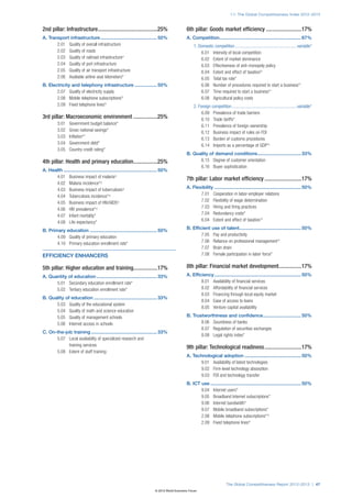 1.1: The Global Competitiveness Index 2012–2013


2nd pillar: Infrastructure...........................................25%                        6th pillar: Goods market efficiency..........................17%
A. Transport infrastructure............................................ 50%                     A. Competition............................................................... 67%
     	 2.01	 Quality of overall infrastructure                                                       1. Domestic competition.......................................................variable h
     	 2.02	 Quality of roads                                                                          	 6.01	 Intensity of local competition
     	 2.03	 Quality of railroad infrastructure e                                                      	 6.02	 Extent of market dominance
     	 2.04	 Quality of port infrastructure                                                            	 6.03	 Effectiveness of anti-monopoly policy
     	 2.05	 Quality of air transport infrastructure                                                   	 6.04	 Extent and effect of taxation1/2
     	 2.06	 Available airline seat kilometers*                                                        	 6.05	 Total tax rate*
B. Electricity and telephony infrastructure.................. 50%                                      	 6.06	 Number of procedures required to start a business* i
     	 2.07	 Quality of electricity supply                                                             	 6.07	 Time required to start a business* i
     	 2.08	 Mobile telephone subscriptions1/2                                                         	 6.08	 Agricultural policy costs
     	 2.09	 Fixed telephone lines1/2                                                                2. Foreign competition..........................................................variable h
                                                                                                       	 6.09	 Prevalence of trade barriers
3rd pillar: Macroeconomic environment..................25%                                             	 6.10	 Trade tariffs*
       	 3.01	 Government budget balance*                                                              	 6.11	 Prevalence of foreign ownership
       	 3.02	 Gross national savings*                                                                 	 6.12	 Business impact of rules on FDI
       	3.03	Inflation* f                                                                              	 6.13	 Burden of customs procedures
       	 3.04	 Government debt*                                                                        	 6.14	 Imports as a percentage of GDP* j
       	 3.05	 Country credit rating*
                                                                                                B. Quality of demand conditions.................................. 33%
4th pillar: Health and primary education..................25%                                       	 6.15	 Degree of customer orientation
                                                                                                    	 6.16	 Buyer sophistication
A. Health........................................................................ 50%
    	 4.01	 Business impact of malaria g                                                        7th pillar: Labor market efficiency...........................17%
    	 4.02	 Malaria incidence* g
                                                                                                A. Flexibility................................................................... 50%
    	 4.03	 Business impact of tuberculosis g
                                                                                                     	 7.01	 Cooperation in labor-employer relations
    	 4.04	 Tuberculosis incidence* g
                                                                                                     	 7.02	 Flexibility of wage determination
    	 4.05	 Business impact of HIV/AIDS g
                                                                                                     	 7.03	 Hiring and firing practices
    	 4.06	 HIV prevalence* g
                                                                                                     	 7.04	 Redundancy costs*
    	 4.07	 Infant mortality*
                                                                                                     	 6.04	 Extent and effect of taxation 1/2
    	 4.08	 Life expectancy*
                                                                                                B. Efficient use of talent................................................ 50%
B. Primary education.................................................... 50%
                                                                                                     	 7.05	 Pay and productivity
     	 4.09	 Quality of primary education
                                                                                                     	 7.06	 Reliance on professional management 1/2
     	 4.10	 Primary education enrollment rate*
                                                                                                     	 7.07	 Brain drain
EFFICIENCY ENHANCERS                                                                                 	 7.08	 Female participation in labor force*


5th pillar: Higher education and training..................17%                                  8th pillar: Financial market development.................17%
A. Quantity of education............................................... 33%                     A. Efficiency................................................................... 50%
    	 5.01	 Secondary education enrollment rate*                                                     	 8.01	 Availability of financial services
    	 5.02	 Tertiary education enrollment rate*                                                      	 8.02	 Affordability of financial services
                                                                                                     	 8.03	 Financing through local equity market
B. Quality of education................................................. 33%
                                                                                                     	 8.04	 Ease of access to loans
    	 5.03	 Quality of the educational system
                                                                                                     	 8.05	 Venture capital availability
    	 5.04	 Quality of math and science education
    	 5.05	 Quality of management schools                                                       B. Trustworthiness and confidence.............................. 50%
    	 5.06	 Internet access in schools                                                               	 8.06	 Soundness of banks
                                                                                                     	 8.07	 Regulation of securities exchanges
C. On-the-job training................................................... 33%
                                                                                                     	 8.08	 Legal rights index*
    	 5.07	 Local availability of specialized research and
            training services
                                                                                                9th pillar: Technological readiness...........................17%
    	 5.08	 Extent of staff training
                                                                                                A. Technological adoption............................................ 50%
                                                                                                     	 9.01	 Availability of latest technologies
                                                                                                     	 9.02	 Firm-level technology absorption
                                                                                                     	 9.03	 FDI and technology transfer
                                                                                                B. ICT use...................................................................... 50%
                                                                                                     	 9.04	 Internet users*
                                                                                                     	 9.05	 Broadband Internet subscriptions*
                                                                                                     	 9.06	 Internet bandwidth*
                                                                                                     	 9.07	 Mobile broadband subscriptions*
                                                                                                     	 2.08	 Mobile telephone subscriptions* 1/2
                                                                                                     	 2.09	 Fixed telephone lines1/2




                                                                                                                             The Global Competitiveness Report 2012–2013 | 47
                                                                            © 2012 World Economic Forum
 
