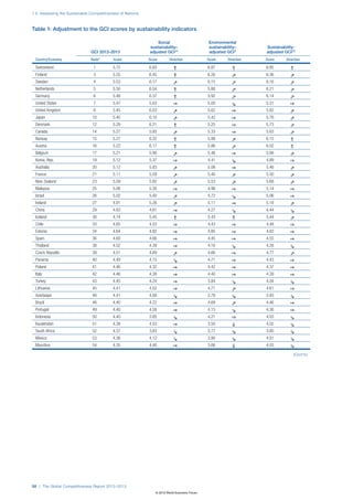 1.2: Assessing the Sustainable Competitiveness of Nations



Table 1: Adjustment to the GCI scores by sustainability indicators

                                                                Social                        Environmental
                                                            sustainability–                   sustainability–       Sustainability-
                               GCI 2012–2013                adjusted GCI**                    adjusted GCI†         adjusted GCI††
 Country/Economy               Rank*       Score            Score       Direction             Score     Direction   Score     Direction

 Switzerland                    1          5.72             6.83           ⇑                  6.87        ⇑         6.85        ⇑
 Finland                        3          5.55             6.45           ⇑                  6.26        ⇗         6.36        ⇗
 Sweden                         4          5.53             6.17           ⇗                  6.15        ⇗         6.16        ⇗
 Netherlands                    5          5.50             6.54           ⇑                  5.88        ⇗         6.21        ⇗
 Germany                        6          5.48             6.37           ⇑                  5.92        ⇗         6.14        ⇗
 United States                  7          5.47             5.63           ⇒                  5.00        ⇘         5.31        ⇒
 United Kingdom                 8          5.45             6.03           ⇗                  5.62        ⇒         5.82        ⇗
 Japan                          10         5.40             6.10           ⇗                  5.42        ⇒         5.76        ⇗
 Denmark                        12         5.29             6.21           ⇑                  5.25        ⇒         5.73        ⇗
 Canada                         14         5.27             5.93           ⇗                  5.33        ⇒         5.63        ⇗
 Norway                         15         5.27             6.32           ⇑                  5.98        ⇗         6.15        ⇑
 Austria                        16         5.22             6.17           ⇑                  5.86        ⇗         6.02        ⇑
 Belgium                        17         5.21             5.90           ⇗                  5.46        ⇒         5.68        ⇗
 Korea, Rep.                    19         5.12             5.37           ⇒                  4.41        ⇘         4.89        ⇒
 Australia                      20         5.12             5.83           ⇗                  5.08        ⇒         5.46        ⇗
 France                         21         5.11             5.59           ⇗                  5.40        ⇗         5.50        ⇗
 New Zealand                    23         5.09             5.82           ⇗                  5.53        ⇗         5.68        ⇗
 Malaysia                       25         5.06             5.30           ⇒                  4.98        ⇒         5.14        ⇒
 Israel                         26         5.02             5.40           ⇗                  4.72        ⇘         5.06        ⇒
 Ireland                        27         4.91             5.26           ⇗                  5.11        ⇒         5.18        ⇗
 China                          29         4.83             4.61           ⇒                  4.27        ⇘         4.44        ⇘
 Iceland                        30         4.74             5.45           ⇑                  5.43        ⇑         5.44        ⇗
 Chile                          33         4.65             4.53           ⇒                  4.43        ⇒         4.48        ⇒
 Estonia                        34         4.64             4.82           ⇒                  4.85        ⇒         4.83        ⇒
 Spain                          36         4.60             4.66           ⇒                  4.45        ⇒         4.55        ⇒
 Thailand                       38         4.52             4.39           ⇒                  4.16        ⇘         4.28        ⇘
 Czech Republic                 39         4.51             4.89           ⇗                  4.66        ⇒         4.77        ⇗
 Panama                         40         4.49             4.15           ⇘                  4.71        ⇒         4.43        ⇒
 Poland                         41         4.46             4.32           ⇒                  4.42        ⇒         4.37        ⇒
 Italy                          42         4.46             4.38           ⇒                  4.40        ⇒         4.39        ⇒
 Turkey                         43         4.45             4.24           ⇒                  3.84        ⇘         4.04        ⇘
 Lithuania                      45         4.41             4.52           ⇒                  4.71        ⇗         4.61        ⇒
 Azerbaijan                     46         4.41             4.08           ⇘                  3.78        ⇘         3.93        ⇘
 Brazil                         48         4.40             4.22           ⇒                  4.69        ⇗         4.46        ⇒
 Portugal                       49         4.40             4.58           ⇒                  4.15        ⇘         4.36        ⇒
 Indonesia                      50         4.40             3.85           ⇘                  4.21        ⇒         4.03        ⇘
 Kazakhstan                     51         4.38             4.53           ⇒                  3.50        ⇓         4.02        ⇘
 South Africa                   52         4.37             3.83           ⇘                  3.77        ⇘         3.80        ⇘
 Mexico                         53         4.36             4.12           ⇘                  3.90        ⇘         4.01        ⇘
 Mauritius                      54         4.35             4.40           ⇒                  3.66        ⇓         4.03        ⇘
                                                                                                                                  (Cont’d.)




58 | The Global Competitiveness Report 2012–2013
                                                                © 2012 World Economic Forum
 