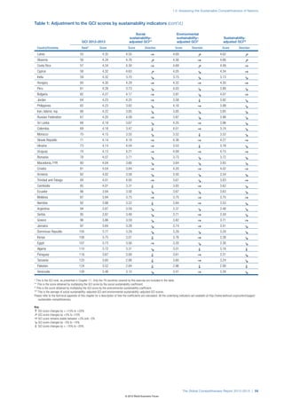 1.2: Assessing the Sustainable Competitiveness of Nations



Table 1: Adjustment to the GCI scores by sustainability indicators (cont’d.)

                                                                                        Social                                Environmental
                                                                                    sustainability–                           sustainability–                           Sustainability-
                                          GCI 2012–2013                             adjusted GCI**                            adjusted GCI†                             adjusted GCI††
  Country/Economy                         Rank*           Score                    Score          Direction                  Score          Direction                  Score          Direction

  Latvia                                55                  4.35                 4.55                  ⇒                   4.69                  ⇗                   4.62                  ⇗
  Slovenia                              56                  4.34                 4.76                  ⇗                   4.56                  ⇒                   4.66                  ⇗
  Costa Rica                            57                  4.34                 4.30                  ⇒                   4.69                  ⇗                   4.49                  ⇒
  Cyprus                                58                  4.32                 4.63                  ⇗                   4.05                  ⇘                   4.34                  ⇒
  India                                 59                  4.32                 3.70                  ⇘                   3.75                  ⇘                   3.73                  ⇘
  Hungary                               60                  4.30                 4.29                  ⇒                   4.32                  ⇒                   4.30                  ⇒
  Peru                                  61                  4.28                 3.73                  ⇘                   4.03                  ⇘                   3.88                  ⇘
  Bulgaria                              62                  4.27                 4.17                  ⇒                   3.97                  ⇘                   4.07                  ⇒
  Jordan                                64                  4.23                 4.25                  ⇒                   3.58                  ⇓                   3.92                  ⇘
  Philippines                           65                  4.23                 3.82                  ⇘                   4.16                  ⇒                   3.99                  ⇘
  Iran, Islamic rep.                    66                  4.22                 3.85                  ⇘                   3.85                  ⇘                   3.85                  ⇘
  Russian Federation                    67                  4.20                 4.09                  ⇒                   3.87                  ⇘                   3.98                  ⇘
  Sri Lanka                             68                  4.19                 3.67                  ⇘                   4.25                  ⇒                   3.96                  ⇘
  Colombia                              69                  4.18                 3.47                  ⇓                   4.01                  ⇒                   3.74                  ⇘
  Morocco                               70                  4.15                 3.55                  ⇘                   3.52                  ⇓                   3.53                  ⇘
  Slovak Republic                       71                  4.14                 4.18                  ⇒                   4.36                  ⇒                   4.27                  ⇒
  Ukraine                               73                  4.14                 4.04                  ⇒                   3.53                  ⇓                   3.78                  ⇘
  Uruguay                               74                  4.13                 4.21                  ⇒                   4.09                  ⇒                   4.15                  ⇒
  Romania                               78                  4.07                 3.71                  ⇘                   3.73                  ⇘                   3.72                  ⇘
  Macedonia, FYR                        80                  4.04                 3.66                  ⇘                   3.64                  ⇘                   3.65                  ⇘
  Croatia                               81                  4.04                 3.84                  ⇒                   4.20                  ⇒                   4.02                  ⇒
  Armenia                               82                  4.02                 3.58                  ⇘                   3.50                  ⇘                   3.54                  ⇘
  Trinidad and Tobago                   84                  4.01                 4.00                  ⇒                   3.67                  ⇘                   3.83                  ⇒
  Cambodia                              85                  4.01                 3.31                  ⇓                   3.93                  ⇒                   3.62                  ⇘
  Ecuador                               86                  3.94                 3.58                  ⇘                   3.67                  ⇘                   3.63                  ⇘
  Moldova                               87                  3.94                 3.75                  ⇒                   3.75                  ⇒                   3.75                  ⇒
  Namibia                               92                  3.88                 3.22                  ⇓                   3.84                  ⇒                   3.53                  ⇘
  Argentina                             94                  3.87                 3.59                  ⇘                   3.37                  ⇘                   3.48                  ⇘
  Serbia                                95                  3.87                 3.48                  ⇘                   3.71                  ⇒                   3.59                  ⇘
  Greece                                96                  3.86                 3.59                  ⇘                   3.82                  ⇒                   3.71                  ⇒
  Jamaica                               97                  3.84                 3.28                  ⇘                   3.74                  ⇒                   3.51                  ⇘
  Dominican Republic                    105                 3.77                 3.29                  ⇘                   3.29                  ⇘                   3.29                  ⇘
  Kenya                                 106                 3.75                 3.01                  ⇓                   3.76                  ⇒                   3.38                  ⇘
  Egypt                                 107                 3.73                 3.56                  ⇒                   3.20                  ⇘                   3.38                  ⇘
  Algeria                               110                 3.72                 3.31                  ⇘                   3.01                  ⇓                   3.16                  ⇓
  Paraguay                              116                 3.67                 3.00                  ⇓                   3.61                  ⇒                   3.31                  ⇘
  Tanzania                              120                 3.60                 2.88                  ⇓                   3.60                  ⇒                   3.24                  ⇘
  Pakistan                              124                 3.52                 2.84                  ⇓                   2.96                  ⇓                   2.90                  ⇓
  Venezuela                             126                 3.46                 3.15                  ⇘                   3.41                  ⇒                   3.28                  ⇘
* This is the GCI rank, as presented in Chapter 1.1. Only the 79 countries covered by this exercise are included in the table.
** This is the score obtained by multiplying the GCI score by the social sustainability coefficient.
† This is the score obtained by multiplying the GCI score by the environmental sustainability coefficient.
†† This is the average of social sustainability–adjusted GCI and environmental sustainability–adjusted GCI scores.

Please refer to the technical appendix of this chapter for a description of how the coefficients are calculated. All the underlying indicators are available at http://www.weforum.org/content/pages/
    sustainable-competitiveness.

Key
⇑	GCI score changes by > +15% to +20%
⇗	GCI score changes by +5% to +15%
⇒	GCI score remains stable between +5% and –5%
⇘	GCI score changes by –5% to –15%
⇓	GCI score changes by < –15% to –20%




                                                                                                                                     The Global Competitiveness Report 2012–2013 | 59
                                                                                 © 2012 World Economic Forum
 