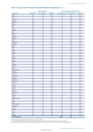 1.3: The Executive Opinion Survey



Table 1: Executive Opinion Survey: Descriptive statistics and weightings (cont’d.)

                                                                     First component*                                                Second component: 2012 Survey*
 Country/Economy                                 Survey edition        No. of respondents           Weight (%)            No. of respondents     Use of online tool (%)   Weight (%)
 Lesotho                                              2011                       79                    43.5                        89                      0.0               56.5
 Liberia†††                                            n/a                       n/a                    n/a                        85                      0.0              100.0
 Libya†††                                              n/a                       n/a                    n/a                        72                     45.8              100.0
 Lithuania                                            2011                      178                    46.9                       153                     63.4               53.1
 Luxembourg                                           2011                       35                    41.9                        45                     93.3               58.1
 Madagascar                                           2011                       86                    44.2                        92                      0.0               55.8
 Malawi                                               2011                       64                    45.6                        61                     11.5               54.4
 Malaysia                                             2011                       87                    46.2                        79                     38.0               53.8
 Mali                                                 2011                      129                    47.9                       102                      0.0               52.1
 Malta                                                2011                       52                    43.6                        58                     77.6               56.4
 Mauritania                                           2011                       71                    43.2                        82                      0.0               56.8
 Mauritius                                            2011                       95                    45.5                        91                     39.6               54.5
 Mexico                                               2011                      354                    48.0                       278                     91.0               52.0
 Moldova                                              2011                      108                    44.5                       112                      0.0               55.5
 Mongolia                                             2011                       84                    44.9                        85                      0.0               55.1
 Morocco†                                             2010                       94                    55.1                        40                      0.0               44.9
 Mozambique                                           2011                      112                    47.6                        91                      0.0               52.4
 Namibia                                              2011                       75                    43.9                        82                      0.0               56.1
 Nepal                                                2011                      102                    46.2                        93                      0.0               53.8
 Netherlands                                          2011                       87                    45.7                        82                     98.8               54.3
 New Zealand                                          2011                       51                    44.1                        55                     96.4               55.9
 Nicaragua                                            2011                       93                    47.4                        77                     84.4               52.6
 Nigeria                                              2011                      110                    45.7                       104                      1.0               54.3
 Norway                                               2011                       47                    39.3                        75                     97.3               60.7
 Oman                                                 2011                       70                    43.6                        78                     50.0               56.4
 Pakistan                                             2011                      130                    47.1                       110                     23.6               52.9
 Panama                                               2011                      134                    45.1                       133                     63.2               54.9
 Paraguay                                             2011                       94                    47.0                        80                      7.5               53.0
 China                                                2011                      370                    45.0                       371                      0.3               55.0
 Peru                                                 2011                       88                    45.7                        83                     30.1               54.3
 Philippines                                          2011                       93                    40.7                       132                      0.8               59.3
 Poland                                               2011                      198                    44.5                       206                     93.7               55.5
 Portugal                                             2011                      136                    47.1                       115                     55.7               52.9
 Puerto Rico                                          2011                       63                    43.5                        71                     98.6               56.5
 Qatar†                                               2010                       75                    38.9                       123                     16.3               61.1
 Korea, Rep.                                          2011                      112                    46.7                        98                      3.1               53.3
 Montenegro                                           2011                       78                    45.3                        76                      0.0               54.7
 Serbia                                               2011                       81                    42.5                        99                      0.0               57.5
 Romania                                              2011                       94                    44.5                        98                      0.0               55.5
 Russian Federation                                   2011                      377                    43.8                       414                      0.7               56.2
 Rwanda††                                             2011                       40                   100.0                        n/a                     n/a                n/a
 Saudi Arabia†                                        2010                      152                    50.8                        95                     96.8               49.2
 Senegal                                              2011                       90                    44.5                        94                      0.0               55.5
 Seychelles†††                                         n/a                       n/a                    n/a                        32                     34.4              100.0
 Sierra Leone†††                                       n/a                       n/a                    n/a                        99                      0.0              100.0
 Singapore                                            2011                      152                    43.0                       178                     56.2               57.0
 Slovak Republic                                      2011                       78                    46.7                        68                     80.9               53.3
 Slovenia†                                            2010                      101                    43.9                       110                      0.0               56.1
 South Africa                                         2011                       57                    47.9                        45                     82.2               52.1
 Spain                                                2011                      103                    46.5                        91                     83.5               53.5
 Sri Lanka††                                          2011                      105                   100.0                        n/a                     n/a                n/a
 Suriname                                             2011                       34                    43.9                        37                      0.0               56.1
 Swaziland                                            2011                       40                    42.0                        51                     68.6               58.0
 Sweden                                               2011                       32                    34.7                        77                     97.4               65.3
 Switzerland                                          2011                       90                    46.6                        79                     93.7               53.4
 Taiwan, China                                        2011                       68                    44.6                        70                     50.0               55.4
 Tajikistan                                           2011                      101                    45.5                        97                      0.0               54.5
 Tanzania                                             2011                       92                    44.1                        99                      1.0               55.9
 Thailand                                             2011                       55                    41.2                        75                     73.3               58.8
 Trinidad and Tobago                                  2011                      116                    41.7                       151                     80.1               58.3
 Turkey                                               2011                       79                    44.1                        85                     21.2               55.9
 Uganda                                               2011                       94                    45.5                        90                      0.0               54.5
 Ukraine                                              2011                      104                    44.4                       109                      1.8               55.6
 United Arab Emirates                                 2011                      108                    39.5                       169                      7.1               60.5
 United Kingdom                                       2011                       93                    43.8                       102                     96.1               56.2
 United States                                        2011                      422                    45.8                       397                     98.2               54.2
 Uruguay                                              2011                       82                    45.2                        81                      0.0               54.8
 Venezuela                                            2011                       45                    46.8                        39                    100.0               53.2
 Vietnam                                              2011                       96                    45.0                        96                      2.1               55.0
 Yemen                                                2011                       52                    44.8                        53                      0.0               55.2
 Zambia                                               2011                       88                    44.2                        94                      0.0               55.8
 Zimbabwe                                             2011                       56                    43.3                        64                     40.6               56.7
 Grand total/Average                                                                                                           14,059                     36.6

Note: All statistics were computed following the edited process. See text for details.
* The table reports information about the two Survey editions used in the computation of the two-year weighted average score. See Box 2 for details.
Survey edition(s) used for the computation of the two-year weighted average score: † 2010 and 2012; †† 2011; ††† 2012. See Box 2 for details about exceptions.




                                                                                                                               The Global Competitiveness Report 2012–2013 | 73
                                                                              © 2012 World Economic Forum
 