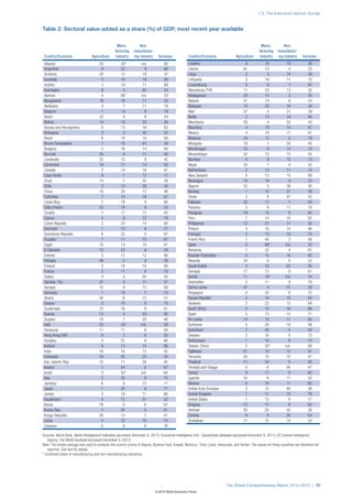 1.3: The Executive Opinion Survey



Table 2: Sectoral value-added as a share (%) of GDP, most recent year available


                                                   Manu-          Non-                                                                                 Manu-          Non-
                                                 facturing    manufactur-                                                                            facturing    manufactur-
 Country/Economy                  Agriculture     industry    ing industry     Services             Country/Economy                  Agriculture      industry    ing industry    Services
 Albania                              20             20*           n/a             60               Lesotho                                8            16             19             58
 Argentina                             9             22              9             60               Liberia                               61            13              4             22
 Armenia                              20             15             18             47               Libya                                  2             4             74             20
 Australia                             3             10             19             68               Lithuania                              3            16             11             70
 Austria                               2             19             11             69               Luxembourg                             0             6              7             87
 Azerbaijan                            6              4             65             24               Macedonia, FYR                        11            23             13             52
 Bahrain                               0             66*           n/a             33               Madagascar                            29            14              2             55
 Bangladesh                           19             18             11             53               Malawi                                31            10              6             53
 Barbados                              4              7             11             78               Malaysia                              10            25             19             46
 Belgium                               1             14              8             78               Mali                                  37             3             21             39
 Benin                                32              8              6             54               Malta                                  2            14             19             65
 Bolivia                              14             14             22             50               Mauritania                            20             4             33             43
 Bosnia and Herzegovina                8             13             16             63               Mauritius                              4            19             10             67
 Botswana                              3              3             42             52               Mexico                                 4            18             17             61
 Brazil                                6             16             10             68               Moldova                               10            12              0             78
 Brunei Darussalam                     1             10             61             28               Mongolia                              18             7             29             45
 Bulgaria                              5             16             14             64               Montenegro                            10             6             14             70
 Burundi                              35              9             11             45               Mozambique                            32            13             10             45
 Cambodia                             35             15              8             42               Namibia                                8             8             12             73
 Cameroon                             19             17             14             50               Nepal                                 33             7              9             52
 Canada                                2             14             18             67               Netherlands                            2            13             11             74
 Cape Verde                            9              7             13             71               New Zealand                            6            15             10             69
 Chad                                 14              7             42             38               Nicaragua                             18            19              9             53
 Chile                                 3             13             30             54               Nigeria                               32             3             39             26
 China                                10             32             12             46               Norway                                 1            10             31             58
 Colombia                              7             14             18             61               Oman                                   2             8             47             43
 Costa Rica                            7             19              8             66               Pakistan                              22            17              7             55
 Côte d’Ivoire                        23             19              8             50               Panama                                 5             6             11             78
 Croatia                               7             17             12             63               Paraguay                              19            12              8             62
 Cyprus                                2              8             12             78               Peru                                   7            14             18             62
 Czech Republic                        2             23             14             60               Philippines                           12            21             11             55
 Denmark                               1             13              9             77               Poland                                 4            16             14             66
 Dominican Republic                    6             22              5             67               Portugal                               2            13             10             75
 Ecuador                               7             11             15             67               Puerto Rico                            1            40              3             56
 Egypt                                10             14             15             61               Qatar                                  0            68*           n/a             32
 El Salvador                          13             22              6             59               Romania                                7            22              4             67
 Estonia                               3             17             12             68               Russian Federation                     5            15             18             62
 Ethiopia                             48              5              9             38               Rwanda                                34             6              8             52
 Finland                               3             18             10             69               Saudi Arabia                           3            10             52             35
 France                                2             11              8             79               Senegal                               17            13              9             61
 Gabon                                 4              4             50             42               Serbia                                11            19*           n/a             70
 Gambia, The                          27              5             11             57               Seychelles                             2            11              8             79
 Georgia                              10              9             12             69               Sierra Leone                          47             4             21             29
 Germany                               1             19              7             73               Singapore                              0            22              6             72
 Ghana                                30              6             12             51               Slovak Republic                        3            19             15             63
 Greece                                3             10              8             79               Slovenia                               2            22             12             64
 Guatemala                            12             19              8             61               South Africa                           3            15             16             66
 Guinea                               13              5             43             40               Spain                                  3            13             13             71
 Guyana                               19              7             29             46               Sri Lanka                             14            16             11             60
 Haiti                                25             16*           n/a             59               Suriname                               5            20             19             56
 Honduras                             11             17              8             64               Swaziland                              7            45              5             42
 Hong Kong SAR                         0              2              6             93               Sweden                                 2            16              9             73
 Hungary                               4             22              8             66               Switzerland                            1            19              8             72
 Iceland                               6             13             14             66               Taiwan, China                          2            30*           n/a             69
 India                                16             16             12             55               Tajikistan                            21            10             13             57
 Indonesia                            16             26             23             35               Tanzania                              28            10             15             47
 Iran, Islamic Rep.                   10             11             34             45               Thailand                              11            34              9             45
 Ireland                               1             24              8             67               Trinidad and Tobago                    0             6             46             47
 Israel                                3             32*           n/a             64               Turkey                                 9            17              9             65
 Italy                                 2             16              9             73               Uganda                                24             8             17             50
 Jamaica                               6              9             13             71               Ukraine                                8            18             11             63
 Japan                                 1             20              8             71               United Arab Emirates                   2            12             48             38
 Jordan                                3             19             11             66               United Kingdom                         1            11             10             78
 Kazakhstan                            5             12             31             52               United States                          1            13              8             77
 Kenya                                19              8              6             67               Uruguay                               12            17              8             63
 Korea, Rep.                           3             28              9             61               Vietnam                               20            20             20             39
 Kyrgyz Republic                      29             13              7             51               Zambia                                 9             9             28             54
 Latvia                                4             12             10             74               Zimbabwe                              17            15             14             53
 Lebanon                               5              8              8             78

Sources: World Bank, World Development Indicators (accessed December 8, 2011); Economist Intelligence Unit, CountryData database (accessed December 9, 2011); US Central Intelligence
   Agency, The World Factbook (accessed December 9, 2011).
Note: The simple average was used to compute the country scores of Algeria, Burkina Faso, Kuwait, Morocco, Timor-Leste, Venezuela, and Yemen. The values for these countries are therefore not
   reported. See text for details.
* Combined share of manufacturing and non-manufacturing industries.




                                                                                                                              The Global Competitiveness Report 2012–2013 | 75
                                                                             © 2012 World Economic Forum
 