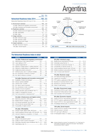 2: Country/Economy Profiles
The Global Information Technology Report 2014 | 103
Note: Indicators followed by an asterisk (*) are measured on a 1-to-7 (best) scale. For
further details and explanation, please refer to the section “How to Read the
Country/Economy Profiles” on page 97.
1. Political and
regulatory environment
6. Individual usage
5. Skills7. Business
usage
4. Affordability8. Government
usage
3. Infrastructure and
digital content
9. Economic
impacts
2. Business and innovation
environment
10. Social
impacts
1
2
3
4
5
6
7
The Networked Readiness Index in detail
INDICATOR RANK/148 VALUE
1st pillar: Political and regulatory environment
1.01 Effectiveness of law-making bodies* ................146 ......... 2.1
1.02 Laws relating to ICTs* ......................................127 ......... 2.9
1.03 Judicial independence* ....................................132 ......... 2.4
1.04 Efficiency of legal system in settling disputes*..133 ......... 2.6
1.05 Efficiency of legal system in challenging regs*..147 ......... 1.9
1.06 Intellectual property protection*........................139 ......... 2.3
1.07 Software piracy rate, % software installed..........69 .......... 69
1.08 No. procedures to enforce a contract ................55 .......... 36
1.09 No. days to enforce a contract ..........................87 ........ 590
2nd pillar: Business and innovation environment
2.01 Availability of latest technologies*.....................123 ......... 4.0
2.02 Venture capital availability* ...............................142 ......... 1.7
2.03 Total tax rate, % profits ....................................147 ..... 107.8
2.04 No. days to start a business ............................103 .......... 25
2.05 No. procedures to start a business..................142 .......... 14
2.06 Intensity of local competition*...........................134 ......... 4.0
2.07 Tertiary education gross enrollment rate, %........17 ....... 74.8
2.08 Quality of management schools*........................33 ......... 4.9
2.09 Gov’t procurement of advanced tech* .............140 ......... 2.5
3rd pillar: Infrastructure and digital content
3.01 Electricity production, kWh/capita......................65 .. 3,180.9
3.02 Mobile network coverage, % pop. ...................109 ....... 94.1
3.03 Int’l Internet bandwidth, kb/s per user................67 ....... 22.0
3.04 Secure Internet servers/million pop. ...................62 ....... 41.8
3.05 Accessibility of digital content*...........................88 ......... 4.7
4th pillar: Affordability
4.01 Prepaid mobile cellular tariffs, PPP $/min.........141 ....... 0.77
4.02 Fixed broadband Internet tariffs, PPP $/month ..79 ..... 33.99
4.03 Internet & telephony competition, 0–2 (best) ........1 ....... 2.00
5th pillar: Skills
5.01 Quality of educational system* .........................104 ......... 3.2
5.02 Quality of math & science education*...............116 ......... 3.2
5.03 Secondary education gross enrollment rate, %..72 ....... 90.2
5.04 Adult literacy rate, %..........................................50 ....... 97.9
INDICATOR RANK/148 VALUE
6th pillar: Individual usage
6.01 Mobile phone subscriptions/100 pop.................19 ..... 151.9
6.02 Individuals using Internet, %...............................54 ....... 55.8
6.03 Households w/ personal computer, % ...............58 ....... 56.0
6.04 Households w/ Internet access, % ....................58 ....... 47.5
6.05 Fixed broadband Internet subs./100 pop...........56 ....... 10.9
6.06 Mobile broadband subscriptions/100 pop..........69 ....... 20.9
6.07 Use of virtual social networks* ...........................45 ......... 6.0
7th pillar: Business usage
7.01 Firm-level technology absorption* ....................115 ......... 4.1
7.02 Capacity for innovation* .....................................91 ......... 3.3
7.03 PCT patents, applications/million pop. ..............62 ......... 1.3
7.04 Business-to-business Internet use*..................106 ......... 4.4
7.05 Business-to-consumer Internet use* ..................68 ......... 4.6
7.06 Extent of staff training*.....................................100 ......... 3.7
8th pillar: Government usage
8.01 Importance of ICTs to gov’t vision*...................143 ......... 2.5
8.02 Government Online Service Index, 0–1 (best).....59 ....... 0.53
8.03 Gov’t success in ICT promotion*......................141 ......... 3.1
9th pillar: Economic impacts
9.01 Impact of ICTs on new services & products*....116 ......... 3.7
9.02 ICT PCT patents, applications/million pop. .......61 ......... 0.3
9.03 Impact of ICTs on new organizational models*...88 ......... 3.9
9.04 Knowledge-intensive jobs, % workforce.............56 ....... 25.0
10th pillar: Social impacts
10.01 Impact of ICTs on access to basic services* ....118 ......... 3.5
10.02 Internet access in schools* ................................79 ......... 4.0
10.03 ICT use & gov’t efficiency* ...............................140 ......... 2.9
10.04 E-Participation Index, 0–1 (best).........................52 ....... 0.29
Rank Value
(out of 148) (1–7)
Networked Readiness Index 2014............100..3.5
Networked Readiness Index 2013 (out of 144).................... 99.....3.5
A. Environment subindex................................................ 135.....3.2
1st pillar: Political and regulatory environment............... 135.....2.8
2nd pillar: Business and innovation environment ........... 122.....3.6
B. Readiness subindex ................................................... 100.....4.1
3rd pillar: Infrastructure and digital content...................... 78.....3.9
4th pillar: Affordability .................................................... 121.....3.7
5th pillar: Skills ................................................................ 79.....4.9
C. Usage subindex............................................................ 77.....3.6
6th pillar: Individual usage ............................................... 57.....4.3
7th pillar: Business usage ............................................... 99.....3.3
8th pillar: Government usage ........................................ 121.....3.3
D. Impact subindex........................................................... 96.....3.2
9th pillar: Economic impacts ........................................... 87.....3.1
10th pillar: Social impacts ............................................... 98.....3.3
Argentina
Argentina Upper-middle-income group average
© 2014 World Economic Forum
 