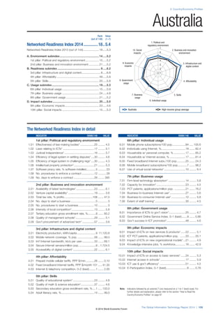 2: Country/Economy Profiles
The Global Information Technology Report 2014 | 105
Note: Indicators followed by an asterisk (*) are measured on a 1-to-7 (best) scale. For
further details and explanation, please refer to the section “How to Read the
Country/Economy Profiles” on page 97.
1. Political and
regulatory environment
6. Individual usage
5. Skills7. Business
usage
4. Affordability8. Government
usage
3. Infrastructure and
digital content
9. Economic
impacts
2. Business and innovation
environment
10. Social
impacts
1
2
3
4
5
6
7
The Networked Readiness Index in detail
INDICATOR RANK/148 VALUE
1st pillar: Political and regulatory environment
1.01 Effectiveness of law-making bodies* ..................25 ......... 4.5
1.02 Laws relating to ICTs* ........................................17 ......... 5.1
1.03 Judicial independence* ......................................16 ......... 5.7
1.04 Efficiency of legal system in settling disputes*....30 ......... 4.6
1.05 Efficiency of legal system in challenging regs*....30 ......... 4.3
1.06 Intellectual property protection*..........................21 ......... 5.3
1.07 Software piracy rate, % software installed............5 .......... 23
1.08 No. procedures to enforce a contract ................12 .......... 28
1.09 No. days to enforce a contract ..........................26 ........ 395
2nd pillar: Business and innovation environment
2.01 Availability of latest technologies*.......................23 ......... 6.1
2.02 Venture capital availability* .................................19 ......... 3.6
2.03 Total tax rate, % profits ....................................108 ....... 47.0
2.04 No. days to start a business ................................5 ............ 3
2.05 No. procedures to start a business....................10 ............ 3
2.06 Intensity of local competition*.............................13 ......... 5.8
2.07 Tertiary education gross enrollment rate, %..........8 ....... 83.2
2.08 Quality of management schools*........................29 ......... 5.1
2.09 Gov’t procurement of advanced tech* ...............57 ......... 3.6
3rd pillar: Infrastructure and digital content
3.01 Electricity production, kWh/capita........................9 11,120.8
3.02 Mobile network coverage, % pop. .....................58 ....... 99.0
3.03 Int’l Internet bandwidth, kb/s per user................33 ....... 69.1
3.04 Secure Internet servers/million pop. .....................8 .. 1,724.5
3.05 Accessibility of digital content*...........................22 ......... 6.1
4th pillar: Affordability
4.01 Prepaid mobile cellular tariffs, PPP $/min...........26 ....... 0.10
4.02 Fixed broadband Internet tariffs, PPP $/month 101 ..... 41.30
4.03 Internet & telephony competition, 0–2 (best) ........1 ....... 2.00
5th pillar: Skills
5.01 Quality of educational system* ...........................23 ......... 4.8
5.02 Quality of math & science education*.................37 ......... 4.6
5.03 Secondary education gross enrollment rate, %....1 ..... 133.0
5.04 Adult literacy rate, %..........................................14 ....... 99.0
INDICATOR RANK/148 VALUE
6th pillar: Individual usage
6.01 Mobile phone subscriptions/100 pop.................84 ..... 105.6
6.02 Individuals using Internet, %...............................18 ....... 82.4
6.03 Households w/ personal computer, % ...............17 ....... 85.2
6.04 Households w/ Internet access, % ....................17 ....... 81.4
6.05 Fixed broadband Internet subs./100 pop...........25 ....... 24.3
6.06 Mobile broadband subscriptions/100 pop............7 ....... 96.2
6.07 Use of virtual social networks* ...........................10 ......... 6.4
7th pillar: Business usage
7.01 Firm-level technology absorption* ......................14 ......... 5.8
7.02 Capacity for innovation* .....................................23 ......... 4.5
7.03 PCT patents, applications/million pop. ..............21 ....... 76.2
7.04 Business-to-business Internet use*....................27 ......... 5.6
7.05 Business-to-consumer Internet use* ..................12 ......... 5.8
7.06 Extent of staff training*.......................................30 ......... 4.5
8th pillar: Government usage
8.01 Importance of ICTs to gov’t vision*.....................25 ......... 4.7
8.02 Government Online Service Index, 0–1 (best).......9 ....... 0.86
8.03 Gov’t success in ICT promotion*........................48 ......... 4.6
9th pillar: Economic impacts
9.01 Impact of ICTs on new services & products*......22 ......... 5.1
9.02 ICT PCT patents, applications/million pop. .......20 ....... 20.1
9.03 Impact of ICTs on new organizational models*...21 ......... 4.9
9.04 Knowledge-intensive jobs, % workforce.............16 ....... 42.9
10th pillar: Social impacts
10.01 Impact of ICTs on access to basic services* ......24 ......... 5.3
10.02 Internet access in schools* ................................17 ......... 5.9
10.03 ICT use & gov’t efficiency* .................................51 ......... 4.5
10.04 E-Participation Index, 0–1 (best)...........................8 ....... 0.76
Rank Value
(out of 148) (1–7)
Networked Readiness Index 2014..............18..5.4
Networked Readiness Index 2013 (out of 144).................... 18.....5.3
A. Environment subindex.................................................. 14.....5.2
1st pillar: Political and regulatory environment................. 15.....5.2
2nd pillar: Business and innovation environment ............. 21.....5.2
B. Readiness subindex ....................................................... 9.....6.2
3rd pillar: Infrastructure and digital content........................ 8.....6.8
4th pillar: Affordability ...................................................... 49.....5.8
5th pillar: Skills ................................................................ 20.....5.8
C. Usage subindex............................................................ 19.....5.3
6th pillar: Individual usage ............................................... 15.....5.9
7th pillar: Business usage ............................................... 24.....4.8
8th pillar: Government usage .......................................... 21.....5.2
D. Impact subindex........................................................... 20.....5.0
9th pillar: Economic impacts ........................................... 23.....4.6
10th pillar: Social impacts ............................................... 15.....5.3
Australia
Australia High-income group average
© 2014 World Economic Forum
 