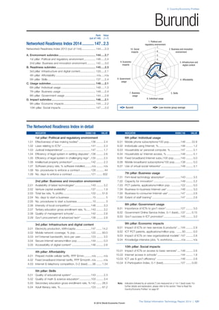 2: Country/Economy Profiles
The Global Information Technology Report 2014 | 121
Note: Indicators followed by an asterisk (*) are measured on a 1-to-7 (best) scale. For
further details and explanation, please refer to the section “How to Read the
Country/Economy Profiles” on page 97.
1. Political and
regulatory environment
6. Individual usage
5. Skills7. Business
usage
4. Affordability8. Government
usage
3. Infrastructure and
digital content
9. Economic
impacts
2. Business and innovation
environment
10. Social
impacts
1
2
3
4
5
6
7
The Networked Readiness Index in detail
INDICATOR RANK/148 VALUE
1st pillar: Political and regulatory environment
1.01 Effectiveness of law-making bodies* ................136 ......... 2.4
1.02 Laws relating to ICTs* ......................................141 ......... 2.3
1.03 Judicial independence* ....................................147 ......... 1.7
1.04 Efficiency of legal system in settling disputes*..136 ......... 2.6
1.05 Efficiency of legal system in challenging regs*..135 ......... 2.5
1.06 Intellectual property protection*........................142 ......... 2.3
1.07 Software piracy rate, % software installed.........n/a ......... n/a
1.08 No. procedures to enforce a contract ..............126 .......... 44
1.09 No. days to enforce a contract ........................121 ........ 832
2nd pillar: Business and innovation environment
2.01 Availability of latest technologies*.....................143 ......... 3.2
2.02 Venture capital availability* ...............................137 ......... 1.9
2.03 Total tax rate, % profits ....................................122 ....... 51.6
2.04 No. days to start a business ..............................15 ............ 5
2.05 No. procedures to start a business....................10 ............ 3
2.06 Intensity of local competition*...........................146 ......... 3.3
2.07 Tertiary education gross enrollment rate, %......143 ......... 3.2
2.08 Quality of management schools*......................142 ......... 2.6
2.09 Gov’t procurement of advanced tech* .............138 ......... 2.6
3rd pillar: Infrastructure and digital content
3.01 Electricity production, kWh/capita....................147 ....... 14.2
3.02 Mobile network coverage, % pop. ...................122 ....... 83.0
3.03 Int’l Internet bandwidth, kb/s per user..............123 ......... 3.5
3.04 Secure Internet servers/million pop. .................144 ......... 0.3
3.05 Accessibility of digital content*.........................146 ......... 2.6
4th pillar: Affordability
4.01 Prepaid mobile cellular tariffs, PPP $/min..........n/a ......... n/a
4.02 Fixed broadband Internet tariffs, PPP $/month .n/a ......... n/a
4.03 Internet & telephony competition, 0–2 (best) ......96 ....... 1.54
5th pillar: Skills
5.01 Quality of educational system* .........................143 ......... 2.3
5.02 Quality of math & science education*...............103 ......... 3.4
5.03 Secondary education gross enrollment rate, %142 ....... 28.5
5.04 Adult literacy rate, %........................................123 ....... 67.2
INDICATOR RANK/148 VALUE
6th pillar: Individual usage
6.01 Mobile phone subscriptions/100 pop...............146 ....... 22.8
6.02 Individuals using Internet, %.............................146 ......... 1.2
6.03 Households w/ personal computer, % .............147 ......... 0.1
6.04 Households w/ Internet access, % ..................146 ......... 0.1
6.05 Fixed broadband Internet subs./100 pop.........145 ......... 0.0
6.06 Mobile broadband subscriptions/100 pop........138 ......... 0.0
6.07 Use of virtual social networks* .........................148 ......... 3.1
7th pillar: Business usage
7.01 Firm-level technology absorption* ....................143 ......... 3.5
7.02 Capacity for innovation* ...................................148 ......... 2.2
7.03 PCT patents, applications/million pop. ............122 ......... 0.0
7.04 Business-to-business Internet use*..................146 ......... 3.0
7.05 Business-to-consumer Internet use* ................147 ......... 2.6
7.06 Extent of staff training*.....................................147 ......... 2.6
8th pillar: Government usage
8.01 Importance of ICTs to gov’t vision*...................127 ......... 3.0
8.02 Government Online Service Index, 0–1 (best)...137 ....... 0.15
8.03 Gov’t success in ICT promotion*......................145 ......... 3.0
9th pillar: Economic impacts
9.01 Impact of ICTs on new services & products*....144 ......... 2.9
9.02 ICT PCT patents, applications/million pop. .......93 ......... 0.0
9.03 Impact of ICTs on new organizational models*.147 ......... 2.6
9.04 Knowledge-intensive jobs, % workforce............n/a ......... n/a
10th pillar: Social impacts
10.01 Impact of ICTs on access to basic services* ....148 ......... 2.6
10.02 Internet access in schools* ..............................144 ......... 1.8
10.03 ICT use & gov’t efficiency* ...............................146 ......... 2.6
10.04 E-Participation Index, 0–1 (best).......................127 ....... 0.00
Rank Value
(out of 148) (1–7)
Networked Readiness Index 2014............147..2.3
Networked Readiness Index 2013 (out of 144).................. 144.....2.3
A. Environment subindex................................................ 144.....2.7
1st pillar: Political and regulatory environment............... 146.....2.4
2nd pillar: Business and innovation environment ........... 142.....3.0
B. Readiness subindex ................................................... 145.....2.3
3rd pillar: Infrastructure and digital content.................... 133.....2.1
4th pillar: Affordability ..................................................... n/a.....n/a
5th pillar: Skills .............................................................. 137.....2.4
C. Usage subindex.......................................................... 148.....2.1
6th pillar: Individual usage ............................................. 148.....1.3
7th pillar: Business usage ............................................. 148.....2.4
8th pillar: Government usage ........................................ 144.....2.6
D. Impact subindex......................................................... 146.....2.1
9th pillar: Economic impacts ......................................... 144.....2.2
10th pillar: Social impacts ............................................. 147.....2.0
Burundi
Burundi Low-income group average
© 2014 World Economic Forum
 