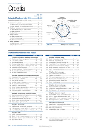 2: Country/Economy Profiles
132 | The Global Information Technology Report 2014
Note: Indicators followed by an asterisk (*) are measured on a 1-to-7 (best) scale. For
further details and explanation, please refer to the section “How to Read the
Country/Economy Profiles” on page 97
1. Political and
regulatory environment
6. Individual usage
5. Skills7. Business
usage
4. Affordability8. Government
usage
3. Infrastructure and
digital content
9. Economic
impacts
2. Business and innovation
environment
10. Social
impacts
1
2
3
4
5
6
7
The Networked Readiness Index in detail
INDICATOR RANK/148 VALUE
1st pillar: Political and regulatory environment
1.01 Effectiveness of law-making bodies* ..................92 ......... 3.3
1.02 Laws relating to ICTs* ........................................71 ......... 4.0
1.03 Judicial independence* ....................................109 ......... 3.0
1.04 Efficiency of legal system in settling disputes*..140 ......... 2.5
1.05 Efficiency of legal system in challenging regs*..132 ......... 2.5
1.06 Intellectual property protection*..........................81 ......... 3.5
1.07 Software piracy rate, % software installed..........40 .......... 53
1.08 No. procedures to enforce a contract ................78 .......... 38
1.09 No. days to enforce a contract ..........................83 ........ 572
2nd pillar: Business and innovation environment
2.01 Availability of latest technologies*.......................59 ......... 5.1
2.02 Venture capital availability* ...............................110 ......... 2.2
2.03 Total tax rate, % profits ......................................12 ....... 19.8
2.04 No. days to start a business ..............................40 ............ 8
2.05 No. procedures to start a business....................58 ............ 6
2.06 Intensity of local competition*...........................107 ......... 4.5
2.07 Tertiary education gross enrollment rate, %........44 ....... 58.8
2.08 Quality of management schools*........................78 ......... 4.2
2.09 Gov’t procurement of advanced tech* .............136 ......... 2.6
3rd pillar: Infrastructure and digital content
3.01 Electricity production, kWh/capita......................75 .. 2,500.1
3.02 Mobile network coverage, % pop. .......................1 ..... 100.0
3.03 Int’l Internet bandwidth, kb/s per user................60 ....... 28.7
3.04 Secure Internet servers/million pop. ...................36 ..... 245.1
3.05 Accessibility of digital content*...........................42 ......... 5.6
4th pillar: Affordability
4.01 Prepaid mobile cellular tariffs, PPP $/min...........71 ....... 0.24
4.02 Fixed broadband Internet tariffs, PPP $/month ..51 ..... 26.19
4.03 Internet & telephony competition, 0–2 (best) ........1 ....... 2.00
5th pillar: Skills
5.01 Quality of educational system* ...........................97 ......... 3.4
5.02 Quality of math & science education*.................22 ......... 5.0
5.03 Secondary education gross enrollment rate, %..42 ....... 98.0
5.04 Adult literacy rate, %..........................................40 ....... 98.9
INDICATOR RANK/148 VALUE
6th pillar: Individual usage
6.01 Mobile phone subscriptions/100 pop.................60 ..... 115.4
6.02 Individuals using Internet, %...............................44 ....... 63.0
6.03 Households w/ personal computer, % ...............42 ....... 68.0
6.04 Households w/ Internet access, % ....................39 ....... 66.0
6.05 Fixed broadband Internet subs./100 pop...........36 ....... 20.7
6.06 Mobile broadband subscriptions/100 pop..........24 ....... 53.9
6.07 Use of virtual social networks* ...........................71 ......... 5.6
7th pillar: Business usage
7.01 Firm-level technology absorption* ......................76 ......... 4.7
7.02 Capacity for innovation* ...................................110 ......... 3.1
7.03 PCT patents, applications/million pop. ..............34 ......... 9.8
7.04 Business-to-business Internet use*....................49 ......... 5.2
7.05 Business-to-consumer Internet use* ..................65 ......... 4.6
7.06 Extent of staff training*.....................................121 ......... 3.3
8th pillar: Government usage
8.01 Importance of ICTs to gov’t vision*.....................98 ......... 3.6
8.02 Government Online Service Index, 0–1 (best).....40 ....... 0.64
8.03 Gov’t success in ICT promotion*......................110 ......... 3.8
9th pillar: Economic impacts
9.01 Impact of ICTs on new services & products*......64 ......... 4.5
9.02 ICT PCT patents, applications/million pop. .......37 ......... 1.4
9.03 Impact of ICTs on new organizational models*...67 ......... 4.2
9.04 Knowledge-intensive jobs, % workforce.............40 ....... 32.3
10th pillar: Social impacts
10.01 Impact of ICTs on access to basic services* ......72 ......... 4.2
10.02 Internet access in schools* ................................53 ......... 4.7
10.03 ICT use & gov’t efficiency* .................................94 ......... 3.7
10.04 E-Participation Index, 0–1 (best).........................52 ....... 0.29
Rank Value
(out of 148) (1–7)
Networked Readiness Index 2014..............46..4.3
Networked Readiness Index 2013 (out of 144).................... 51.....4.2
A. Environment subindex.................................................. 58.....4.1
1st pillar: Political and regulatory environment................. 88.....3.5
2nd pillar: Business and innovation environment ............. 44.....4.7
B. Readiness subindex ..................................................... 41.....5.4
3rd pillar: Infrastructure and digital content...................... 54.....4.6
4th pillar: Affordability ...................................................... 36.....6.0
5th pillar: Skills ................................................................ 36.....5.6
C. Usage subindex............................................................ 46.....4.2
6th pillar: Individual usage ............................................... 39.....5.0
7th pillar: Business usage ............................................... 81.....3.5
8th pillar: Government usage .......................................... 65.....4.1
D. Impact subindex........................................................... 54.....3.7
9th pillar: Economic impacts ........................................... 40.....3.6
10th pillar: Social impacts ............................................... 66.....3.8
Croatia
Croatia High-income group average
© 2014 World Economic Forum
 