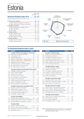 2: Country/Economy Profiles
140 | The Global Information Technology Report 2014
Note: Indicators followed by an asterisk (*) are measured on a 1-to-7 (best) scale. For
further details and explanation, please refer to the section “How to Read the
Country/Economy Profiles” on page 97
1. Political and
regulatory environment
6. Individual usage
5. Skills7. Business
usage
4. Affordability8. Government
usage
3. Infrastructure and
digital content
9. Economic
impacts
2. Business and innovation
environment
10. Social
impacts
1
2
3
4
5
6
7
The Networked Readiness Index in detail
INDICATOR RANK/148 VALUE
1st pillar: Political and regulatory environment
1.01 Effectiveness of law-making bodies* ..................36 ......... 4.3
1.02 Laws relating to ICTs* ..........................................3 ......... 5.8
1.03 Judicial independence* ......................................20 ......... 5.5
1.04 Efficiency of legal system in settling disputes*....39 ......... 4.3
1.05 Efficiency of legal system in challenging regs*....33 ......... 4.2
1.06 Intellectual property protection*..........................31 ......... 4.8
1.07 Software piracy rate, % software installed..........34 .......... 48
1.08 No. procedures to enforce a contract ................47 .......... 35
1.09 No. days to enforce a contract ..........................39 ........ 425
2nd pillar: Business and innovation environment
2.01 Availability of latest technologies*.......................35 ......... 5.8
2.02 Venture capital availability* .................................30 ......... 3.3
2.03 Total tax rate, % profits ....................................114 ....... 49.4
2.04 No. days to start a business ..............................32 ............ 7
2.05 No. procedures to start a business....................34 ............ 5
2.06 Intensity of local competition*.............................22 ......... 5.6
2.07 Tertiary education gross enrollment rate, %........24 ....... 71.7
2.08 Quality of management schools*........................54 ......... 4.5
2.09 Gov’t procurement of advanced tech* ...............34 ......... 3.9
3rd pillar: Infrastructure and digital content
3.01 Electricity production, kWh/capita......................18 .. 8,933.9
3.02 Mobile network coverage, % pop. .....................28 ..... 100.0
3.03 Int’l Internet bandwidth, kb/s per user................62 ....... 26.5
3.04 Secure Internet servers/million pop. ...................23 ..... 660.0
3.05 Accessibility of digital content*.............................6 ......... 6.4
4th pillar: Affordability
4.01 Prepaid mobile cellular tariffs, PPP $/min...........99 ....... 0.34
4.02 Fixed broadband Internet tariffs, PPP $/month ..61 ..... 29.07
4.03 Internet & telephony competition, 0–2 (best) ........1 ....... 2.00
5th pillar: Skills
5.01 Quality of educational system* ...........................47 ......... 4.1
5.02 Quality of math & science education*.................26 ......... 4.9
5.03 Secondary education gross enrollment rate, %..13 ..... 109.1
5.04 Adult literacy rate, %............................................1 ....... 99.8
INDICATOR RANK/148 VALUE
6th pillar: Individual usage
6.01 Mobile phone subscriptions/100 pop.................12 ..... 160.4
6.02 Individuals using Internet, %...............................25 ....... 79.0
6.03 Households w/ personal computer, % ...............31 ....... 76.0
6.04 Households w/ Internet access, % ....................26 ....... 75.0
6.05 Fixed broadband Internet subs./100 pop...........20 ....... 25.5
6.06 Mobile broadband subscriptions/100 pop..........13 ....... 76.9
6.07 Use of virtual social networks* .............................8 ......... 6.4
7th pillar: Business usage
7.01 Firm-level technology absorption* ......................36 ......... 5.4
7.02 Capacity for innovation* .....................................28 ......... 4.3
7.03 PCT patents, applications/million pop. ..............26 ....... 31.1
7.04 Business-to-business Internet use*......................6 ......... 6.0
7.05 Business-to-consumer Internet use* ..................11 ......... 5.8
7.06 Extent of staff training*.......................................37 ......... 4.4
8th pillar: Government usage
8.01 Importance of ICTs to gov’t vision*.....................18 ......... 5.0
8.02 Government Online Service Index, 0–1 (best).....18 ....... 0.82
8.03 Gov’t success in ICT promotion*........................13 ......... 5.5
9th pillar: Economic impacts
9.01 Impact of ICTs on new services & products*........9 ......... 5.5
9.02 ICT PCT patents, applications/million pop. .......22 ....... 11.8
9.03 Impact of ICTs on new organizational models*.....3 ......... 5.5
9.04 Knowledge-intensive jobs, % workforce.............20 ....... 41.8
10th pillar: Social impacts
10.01 Impact of ICTs on access to basic services* ........7 ......... 5.8
10.02 Internet access in schools* ..................................3 ......... 6.5
10.03 ICT use & gov’t efficiency* ...................................5 ......... 5.6
10.04 E-Participation Index, 0–1 (best)...........................8 ....... 0.76
Rank Value
(out of 148) (1–7)
Networked Readiness Index 2014..............21..5.3
Networked Readiness Index 2013 (out of 144).................... 22.....5.1
A. Environment subindex.................................................. 26.....4.9
1st pillar: Political and regulatory environment................. 26.....4.8
2nd pillar: Business and innovation environment ............. 28.....4.9
B. Readiness subindex ..................................................... 22.....5.7
3rd pillar: Infrastructure and digital content...................... 25.....5.9
4th pillar: Affordability ...................................................... 61.....5.5
5th pillar: Skills ................................................................ 25.....5.8
C. Usage subindex............................................................ 22.....5.2
6th pillar: Individual usage ............................................... 17.....5.8
7th pillar: Business usage ............................................... 28.....4.4
8th pillar: Government usage .......................................... 12.....5.5
D. Impact subindex........................................................... 13.....5.2
9th pillar: Economic impacts ........................................... 22.....4.6
10th pillar: Social impacts ................................................. 4.....5.9
Estonia
Estonia High-income group average
© 2014 World Economic Forum
 
