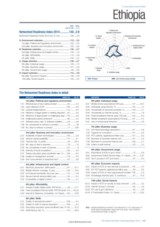 2: Country/Economy Profiles
The Global Information Technology Report 2014 | 141
Note: Indicators followed by an asterisk (*) are measured on a 1-to-7 (best) scale. For
further details and explanation, please refer to the section “How to Read the
Country/Economy Profiles” on page 97.
1. Political and
regulatory environment
6. Individual usage
5. Skills7. Business
usage
4. Affordability8. Government
usage
3. Infrastructure and
digital content
9. Economic
impacts
2. Business and innovation
environment
10. Social
impacts
1
2
3
4
5
6
7
The Networked Readiness Index in detail
INDICATOR RANK/148 VALUE
1st pillar: Political and regulatory environment
1.01 Effectiveness of law-making bodies* ..................94 ......... 3.3
1.02 Laws relating to ICTs* ......................................130 ......... 2.8
1.03 Judicial independence* ....................................112 ......... 2.9
1.04 Efficiency of legal system in settling disputes*....81 ......... 3.6
1.05 Efficiency of legal system in challenging regs*..116 ......... 2.9
1.06 Intellectual property protection*..........................85 ......... 3.5
1.07 Software piracy rate, % software installed.........n/a ......... n/a
1.08 No. procedures to enforce a contract ................78 .......... 38
1.09 No. days to enforce a contract ..........................71 ........ 530
2nd pillar: Business and innovation environment
2.01 Availability of latest technologies*.....................126 ......... 3.9
2.02 Venture capital availability* ...............................114 ......... 2.1
2.03 Total tax rate, % profits ......................................54 ....... 33.4
2.04 No. days to start a business ..............................76 .......... 15
2.05 No. procedures to start a business..................107 ............ 9
2.06 Intensity of local competition*...........................133 ......... 4.0
2.07 Tertiary education gross enrollment rate, %......126 ......... 8.2
2.08 Quality of management schools*......................118 ......... 3.5
2.09 Gov’t procurement of advanced tech* ...............61 ......... 3.6
3rd pillar: Infrastructure and digital content
3.01 Electricity production, kWh/capita....................141 ....... 57.7
3.02 Mobile network coverage, % pop. ...................130 ....... 73.0
3.03 Int’l Internet bandwidth, kb/s per user..............115 ......... 4.8
3.04 Secure Internet servers/million pop. .................145 ......... 0.2
3.05 Accessibility of digital content*.........................142 ......... 3.1
4th pillar: Affordability
4.01 Prepaid mobile cellular tariffs, PPP $/min...........28 ....... 0.11
4.02 Fixed broadband Internet tariffs, PPP $/month 114 ..... 55.23
4.03 Internet & telephony competition, 0–2 (best) ....144 ....... 0.00
5th pillar: Skills
5.01 Quality of educational system* .........................108 ......... 3.1
5.02 Quality of math & science education*...............109 ......... 3.4
5.03 Secondary education gross enrollment rate, %134 ....... 37.2
5.04 Adult literacy rate, %........................................144 ....... 39.0
INDICATOR RANK/148 VALUE
6th pillar: Individual usage
6.01 Mobile phone subscriptions/100 pop...............147 ....... 22.4
6.02 Individuals using Internet, %.............................144 ......... 1.5
6.03 Households w/ personal computer, % .............143 ......... 2.1
6.04 Households w/ Internet access, % ..................141 ......... 1.9
6.05 Fixed broadband Internet subs./100 pop.........143 ......... 0.0
6.06 Mobile broadband subscriptions/100 pop........107 ......... 4.4
6.07 Use of virtual social networks* .........................144 ......... 3.9
7th pillar: Business usage
7.01 Firm-level technology absorption* ....................131 ......... 3.8
7.02 Capacity for innovation* ...................................141 ......... 2.6
7.03 PCT patents, applications/million pop. ............121 ......... 0.0
7.04 Business-to-business Internet use*..................141 ......... 3.5
7.05 Business-to-consumer Internet use* ................146 ......... 2.7
7.06 Extent of staff training*.....................................123 ......... 3.3
8th pillar: Government usage
8.01 Importance of ICTs to gov’t vision*.....................72 ......... 3.9
8.02 Government Online Service Index, 0–1 (best).....76 ....... 0.47
8.03 Gov’t success in ICT promotion*........................97 ......... 4.0
9th pillar: Economic impacts
9.01 Impact of ICTs on new services & products*....132 ......... 3.4
9.02 ICT PCT patents, applications/million pop. .......93 ......... 0.0
9.03 Impact of ICTs on new organizational models*.130 ......... 3.3
9.04 Knowledge-intensive jobs, % workforce.............91 ....... 15.9
10th pillar: Social impacts
10.01 Impact of ICTs on access to basic services* ....132 ......... 3.2
10.02 Internet access in schools* ..............................124 ......... 2.8
10.03 ICT use & gov’t efficiency* .................................92 ......... 3.8
10.04 E-Participation Index, 0–1 (best).........................44 ....... 0.34
Rank Value
(out of 148) (1–7)
Networked Readiness Index 2014............130..2.9
Networked Readiness Index 2013 (out of 144).................. 128.....2.9
A. Environment subindex................................................ 112.....3.5
1st pillar: Political and regulatory environment............... 102.....3.4
2nd pillar: Business and innovation environment ........... 120.....3.6
B. Readiness subindex ................................................... 135.....2.7
3rd pillar: Infrastructure and digital content.................... 135.....1.9
4th pillar: Affordability .................................................... 115.....3.9
5th pillar: Skills .............................................................. 140.....2.3
C. Usage subindex.......................................................... 130.....2.7
6th pillar: Individual usage ............................................. 146.....1.5
7th pillar: Business usage ............................................. 141.....2.8
8th pillar: Government usage .......................................... 83.....3.9
D. Impact subindex......................................................... 112.....2.9
9th pillar: Economic impacts ......................................... 128.....2.6
10th pillar: Social impacts ............................................. 103.....3.2
Ethiopia
Ethiopia Low-income group average
© 2014 World Economic Forum
 
