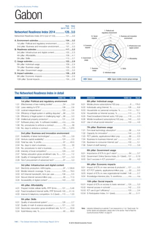 2: Country/Economy Profiles
144 | The Global Information Technology Report 2014
Note: Indicators followed by an asterisk (*) are measured on a 1-to-7 (best) scale. For
further details and explanation, please refer to the section “How to Read the
Country/Economy Profiles” on page 97
1. Political and
regulatory environment
6. Individual usage
5. Skills7. Business
usage
4. Affordability8. Government
usage
3. Infrastructure and
digital content
9. Economic
impacts
2. Business and innovation
environment
10. Social
impacts
1
2
3
4
5
6
7
The Networked Readiness Index in detail
INDICATOR RANK/148 VALUE
1st pillar: Political and regulatory environment
1.01 Effectiveness of law-making bodies* ..................54 ......... 3.9
1.02 Laws relating to ICTs* ......................................136 ......... 2.6
1.03 Judicial independence* ....................................120 ......... 2.6
1.04 Efficiency of legal system in settling disputes*....86 ......... 3.5
1.05 Efficiency of legal system in challenging regs*....86 ......... 3.3
1.06 Intellectual property protection*........................131 ......... 2.6
1.07 Software piracy rate, % software installed.........n/a ......... n/a
1.08 No. procedures to enforce a contract ................78 .......... 38
1.09 No. days to enforce a contract ........................133 ..... 1,070
2nd pillar: Business and innovation environment
2.01 Availability of latest technologies*.....................129 ......... 3.9
2.02 Venture capital availability* ...............................124 ......... 2.0
2.03 Total tax rate, % profits ......................................97 ....... 43.5
2.04 No. days to start a business ............................133 .......... 50
2.05 No. procedures to start a business....................79 ............ 7
2.06 Intensity of local competition*...........................129 ......... 4.2
2.07 Tertiary education gross enrollment rate, %......131 ......... 7.2
2.08 Quality of management schools*......................127 ......... 3.3
2.09 Gov’t procurement of advanced tech* ...............91 ......... 3.3
3rd pillar: Infrastructure and digital content
3.01 Electricity production, kWh/capita......................97 .. 1,109.8
3.02 Mobile network coverage, % pop. ...................128 ....... 79.0
3.03 Int’l Internet bandwidth, kb/s per user..............108 ......... 5.5
3.04 Secure Internet servers/million pop. ...................90 ....... 11.0
3.05 Accessibility of digital content*.........................143 ......... 3.0
4th pillar: Affordability
4.01 Prepaid mobile cellular tariffs, PPP $/min.........121 ....... 0.46
4.02 Fixed broadband Internet tariffs, PPP $/month 100 ..... 41.15
4.03 Internet & telephony competition, 0–2 (best) ....115 ....... 1.23
5th pillar: Skills
5.01 Quality of educational system* .........................126 ......... 2.7
5.02 Quality of math & science education*...............121 ......... 3.0
5.03 Secondary education gross enrollment rate, %117 ....... 53.9
5.04 Adult literacy rate, %..........................................93 ....... 89.0
INDICATOR RANK/148 VALUE
6th pillar: Individual usage
6.01 Mobile phone subscriptions/100 pop...................6 ..... 179.5
6.02 Individuals using Internet, %.............................126 ......... 8.6
6.03 Households w/ personal computer, % .............114 ....... 10.1
6.04 Households w/ Internet access, % ..................113 ......... 7.9
6.05 Fixed broadband Internet subs./100 pop.........118 ......... 0.3
6.06 Mobile broadband subscriptions/100 pop........140 ......... 0.0
6.07 Use of virtual social networks* .........................133 ......... 4.6
7th pillar: Business usage
7.01 Firm-level technology absorption* ......................96 ......... 4.4
7.02 Capacity for innovation* ...................................144 ......... 2.5
7.03 PCT patents, applications/million pop. ..............86 ......... 0.3
7.04 Business-to-business Internet use*..................122 ......... 4.1
7.05 Business-to-consumer Internet use* ................135 ......... 3.1
7.06 Extent of staff training*.....................................113 ......... 3.6
8th pillar: Government usage
8.01 Importance of ICTs to gov’t vision*.....................94 ......... 3.7
8.02 Government Online Service Index, 0–1 (best)...131 ....... 0.19
8.03 Gov’t success in ICT promotion*........................95 ......... 4.0
9th pillar: Economic impacts
9.01 Impact of ICTs on new services & products*....127 ......... 3.5
9.02 ICT PCT patents, applications/million pop. .......93 ......... 0.0
9.03 Impact of ICTs on new organizational models*.146 ......... 2.7
9.04 Knowledge-intensive jobs, % workforce............n/a ......... n/a
10th pillar: Social impacts
10.01 Impact of ICTs on access to basic services* ....125 ......... 3.3
10.02 Internet access in schools* ..............................142 ......... 2.0
10.03 ICT use & gov’t efficiency* ...............................120 ......... 3.4
10.04 E-Participation Index, 0–1 (best).........................92 ....... 0.11
Rank Value
(out of 148) (1–7)
Networked Readiness Index 2014............128..3.0
Networked Readiness Index 2013 (out of 144).................. 121.....3.0
A. Environment subindex................................................ 134.....3.2
1st pillar: Political and regulatory environment............... 120.....3.1
2nd pillar: Business and innovation environment ........... 137.....3.3
B. Readiness subindex ................................................... 117.....3.3
3rd pillar: Infrastructure and digital content.................... 132.....2.3
4th pillar: Affordability .................................................... 109.....4.1
5th pillar: Skills .............................................................. 113.....3.7
C. Usage subindex.......................................................... 122.....2.9
6th pillar: Individual usage ............................................. 109.....2.4
7th pillar: Business usage ............................................. 126.....3.0
8th pillar: Government usage ........................................ 122.....3.3
D. Impact subindex......................................................... 136.....2.5
9th pillar: Economic impacts ......................................... 136.....2.4
10th pillar: Social impacts ............................................. 134.....2.6
Gabon
Gabon Upper-middle-income group average
© 2014 World Economic Forum
 