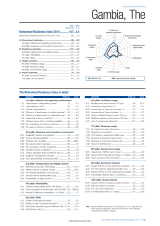 2: Country/Economy Profiles
The Global Information Technology Report 2014 | 145
Note: Indicators followed by an asterisk (*) are measured on a 1-to-7 (best) scale. For
further details and explanation, please refer to the section “How to Read the
Country/Economy Profiles” on page 97.
1. Political and
regulatory environment
6. Individual usage
5. Skills7. Business
usage
4. Affordability8. Government
usage
3. Infrastructure and
digital content
9. Economic
impacts
2. Business and innovation
environment
10. Social
impacts
1
2
3
4
5
6
7
The Networked Readiness Index in detail
INDICATOR RANK/148 VALUE
1st pillar: Political and regulatory environment
1.01 Effectiveness of law-making bodies* ..................33 ......... 4.3
1.02 Laws relating to ICTs* ........................................50 ......... 4.3
1.03 Judicial independence* ......................................61 ......... 4.0
1.04 Efficiency of legal system in settling disputes*....33 ......... 4.5
1.05 Efficiency of legal system in challenging regs*....45 ......... 3.9
1.06 Intellectual property protection*..........................43 ......... 4.2
1.07 Software piracy rate, % software installed.........n/a ......... n/a
1.08 No. procedures to enforce a contract ................36 .......... 33
1.09 No. days to enforce a contract ..........................33 ........ 407
2nd pillar: Business and innovation environment
2.01 Availability of latest technologies*.......................74 ......... 4.9
2.02 Venture capital availability* .................................85 ......... 2.5
2.03 Total tax rate, % profits ....................................148 ..... 283.2
2.04 No. days to start a business ............................108 .......... 27
2.05 No. procedures to start a business....................94 ............ 8
2.06 Intensity of local competition*.............................84 ......... 4.8
2.07 Tertiary education gross enrollment rate, %......139 ......... 4.5
2.08 Quality of management schools*........................46 ......... 4.6
2.09 Gov’t procurement of advanced tech* ...............18 ......... 4.2
3rd pillar: Infrastructure and digital content
3.01 Electricity production, kWh/capita....................127 ..... 147.4
3.02 Mobile network coverage, % pop. ...................119 ....... 85.0
3.03 Int’l Internet bandwidth, kb/s per user..............133 ......... 2.1
3.04 Secure Internet servers/million pop. .................106 ......... 3.9
3.05 Accessibility of digital content*...........................81 ......... 4.9
4th pillar: Affordability
4.01 Prepaid mobile cellular tariffs, PPP $/min.........102 ....... 0.35
4.02 Fixed broadband Internet tariffs, PPP $/month 144 ... 986.58
4.03 Internet & telephony competition, 0–2 (best) ....122 ....... 1.13
5th pillar: Skills
5.01 Quality of educational system* ...........................29 ......... 4.5
5.02 Quality of math & science education*.................94 ......... 3.8
5.03 Secondary education gross enrollment rate, %115 ....... 57.5
5.04 Adult literacy rate, %........................................138 ....... 51.1
INDICATOR RANK/148 VALUE
6th pillar: Individual usage
6.01 Mobile phone subscriptions/100 pop...............109 ....... 85.2
6.02 Individuals using Internet, %.............................120 ....... 12.4
6.03 Households w/ personal computer, % .............122 ......... 7.4
6.04 Households w/ Internet access, % ..................116 ......... 6.7
6.05 Fixed broadband Internet subs./100 pop.........136 ......... 0.0
6.06 Mobile broadband subscriptions/100 pop........121 ......... 1.4
6.07 Use of virtual social networks* .........................101 ......... 5.2
7th pillar: Business usage
7.01 Firm-level technology absorption* ......................60 ......... 4.9
7.02 Capacity for innovation* .....................................65 ......... 3.5
7.03 PCT patents, applications/million pop. ............122 ......... 0.0
7.04 Business-to-business Internet use*....................79 ......... 4.8
7.05 Business-to-consumer Internet use* ..................84 ......... 4.3
7.06 Extent of staff training*.......................................29 ......... 4.5
8th pillar: Government usage
8.01 Importance of ICTs to gov’t vision*.....................23 ......... 4.8
8.02 Government Online Service Index, 0–1 (best)...110 ....... 0.32
8.03 Gov’t success in ICT promotion*........................27 ......... 5.0
9th pillar: Economic impacts
9.01 Impact of ICTs on new services & products*......61 ......... 4.6
9.02 ICT PCT patents, applications/million pop. .......93 ......... 0.0
9.03 Impact of ICTs on new organizational models*...64 ......... 4.3
9.04 Knowledge-intensive jobs, % workforce............n/a ......... n/a
10th pillar: Social impacts
10.01 Impact of ICTs on access to basic services* ......55 ......... 4.5
10.02 Internet access in schools* ................................85 ......... 3.9
10.03 ICT use & gov’t efficiency* .................................48 ......... 4.6
10.04 E-Participation Index, 0–1 (best).......................127 ....... 0.00
Rank Value
(out of 148) (1–7)
Networked Readiness Index 2014............107..3.4
Networked Readiness Index 2013 (out of 144).................... 98.....3.5
A. Environment subindex.................................................. 68.....3.9
1st pillar: Political and regulatory environment................. 36.....4.4
2nd pillar: Business and innovation environment ........... 125.....3.5
B. Readiness subindex ................................................... 131.....2.8
3rd pillar: Infrastructure and digital content.................... 123.....2.6
4th pillar: Affordability .................................................... 137.....2.7
5th pillar: Skills .............................................................. 124.....3.2
C. Usage subindex............................................................ 99.....3.4
6th pillar: Individual usage ............................................. 120.....2.1
7th pillar: Business usage ............................................... 60.....3.7
8th pillar: Government usage .......................................... 56.....4.2
D. Impact subindex........................................................... 79.....3.4
9th pillar: Economic impacts ........................................... 67.....3.3
10th pillar: Social impacts ............................................... 84.....3.5
Gambia, The
Gambia, The Low-income group average
© 2014 World Economic Forum
 