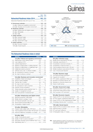 2: Country/Economy Profiles
The Global Information Technology Report 2014 | 151
Note: Indicators followed by an asterisk (*) are measured on a 1-to-7 (best) scale. For
further details and explanation, please refer to the section “How to Read the
Country/Economy Profiles” on page 97.
1. Political and
regulatory environment
6. Individual usage
5. Skills7. Business
usage
4. Affordability8. Government
usage
3. Infrastructure and
digital content
9. Economic
impacts
2. Business and innovation
environment
10. Social
impacts
1
2
3
4
5
6
7
The Networked Readiness Index in detail
INDICATOR RANK/148 VALUE
1st pillar: Political and regulatory environment
1.01 Effectiveness of law-making bodies* ................139 ......... 2.3
1.02 Laws relating to ICTs* ......................................139 ......... 2.5
1.03 Judicial independence* ....................................137 ......... 2.2
1.04 Efficiency of legal system in settling disputes*..139 ......... 2.5
1.05 Efficiency of legal system in challenging regs*..118 ......... 2.9
1.06 Intellectual property protection*........................143 ......... 2.2
1.07 Software piracy rate, % software installed.........n/a ......... n/a
1.08 No. procedures to enforce a contract ..............142 .......... 49
1.09 No. days to enforce a contract ............................9 ........ 276
2nd pillar: Business and innovation environment
2.01 Availability of latest technologies*.....................140 ......... 3.5
2.02 Venture capital availability* ...............................141 ......... 1.8
2.03 Total tax rate, % profits ....................................146 ....... 91.2
2.04 No. days to start a business ..............................81 .......... 16
2.05 No. procedures to start a business....................34 ............ 5
2.06 Intensity of local competition*...........................132 ......... 4.1
2.07 Tertiary education gross enrollment rate, %......123 ......... 8.8
2.08 Quality of management schools*......................144 ......... 2.5
2.09 Gov’t procurement of advanced tech* .............112 ......... 3.0
3rd pillar: Infrastructure and digital content
3.01 Electricity production, kWh/capita....................135 ....... 90.2
3.02 Mobile network coverage, % pop. ...................127 ....... 80.0
3.03 Int’l Internet bandwidth, kb/s per user..............134 ......... 2.1
3.04 Secure Internet servers/million pop. .................143 ......... 0.4
3.05 Accessibility of digital content*.........................145 ......... 2.7
4th pillar: Affordability
4.01 Prepaid mobile cellular tariffs, PPP $/min...........36 ....... 0.14
4.02 Fixed broadband Internet tariffs, PPP $/month 145 2,049.86
4.03 Internet & telephony competition, 0–2 (best) ......91 ....... 1.65
5th pillar: Skills
5.01 Quality of educational system* .........................139 ......... 2.6
5.02 Quality of math & science education*...............111 ......... 3.3
5.03 Secondary education gross enrollment rate, %131 ....... 38.8
5.04 Adult literacy rate, %........................................143 ....... 41.0
INDICATOR RANK/148 VALUE
6th pillar: Individual usage
6.01 Mobile phone subscriptions/100 pop...............140 ....... 41.8
6.02 Individuals using Internet, %.............................143 ......... 1.5
6.03 Households w/ personal computer, % .............144 ......... 2.1
6.04 Households w/ Internet access, % ..................145 ......... 1.3
6.05 Fixed broadband Internet subs./100 pop.........144 ......... 0.0
6.06 Mobile broadband subscriptions/100 pop........140 ......... 0.0
6.07 Use of virtual social networks* .........................143 ......... 4.2
7th pillar: Business usage
7.01 Firm-level technology absorption* ....................129 ......... 3.9
7.02 Capacity for innovation* ...................................145 ......... 2.5
7.03 PCT patents, applications/million pop. ............122 ......... 0.0
7.04 Business-to-business Internet use*..................123 ......... 4.1
7.05 Business-to-consumer Internet use* ................134 ......... 3.1
7.06 Extent of staff training*.....................................129 ......... 3.2
8th pillar: Government usage
8.01 Importance of ICTs to gov’t vision*.....................96 ......... 3.7
8.02 Government Online Service Index, 0–1 (best)...144 ....... 0.00
8.03 Gov’t success in ICT promotion*......................105 ......... 3.9
9th pillar: Economic impacts
9.01 Impact of ICTs on new services & products*....136 ......... 3.3
9.02 ICT PCT patents, applications/million pop. .......93 ......... 0.0
9.03 Impact of ICTs on new organizational models*.142 ......... 2.9
9.04 Knowledge-intensive jobs, % workforce...........119 ......... 0.7
10th pillar: Social impacts
10.01 Impact of ICTs on access to basic services* ....135 ......... 3.1
10.02 Internet access in schools* ..............................143 ......... 1.8
10.03 ICT use & gov’t efficiency* ...............................126 ......... 3.2
10.04 E-Participation Index, 0–1 (best).......................127 ....... 0.00
Rank Value
(out of 148) (1–7)
Networked Readiness Index 2014............145..2.5
Networked Readiness Index 2013 (out of 144).................. 140.....2.6
A. Environment subindex................................................ 142.....2.8
1st pillar: Political and regulatory environment............... 139.....2.6
2nd pillar: Business and innovation environment ........... 144.....2.9
B. Readiness subindex ................................................... 139.....2.6
3rd pillar: Infrastructure and digital content.................... 134.....2.0
4th pillar: Affordability .................................................... 122.....3.7
5th pillar: Skills .............................................................. 142.....2.2
C. Usage subindex.......................................................... 144.....2.4
6th pillar: Individual usage ............................................. 145.....1.5
7th pillar: Business usage ............................................. 138.....2.9
8th pillar: Government usage ........................................ 139.....2.8
D. Impact subindex......................................................... 145.....2.2
9th pillar: Economic impacts ......................................... 148.....2.0
10th pillar: Social impacts ............................................. 142.....2.3
Guinea
Guinea Low-income group average
© 2014 World Economic Forum
 