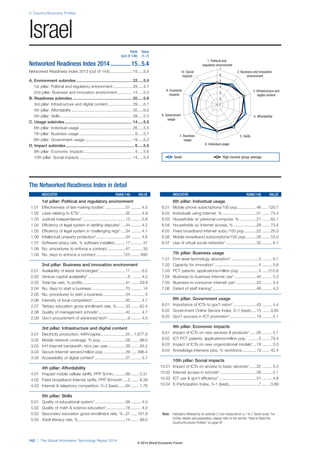 2: Country/Economy Profiles
162 | The Global Information Technology Report 2014
Note: Indicators followed by an asterisk (*) are measured on a 1-to-7 (best) scale. For
further details and explanation, please refer to the section “How to Read the
Country/Economy Profiles” on page 97
1. Political and
regulatory environment
6. Individual usage
5. Skills7. Business
usage
4. Affordability8. Government
usage
3. Infrastructure and
digital content
9. Economic
impacts
2. Business and innovation
environment
10. Social
impacts
1
2
3
4
5
6
7
The Networked Readiness Index in detail
INDICATOR RANK/148 VALUE
1st pillar: Political and regulatory environment
1.01 Effectiveness of law-making bodies* ..................51 ......... 4.0
1.02 Laws relating to ICTs* ........................................32 ......... 4.9
1.03 Judicial independence* ......................................15 ......... 5.8
1.04 Efficiency of legal system in settling disputes*....44 ......... 4.2
1.05 Efficiency of legal system in challenging regs*....34 ......... 4.1
1.06 Intellectual property protection*..........................34 ......... 4.6
1.07 Software piracy rate, % software installed..........17 .......... 31
1.08 No. procedures to enforce a contract ................47 .......... 35
1.09 No. days to enforce a contract ........................125 ........ 890
2nd pillar: Business and innovation environment
2.01 Availability of latest technologies*.......................17 ......... 6.2
2.02 Venture capital availability* ...................................8 ......... 4.2
2.03 Total tax rate, % profits ......................................41 ....... 29.9
2.04 No. days to start a business ..............................70 .......... 14
2.05 No. procedures to start a business....................34 ............ 5
2.06 Intensity of local competition*.............................95 ......... 4.7
2.07 Tertiary education gross enrollment rate, %........33 ....... 62.4
2.08 Quality of management schools*........................42 ......... 4.7
2.09 Gov’t procurement of advanced tech* .................9 ......... 4.5
3rd pillar: Infrastructure and digital content
3.01 Electricity production, kWh/capita......................25 .. 7,677.6
3.02 Mobile network coverage, % pop. .....................58 ....... 99.0
3.03 Int’l Internet bandwidth, kb/s per user................39 ....... 56.2
3.04 Secure Internet servers/million pop. ...................29 ..... 396.4
3.05 Accessibility of digital content*...........................37 ......... 5.7
4th pillar: Affordability
4.01 Prepaid mobile cellular tariffs, PPP $/min...........89 ....... 0.31
4.02 Fixed broadband Internet tariffs, PPP $/month ....2 ....... 8.39
4.03 Internet & telephony competition, 0–2 (best) ......84 ....... 1.76
5th pillar: Skills
5.01 Quality of educational system* ...........................56 ......... 4.0
5.02 Quality of math & science education*.................78 ......... 4.0
5.03 Secondary education gross enrollment rate, %..27 ..... 101.9
5.04 Adult literacy rate, %..........................................14 ....... 99.0
INDICATOR RANK/148 VALUE
6th pillar: Individual usage
6.01 Mobile phone subscriptions/100 pop.................48 ..... 120.7
6.02 Individuals using Internet, %...............................31 ....... 73.4
6.03 Households w/ personal computer, % ...............21 ....... 82.1
6.04 Households w/ Internet access, % ....................29 ....... 73.4
6.05 Fixed broadband Internet subs./100 pop...........22 ....... 25.3
6.06 Mobile broadband subscriptions/100 pop..........26 ....... 53.0
6.07 Use of virtual social networks* ...........................32 ......... 6.1
7th pillar: Business usage
7.01 Firm-level technology absorption* ........................5 ......... 6.1
7.02 Capacity for innovation* .......................................4 ......... 5.6
7.03 PCT patents, applications/million pop. ................5 ..... 215.8
7.04 Business-to-business Internet use*....................40 ......... 5.3
7.05 Business-to-consumer Internet use* ..................23 ......... 5.4
7.06 Extent of staff training*.......................................49 ......... 4.2
8th pillar: Government usage
8.01 Importance of ICTs to gov’t vision*.....................43 ......... 4.4
8.02 Government Online Service Index, 0–1 (best).....15 ....... 0.85
8.03 Gov’t success in ICT promotion*........................19 ......... 5.1
9th pillar: Economic impacts
9.01 Impact of ICTs on new services & products*......26 ......... 5.1
9.02 ICT PCT patents, applications/million pop. .........5 ....... 79.4
9.03 Impact of ICTs on new organizational models*...19 ......... 5.0
9.04 Knowledge-intensive jobs, % workforce.............19 ....... 42.4
10th pillar: Social impacts
10.01 Impact of ICTs on access to basic services* ......22 ......... 5.3
10.02 Internet access in schools* ................................39 ......... 5.1
10.03 ICT use & gov’t efficiency* .................................31 ......... 4.8
10.04 E-Participation Index, 0–1 (best)...........................7 ....... 0.89
Rank Value
(out of 148) (1–7)
Networked Readiness Index 2014..............15..5.4
Networked Readiness Index 2013 (out of 144).................... 15.....5.4
A. Environment subindex.................................................. 22.....5.0
1st pillar: Political and regulatory environment................. 28.....4.7
2nd pillar: Business and innovation environment ............. 14.....5.3
B. Readiness subindex ..................................................... 20.....5.8
3rd pillar: Infrastructure and digital content...................... 29.....5.7
4th pillar: Affordability ...................................................... 35.....6.0
5th pillar: Skills ................................................................ 39.....5.5
C. Usage subindex............................................................ 14.....5.5
6th pillar: Individual usage ............................................... 26.....5.5
7th pillar: Business usage ................................................. 8.....5.7
8th pillar: Government usage .......................................... 19.....5.2
D. Impact subindex............................................................. 6.....5.5
9th pillar: Economic impacts ............................................. 4.....5.6
10th pillar: Social impacts ............................................... 14.....5.4
Israel
Israel High-income group average
© 2014 World Economic Forum
 