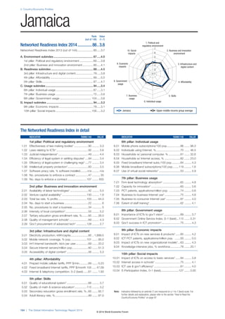 2: Country/Economy Profiles
164 | The Global Information Technology Report 2014
Note: Indicators followed by an asterisk (*) are measured on a 1-to-7 (best) scale. For
further details and explanation, please refer to the section “How to Read the
Country/Economy Profiles” on page 97
1. Political and
regulatory environment
6. Individual usage
5. Skills7. Business
usage
4. Affordability8. Government
usage
3. Infrastructure and
digital content
9. Economic
impacts
2. Business and innovation
environment
10. Social
impacts
1
2
3
4
5
6
7
The Networked Readiness Index in detail
INDICATOR RANK/148 VALUE
1st pillar: Political and regulatory environment
1.01 Effectiveness of law-making bodies* ..................90 ......... 3.3
1.02 Laws relating to ICTs* ........................................92 ......... 3.6
1.03 Judicial independence* ......................................49 ......... 4.4
1.04 Efficiency of legal system in settling disputes*....94 ......... 3.4
1.05 Efficiency of legal system in challenging regs*....77 ......... 3.4
1.06 Intellectual property protection*..........................83 ......... 3.5
1.07 Software piracy rate, % software installed.........n/a ......... n/a
1.08 No. procedures to enforce a contract ................47 .......... 35
1.09 No. days to enforce a contract ........................107 ........ 655
2nd pillar: Business and innovation environment
2.01 Availability of latest technologies*.......................42 ......... 5.5
2.02 Venture capital availability* ...............................130 ......... 1.9
2.03 Total tax rate, % profits ....................................103 ....... 44.3
2.04 No. days to start a business ..............................22 ............ 6
2.05 No. procedures to start a business....................34 ............ 5
2.06 Intensity of local competition*.............................55 ......... 5.2
2.07 Tertiary education gross enrollment rate, %........85 ....... 26.0
2.08 Quality of management schools*........................69 ......... 4.3
2.09 Gov’t procurement of advanced tech* .............128 ......... 2.7
3rd pillar: Infrastructure and digital content
3.01 Electricity production, kWh/capita......................85 .. 1,899.5
3.02 Mobile network coverage, % pop. ...................101 ....... 95.0
3.03 Int’l Internet bandwidth, kb/s per user................69 ....... 20.2
3.04 Secure Internet servers/million pop. ...................60 ....... 51.3
3.05 Accessibility of digital content*...........................56 ......... 5.3
4th pillar: Affordability
4.01 Prepaid mobile cellular tariffs, PPP $/min...........69 ....... 0.23
4.02 Fixed broadband Internet tariffs, PPP $/month 105 ..... 47.09
4.03 Internet & telephony competition, 0–2 (best) ......61 ....... 1.93
5th pillar: Skills
5.01 Quality of educational system* ...........................66 ......... 3.7
5.02 Quality of math & science education*...............115 ......... 3.2
5.03 Secondary education gross enrollment rate, %..65 ....... 92.7
5.04 Adult literacy rate, %..........................................99 ....... 87.0
INDICATOR RANK/148 VALUE
6th pillar: Individual usage
6.01 Mobile phone subscriptions/100 pop.................96 ....... 96.3
6.02 Individuals using Internet, %...............................70 ....... 46.5
6.03 Households w/ personal computer, % ...............81 ....... 32.6
6.04 Households w/ Internet access, % ....................82 ....... 23.0
6.05 Fixed broadband Internet subs./100 pop...........84 ......... 4.3
6.06 Mobile broadband subscriptions/100 pop........119 ......... 1.6
6.07 Use of virtual social networks* ...........................53 ......... 5.9
7th pillar: Business usage
7.01 Firm-level technology absorption* ......................65 ......... 4.8
7.02 Capacity for innovation* .....................................60 ......... 3.6
7.03 PCT patents, applications/million pop. ..............74 ......... 0.6
7.04 Business-to-business Internet use*....................75 ......... 4.8
7.05 Business-to-consumer Internet use* ..................97 ......... 4.0
7.06 Extent of staff training*.......................................62 ......... 4.1
8th pillar: Government usage
8.01 Importance of ICTs to gov’t vision*.....................89 ......... 3.7
8.02 Government Online Service Index, 0–1 (best)...115 ....... 0.31
8.03 Gov’t success in ICT promotion*........................75 ......... 4.3
9th pillar: Economic impacts
9.01 Impact of ICTs on new services & products*......85 ......... 4.2
9.02 ICT PCT patents, applications/million pop. .......93 ......... 0.0
9.03 Impact of ICTs on new organizational models*...63 ......... 4.3
9.04 Knowledge-intensive jobs, % workforce.............78 ....... 20.1
10th pillar: Social impacts
10.01 Impact of ICTs on access to basic services* ......94 ......... 3.8
10.02 Internet access in schools* ................................75 ......... 4.1
10.03 ICT use & gov’t efficiency* .................................81 ......... 4.0
10.04 E-Participation Index, 0–1 (best).......................127 ....... 0.00
Rank Value
(out of 148) (1–7)
Networked Readiness Index 2014..............86..3.8
Networked Readiness Index 2013 (out of 144).................... 85.....3.7
A. Environment subindex.................................................. 67.....4.0
1st pillar: Political and regulatory environment................. 60.....3.8
2nd pillar: Business and innovation environment ............. 80.....4.1
B. Readiness subindex ..................................................... 88.....4.5
3rd pillar: Infrastructure and digital content...................... 79.....3.8
4th pillar: Affordability ...................................................... 89.....5.0
5th pillar: Skills ................................................................ 87.....4.7
C. Usage subindex............................................................ 94.....3.4
6th pillar: Individual usage ............................................... 87.....3.1
7th pillar: Business usage ............................................... 72.....3.6
8th pillar: Government usage ........................................ 104.....3.6
D. Impact subindex........................................................... 94.....3.2
9th pillar: Economic impacts ........................................... 78.....3.1
10th pillar: Social impacts ............................................. 100.....3.2
Jamaica
Jamaica Upper-middle-income group average
© 2014 World Economic Forum
 