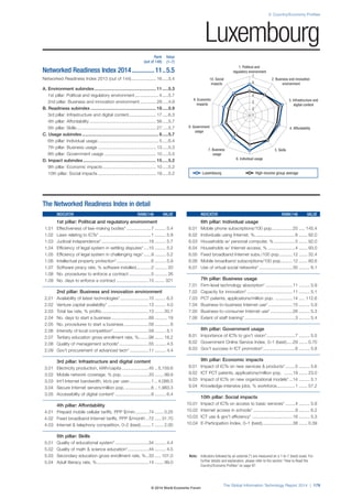 2: Country/Economy Profiles
The Global Information Technology Report 2014 | 179
Note: Indicators followed by an asterisk (*) are measured on a 1-to-7 (best) scale. For
further details and explanation, please refer to the section “How to Read the
Country/Economy Profiles” on page 97.
1. Political and
regulatory environment
6. Individual usage
5. Skills7. Business
usage
4. Affordability8. Government
usage
3. Infrastructure and
digital content
9. Economic
impacts
2. Business and innovation
environment
10. Social
impacts
1
2
3
4
5
6
7
The Networked Readiness Index in detail
INDICATOR RANK/148 VALUE
1st pillar: Political and regulatory environment
1.01 Effectiveness of law-making bodies* ....................7 ......... 5.4
1.02 Laws relating to ICTs* ..........................................1 ......... 5.9
1.03 Judicial independence* ......................................18 ......... 5.7
1.04 Efficiency of legal system in settling disputes*....15 ......... 5.2
1.05 Efficiency of legal system in challenging regs*......9 ......... 5.2
1.06 Intellectual property protection*............................6 ......... 5.9
1.07 Software piracy rate, % software installed............2 .......... 20
1.08 No. procedures to enforce a contract ..................5 .......... 26
1.09 No. days to enforce a contract ..........................15 ........ 321
2nd pillar: Business and innovation environment
2.01 Availability of latest technologies*.......................10 ......... 6.3
2.02 Venture capital availability* .................................13 ......... 4.0
2.03 Total tax rate, % profits ......................................13 ....... 20.7
2.04 No. days to start a business ..............................89 .......... 19
2.05 No. procedures to start a business....................58 ............ 6
2.06 Intensity of local competition*.............................59 ......... 5.1
2.07 Tertiary education gross enrollment rate, %........98 ....... 18.2
2.08 Quality of management schools*........................55 ......... 4.5
2.09 Gov’t procurement of advanced tech* ...............11 ......... 4.4
3rd pillar: Infrastructure and digital content
3.01 Electricity production, kWh/capita......................45 .. 5,159.6
3.02 Mobile network coverage, % pop. .....................33 ....... 99.9
3.03 Int’l Internet bandwidth, kb/s per user..................1 .. 4,088.5
3.04 Secure Internet servers/million pop. .....................6 .. 1,983.3
3.05 Accessibility of digital content*.............................8 ......... 6.4
4th pillar: Affordability
4.01 Prepaid mobile cellular tariffs, PPP $/min...........74 ....... 0.25
4.02 Fixed broadband Internet tariffs, PPP $/month ..72 ..... 31.70
4.03 Internet & telephony competition, 0–2 (best) ........1 ....... 2.00
5th pillar: Skills
5.01 Quality of educational system* ...........................34 ......... 4.4
5.02 Quality of math & science education*.................44 ......... 4.5
5.03 Secondary education gross enrollment rate, %..33 ..... 101.0
5.04 Adult literacy rate, %..........................................14 ....... 99.0
INDICATOR RANK/148 VALUE
6th pillar: Individual usage
6.01 Mobile phone subscriptions/100 pop.................25 ..... 145.4
6.02 Individuals using Internet, %.................................6 ....... 92.0
6.03 Households w/ personal computer, % .................5 ....... 92.0
6.04 Households w/ Internet access, % ......................4 ....... 93.0
6.05 Fixed broadband Internet subs./100 pop...........12 ....... 32.4
6.06 Mobile broadband subscriptions/100 pop..........12 ....... 80.6
6.07 Use of virtual social networks* ...........................30 ......... 6.1
7th pillar: Business usage
7.01 Firm-level technology absorption* ......................11 ......... 5.9
7.02 Capacity for innovation* .....................................11 ......... 5.1
7.03 PCT patents, applications/million pop. ..............14 ..... 112.6
7.04 Business-to-business Internet use*....................15 ......... 5.9
7.05 Business-to-consumer Internet use* ..................26 ......... 5.3
7.06 Extent of staff training*.........................................3 ......... 5.4
8th pillar: Government usage
8.01 Importance of ICTs to gov’t vision*.......................7 ......... 5.5
8.02 Government Online Service Index, 0–1 (best).....29 ....... 0.70
8.03 Gov’t success in ICT promotion*..........................6 ......... 5.8
9th pillar: Economic impacts
9.01 Impact of ICTs on new services & products*........5 ......... 5.6
9.02 ICT PCT patents, applications/million pop. .......19 ....... 23.0
9.03 Impact of ICTs on new organizational models*...14 ......... 5.1
9.04 Knowledge-intensive jobs, % workforce...............1 ....... 57.2
10th pillar: Social impacts
10.01 Impact of ICTs on access to basic services* ........4 ......... 5.9
10.02 Internet access in schools* ..................................9 ......... 6.2
10.03 ICT use & gov’t efficiency* .................................16 ......... 5.3
10.04 E-Participation Index, 0–1 (best).........................38 ....... 0.39
Rank Value
(out of 148) (1–7)
Networked Readiness Index 2014..............11..5.5
Networked Readiness Index 2013 (out of 144).................... 16.....5.4
A. Environment subindex.................................................. 11.....5.3
1st pillar: Political and regulatory environment................... 4.....5.7
2nd pillar: Business and innovation environment ............. 29.....4.9
B. Readiness subindex ..................................................... 18.....5.9
3rd pillar: Infrastructure and digital content...................... 17.....6.3
4th pillar: Affordability ...................................................... 56.....5.7
5th pillar: Skills ................................................................ 27.....5.7
C. Usage subindex.............................................................. 8.....5.7
6th pillar: Individual usage ................................................. 5.....6.4
7th pillar: Business usage ............................................... 13.....5.3
8th pillar: Government usage .......................................... 10.....5.5
D. Impact subindex........................................................... 15.....5.2
9th pillar: Economic impacts ........................................... 10.....5.2
10th pillar: Social impacts ............................................... 19.....5.2
Luxembourg
Luxembourg High-income group average
© 2014 World Economic Forum
 