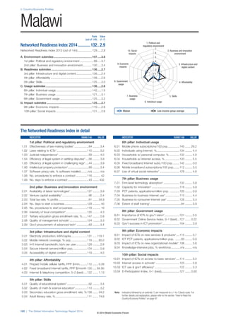 2: Country/Economy Profiles
182 | The Global Information Technology Report 2014
Note: Indicators followed by an asterisk (*) are measured on a 1-to-7 (best) scale. For
further details and explanation, please refer to the section “How to Read the
Country/Economy Profiles” on page 97
1. Political and
regulatory environment
6. Individual usage
5. Skills7. Business
usage
4. Affordability8. Government
usage
3. Infrastructure and
digital content
9. Economic
impacts
2. Business and innovation
environment
10. Social
impacts
1
2
3
4
5
6
7
The Networked Readiness Index in detail
INDICATOR RANK/148 VALUE
1st pillar: Political and regulatory environment
1.01 Effectiveness of law-making bodies* ..................84 ......... 3.4
1.02 Laws relating to ICTs* ......................................110 ......... 3.2
1.03 Judicial independence* ......................................59 ......... 4.0
1.04 Efficiency of legal system in settling disputes*....56 ......... 3.9
1.05 Efficiency of legal system in challenging regs*....44 ......... 3.9
1.06 Intellectual property protection*..........................89 ......... 3.4
1.07 Software piracy rate, % software installed.........n/a ......... n/a
1.08 No. procedures to enforce a contract ..............116 .......... 42
1.09 No. days to enforce a contract ..........................43 ........ 432
2nd pillar: Business and innovation environment
2.01 Availability of latest technologies*.....................127 ......... 3.9
2.02 Venture capital availability* .................................96 ......... 2.4
2.03 Total tax rate, % profits ......................................61 ....... 34.9
2.04 No. days to start a business ............................129 .......... 40
2.05 No. procedures to start a business..................119 .......... 10
2.06 Intensity of local competition*...........................125 ......... 4.3
2.07 Tertiary education gross enrollment rate, %......147 ......... 0.8
2.08 Quality of management schools*......................124 ......... 3.3
2.09 Gov’t procurement of advanced tech* ...............83 ......... 3.4
3rd pillar: Infrastructure and digital content
3.01 Electricity production, kWh/capita....................131 ..... 119.1
3.02 Mobile network coverage, % pop. ...................119 ....... 85.0
3.03 Int’l Internet bandwidth, kb/s per user..............129 ......... 2.8
3.04 Secure Internet servers/million pop. .................134 ......... 0.9
3.05 Accessibility of digital content*.........................119 ......... 4.0
4th pillar: Affordability
4.01 Prepaid mobile cellular tariffs, PPP $/min.........112 ....... 0.39
4.02 Fixed broadband Internet tariffs, PPP $/month 130 ..... 84.90
4.03 Internet & telephony competition, 0–2 (best) ....122 ....... 1.13
5th pillar: Skills
5.01 Quality of educational system* ...........................92 ......... 3.4
5.02 Quality of math & science education*...............113 ......... 3.2
5.03 Secondary education gross enrollment rate, %138 ....... 34.2
5.04 Adult literacy rate, %........................................111 ....... 74.8
INDICATOR RANK/148 VALUE
6th pillar: Individual usage
6.01 Mobile phone subscriptions/100 pop...............145 ....... 29.2
6.02 Individuals using Internet, %.............................134 ......... 4.4
6.03 Households w/ personal computer, % .............132 ......... 4.0
6.04 Households w/ Internet access, % ..................120 ......... 5.5
6.05 Fixed broadband Internet subs./100 pop.........142 ......... 0.0
6.06 Mobile broadband subscriptions/100 pop........112 ......... 3.5
6.07 Use of virtual social networks* .........................129 ......... 4.6
7th pillar: Business usage
7.01 Firm-level technology absorption* ....................133 ......... 3.8
7.02 Capacity for innovation* ...................................116 ......... 3.0
7.03 PCT patents, applications/million pop. ............120 ......... 0.0
7.04 Business-to-business Internet use*..................110 ......... 4.4
7.05 Business-to-consumer Internet use* ................126 ......... 3.4
7.06 Extent of staff training*.......................................84 ......... 3.9
8th pillar: Government usage
8.01 Importance of ICTs to gov’t vision*...................101 ......... 3.5
8.02 Government Online Service Index, 0–1 (best)...127 ....... 0.22
8.03 Gov’t success in ICT promotion*......................104 ......... 3.9
9th pillar: Economic impacts
9.01 Impact of ICTs on new services & products*....115 ......... 3.7
9.02 ICT PCT patents, applications/million pop. .......93 ......... 0.0
9.03 Impact of ICTs on new organizational models*.106 ......... 3.6
9.04 Knowledge-intensive jobs, % workforce............n/a ......... n/a
10th pillar: Social impacts
10.01 Impact of ICTs on access to basic services* ....114 ......... 3.5
10.02 Internet access in schools* ..............................123 ......... 2.8
10.03 ICT use & gov’t efficiency* ...............................122 ......... 3.3
10.04 E-Participation Index, 0–1 (best).......................127 ....... 0.00
Rank Value
(out of 148) (1–7)
Networked Readiness Index 2014............132..2.9
Networked Readiness Index 2013 (out of 144).................. 129.....2.8
A. Environment subindex................................................ 107.....3.6
1st pillar: Political and regulatory environment................. 69.....3.7
2nd pillar: Business and innovation environment ........... 130.....3.4
B. Readiness subindex ................................................... 136.....2.7
3rd pillar: Infrastructure and digital content.................... 126.....2.4
4th pillar: Affordability .................................................... 139.....2.6
5th pillar: Skills .............................................................. 125.....3.0
C. Usage subindex.......................................................... 136.....2.6
6th pillar: Individual usage ............................................. 142.....1.5
7th pillar: Business usage ............................................. 121.....3.1
8th pillar: Government usage ........................................ 125.....3.2
D. Impact subindex......................................................... 125.....2.7
9th pillar: Economic impacts ......................................... 110.....2.8
10th pillar: Social impacts ............................................. 131.....2.6
Malawi
Malawi Low-income group average
© 2014 World Economic Forum
 