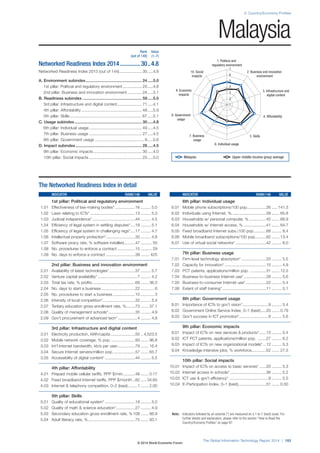 2: Country/Economy Profiles
The Global Information Technology Report 2014 | 183
Note: Indicators followed by an asterisk (*) are measured on a 1-to-7 (best) scale. For
further details and explanation, please refer to the section “How to Read the
Country/Economy Profiles” on page 97.
1. Political and
regulatory environment
6. Individual usage
5. Skills7. Business
usage
4. Affordability8. Government
usage
3. Infrastructure and
digital content
9. Economic
impacts
2. Business and innovation
environment
10. Social
impacts
1
2
3
4
5
6
7
The Networked Readiness Index in detail
INDICATOR RANK/148 VALUE
1st pillar: Political and regulatory environment
1.01 Effectiveness of law-making bodies* ..................16 ......... 5.0
1.02 Laws relating to ICTs* ........................................13 ......... 5.3
1.03 Judicial independence* ......................................44 ......... 4.5
1.04 Efficiency of legal system in settling disputes*....18 ......... 5.1
1.05 Efficiency of legal system in challenging regs*....17 ......... 4.7
1.06 Intellectual property protection*..........................30 ......... 4.8
1.07 Software piracy rate, % software installed..........47 .......... 55
1.08 No. procedures to enforce a contract ................15 .......... 29
1.09 No. days to enforce a contract ..........................39 ........ 425
2nd pillar: Business and innovation environment
2.01 Availability of latest technologies*.......................37 ......... 5.7
2.02 Venture capital availability* ...................................7 ......... 4.2
2.03 Total tax rate, % profits ......................................69 ....... 36.3
2.04 No. days to start a business ..............................22 ............ 6
2.05 No. procedures to start a business....................10 ............ 3
2.06 Intensity of local competition*.............................32 ......... 5.4
2.07 Tertiary education gross enrollment rate, %........73 ....... 37.1
2.08 Quality of management schools*........................35 ......... 4.9
2.09 Gov’t procurement of advanced tech* .................4 ......... 4.8
3rd pillar: Infrastructure and digital content
3.01 Electricity production, kWh/capita......................50 .. 4,523.5
3.02 Mobile network coverage, % pop. .....................93 ....... 96.8
3.03 Int’l Internet bandwidth, kb/s per user................79 ....... 16.4
3.04 Secure Internet servers/million pop. ...................57 ....... 65.7
3.05 Accessibility of digital content*...........................44 ......... 5.5
4th pillar: Affordability
4.01 Prepaid mobile cellular tariffs, PPP $/min...........48 ....... 0.17
4.02 Fixed broadband Internet tariffs, PPP $/month ..82 ..... 34.65
4.03 Internet & telephony competition, 0–2 (best) ........1 ....... 2.00
5th pillar: Skills
5.01 Quality of educational system* ...........................19 ......... 5.0
5.02 Quality of math & science education*.................27 ......... 4.9
5.03 Secondary education gross enrollment rate, %108 ....... 66.9
5.04 Adult literacy rate, %..........................................75 ....... 93.1
INDICATOR RANK/148 VALUE
6th pillar: Individual usage
6.01 Mobile phone subscriptions/100 pop.................26 ..... 141.3
6.02 Individuals using Internet, %...............................39 ....... 65.8
6.03 Households w/ personal computer, % ...............45 ....... 66.9
6.04 Households w/ Internet access, % ....................41 ....... 64.7
6.05 Fixed broadband Internet subs./100 pop...........68 ......... 8.4
6.06 Mobile broadband subscriptions/100 pop..........82 ....... 13.4
6.07 Use of virtual social networks* ...........................42 ......... 6.0
7th pillar: Business usage
7.01 Firm-level technology absorption* ......................33 ......... 5.5
7.02 Capacity for innovation* .....................................15 ......... 4.9
7.03 PCT patents, applications/million pop. ..............31 ....... 12.5
7.04 Business-to-business Internet use*....................28 ......... 5.6
7.05 Business-to-consumer Internet use* ..................22 ......... 5.4
7.06 Extent of staff training*.......................................11 ......... 5.1
8th pillar: Government usage
8.01 Importance of ICTs to gov’t vision*.......................9 ......... 5.4
8.02 Government Online Service Index, 0–1 (best).....20 ....... 0.79
8.03 Gov’t success in ICT promotion*..........................9 ......... 5.6
9th pillar: Economic impacts
9.01 Impact of ICTs on new services & products*......13 ......... 5.4
9.02 ICT PCT patents, applications/million pop. .......27 ......... 6.2
9.03 Impact of ICTs on new organizational models*...12 ......... 5.3
9.04 Knowledge-intensive jobs, % workforce.............52 ....... 27.5
10th pillar: Social impacts
10.01 Impact of ICTs on access to basic services* ......20 ......... 5.3
10.02 Internet access in schools* ................................36 ......... 5.2
10.03 ICT use & gov’t efficiency* ...................................9 ......... 5.5
10.04 E-Participation Index, 0–1 (best).........................31 ....... 0.50
Rank Value
(out of 148) (1–7)
Networked Readiness Index 2014..............30..4.8
Networked Readiness Index 2013 (out of 144).................... 30.....4.8
A. Environment subindex.................................................. 24.....5.0
1st pillar: Political and regulatory environment................. 25.....4.8
2nd pillar: Business and innovation environment ............. 24.....5.1
B. Readiness subindex ..................................................... 59.....5.0
3rd pillar: Infrastructure and digital content...................... 71.....4.1
4th pillar: Affordability ...................................................... 48.....5.9
5th pillar: Skills ................................................................ 67.....5.1
C. Usage subindex............................................................ 30.....4.8
6th pillar: Individual usage ............................................... 49.....4.5
7th pillar: Business usage ............................................... 27.....4.5
8th pillar: Government usage ............................................ 9.....5.6
D. Impact subindex........................................................... 28.....4.5
9th pillar: Economic impacts ........................................... 30.....4.0
10th pillar: Social impacts ............................................... 25.....5.0
Malaysia
Malaysia Upper-middle-income group average
© 2014 World Economic Forum
 