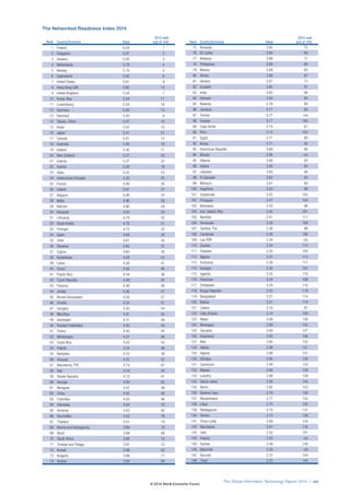 The Global Information Technology Report 2014 | xxi
Rank Country/Economy Value
2013 rank
(out of 144)
1 Finland 6.04 1
2 Singapore 5.97 2
3 Sweden 5.93 3
4 Netherlands 5.79 4
5 Norway 5.70 5
6 Switzerland 5.62 6
7 United States 5.61 9
8 Hong Kong SAR 5.60 14
9 United Kingdom 5.54 7
10 Korea, Rep. 5.54 11
11 Luxembourg 5.53 16
12 Germany 5.50 13
13 Denmark 5.50 8
14 Taiwan, China 5.47 10
15 Israel 5.42 15
16 Japan 5.41 21
17 Canada 5.41 12
18 Australia 5.40 18
19 Iceland 5.30 17
20 New Zealand 5.27 20
21 Estonia 5.27 22
22 Austria 5.26 19
23 Qatar 5.22 23
24 United Arab Emirates 5.20 25
25 France 5.09 26
26 Ireland 5.07 27
27 Belgium 5.06 24
28 Malta 4.96 28
29 Bahrain 4.86 29
30 Malaysia 4.83 30
31 Lithuania 4.78 32
32 Saudi Arabia 4.78 31
33 Portugal 4.73 33
34 Spain 4.69 38
35 Chile 4.61 34
36 Slovenia 4.60 37
37 Cyprus 4.60 35
38 Kazakhstan 4.58 43
39 Latvia 4.58 41
40 Oman 4.56 40
41 Puerto Rico 4.54 36
42 Czech Republic 4.49 42
43 Panama 4.36 46
44 Jordan 4.36 47
45 Brunei Darussalam 4.34 57
46 Croatia 4.34 51
47 Hungary 4.32 44
48 Mauritius 4.31 55
49 Azerbaijan 4.31 56
50 Russian Federation 4.30 54
51 Turkey 4.30 45
52 Montenegro 4.27 48
53 Costa Rica 4.25 53
54 Poland 4.24 49
55 Barbados 4.22 39
56 Uruguay 4.22 52
57 Macedonia, FYR 4.19 67
58 Italy 4.18 50
59 Slovak Republic 4.12 61
60 Georgia 4.09 65
61 Mongolia 4.07 59
62 China 4.05 58
63 Colombia 4.05 66
64 Indonesia 4.04 76
65 Armenia 4.03 82
66 Seychelles 4.02 79
67 Thailand 4.01 74
68 Bosnia and Herzegovina 3.99 78
69 Brazil 3.98 60
70 South Africa 3.98 70
71 Trinidad and Tobago 3.97 72
72 Kuwait 3.96 62
73 Bulgaria 3.96 71
74 Greece 3.95 64
Rank Country/Economy Value
2013 rank
(out of 144)
75 Romania 3.95 75
76 Sri Lanka 3.94 69
77 Moldova 3.89 77
78 Philippines 3.89 86
79 Mexico 3.89 63
80 Serbia 3.88 87
81 Ukraine 3.87 73
82 Ecuador 3.85 91
83 India 3.85 68
84 Vietnam 3.84 84
85 Rwanda 3.78 88
86 Jamaica 3.77 85
87 Tunisia 3.77 n/a
88 Guyana 3.77 100
89 Cape Verde 3.73 81
90 Peru 3.73 103
91 Egypt 3.71 80
92 Kenya 3.71 92
93 Dominican Republic 3.69 90
94 Bhutan 3.68 n/a
95 Albania 3.66 83
96 Ghana 3.65 95
97 Lebanon 3.64 94
98 El Salvador 3.63 93
99 Morocco 3.61 89
100 Argentina 3.53 99
101 Guatemala 3.52 102
102 Paraguay 3.47 104
103 Botswana 3.43 96
104 Iran, Islamic Rep. 3.42 101
105 Namibia 3.41 111
106 Venezuela 3.39 108
107 Gambia, The 3.38 98
108 Cambodia 3.36 106
109 Lao PDR 3.34 n/a
110 Zambia 3.34 115
111 Pakistan 3.33 105
112 Nigeria 3.31 113
113 Suriname 3.30 117
114 Senegal 3.30 107
115 Uganda 3.25 110
116 Honduras 3.24 109
117 Zimbabwe 3.24 116
118 Kyrgyz Republic 3.22 118
119 Bangladesh 3.21 114
120 Bolivia 3.21 119
121 Liberia 3.19 97
122 Côte d'Ivoire 3.14 120
123 Nepal 3.09 126
124 Nicaragua 3.08 125
125 Tanzania 3.04 127
126 Swaziland 3.00 136
127 Mali 3.00 122
128 Gabon 2.98 121
129 Algeria 2.98 131
130 Ethiopia 2.95 128
131 Cameroon 2.94 124
132 Malawi 2.90 129
133 Lesotho 2.88 138
134 Sierra Leone 2.85 143
135 Benin 2.82 123
136 Burkina Faso 2.78 130
137 Mozambique 2.77 133
138 Libya 2.75 132
139 Madagascar 2.74 137
140 Yemen 2.73 139
141 Timor-Leste 2.69 134
142 Mauritania 2.61 135
143 Haiti 2.52 141
144 Angola 2.52 n/a
145 Guinea 2.48 140
146 Myanmar 2.35 n/a
147 Burundi 2.31 144
148 Chad 2.22 142
The Networked Readiness Index 2014
© 2014 World Economic Forum
 