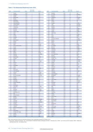 1.1: The Networked Readiness Index 2014
10 | The Global Information Technology Report 2014
				 2013 rank
Rank		 Country/Economy	 Value	 (out of 144)	 Group*
	1	 Finland	 6.04	 1	 ADV
	2	 Singapore	 5.97	 2	 ADV
	3	 Sweden	 5.93	 3	 ADV
	4	 Netherlands	 5.79	 4	 ADV
	5	 Norway	 5.70	 5	 ADV
	6	 Switzerland	 5.62	 6	 ADV
	 7	 United States	 5.61	 9	 ADV
	 8	 Hong Kong SAR	 5.60	 14	 ADV
	 9	 United Kingdom	 5.54	 7	 ADV
	 10	 Korea, Rep.	 5.54	 11	 ADV
	11	 Luxembourg	 5.53	 16	 ADV
	12	 Germany	 5.50	 13	 ADV
	13	 Denmark	 5.50	 8	 ADV
	 14	 Taiwan, China	 5.47	 10	 ADV
	15	 Israel	 5.42	 15	 ADV
	16	 Japan	 5.41	 21	 ADV
	17	 Canada	 5.41	 12	 ADV
	18	 Australia	 5.40	 18	 ADV
	19	 Iceland	 5.30	 17	 ADV
	 20	 New Zealand	 5.27	 20	 ADV
	21	 Estonia	 5.27	 22	 ADV
	22	 Austria	 5.26	 19	 ADV
	23	 Qatar	 5.22	 23	 MENA
	 24	 United Arab Emirates	 5.20	 25	 MENA
	25	 France	 5.09	 26	 ADV
	26	 Ireland	 5.07	 27	 ADV
	27	 Belgium	 5.06	 24	 ADV
	28	 Malta	 4.96	 28	 ADV
	29	 Bahrain	 4.86	 29	 MENA
	30	 Malaysia	 4.83	 30	 DEVASIA
	31	 Lithuania	 4.78	 32	 CEE
	 32	 Saudi Arabia	 4.78	 31	 MENA
	33	 Portugal	 4.73	 33	 ADV
	34	 Spain	 4.69	 38	 ADV
	35	 Chile	 4.61	 34	 LATAM
	36	 Slovenia	 4.60	 37	 ADV
	37	 Cyprus	 4.60	 35	 ADV
	38	 Kazakhstan	 4.58	 43	 CIS
	39	 Latvia	 4.58	 41	 CEE
	40	 Oman	 4.56	 40	 MENA
	 41	 Puerto Rico	 4.54	 36	 ADV
	 42	 Czech Republic	 4.49	 42	 ADV
	43	 Panama	 4.36	 46	 LATAM
	44	 Jordan	 4.36	 47	 MENA
	 45	 Brunei Darussalam	 4.34	 57	 DEVASIA
	46	 Croatia	 4.34	 51	 CEE
	47	 Hungary	 4.32	 44	 CEE
	48	 Mauritius	 4.31	 55	 SSA
	49	 Azerbaijan	 4.31	 56	 CIS
	 50	 Russian Federation	 4.30	 54	 CIS
	51	 Turkey	 4.30	 45	 CEE
	52	 Montenegro	 4.27	 48	 CEE
	 53	 Costa Rica	 4.25	 53	 LATAM
	54	 Poland	 4.24	 49	 CEE
	55	 Barbados	 4.22	 39	 LATAM
	56	 Uruguay	 4.22	 52	 LATAM
	 57	 Macedonia, FYR	 4.19	 67	 CEE
	58	 Italy	 4.18	 50	 ADV
	 59	 Slovak Republic	 4.12	 61	 ADV
	60	 Georgia	 4.09	 65	 CIS
	61	 Mongolia	 4.07	 59	 CIS
	62	 China	 4.05	 58	 DEVASIA
	63	 Colombia	 4.05	 66	 LATAM
	64	 Indonesia	 4.04	 76	 DEVASIA
	65	 Armenia	 4.03	 82	 CIS
	66	 Seychelles	 4.02	 79	 SSA
	67	 Thailand	 4.01	 74	 DEVASIA
	 68	 Bosnia and Herzegovina	 3.99	 78	 CEE
	69	 Brazil	 3.98	 60	 LATAM
	 70	 South Africa	 3.98	 70	 SSA
	 71	 Trinidad and Tobago	 3.97	 72	 LATAM
	72	 Kuwait	 3.96	 62	 MENA
	73	 Bulgaria	 3.96	 71	 CEE
	74	 Greece	 3.95	 64	 ADV
				 2013 rank
Rank		 Country/Economy	 Value	 (out of 144)	 Group*
	75	 Romania	 3.95	 75	 CEE
	 76	 Sri Lanka	 3.94	 69	 DEVASIA
	77	 Moldova	 3.89	 77	 CIS
	78	 Philippines	 3.89	 86	 DEVASIA
	79	 Mexico	 3.89	 63	 LATAM
	80	 Serbia	 3.88	 87	 CEE
	81	 Ukraine	 3.87	 73	 CIS
	82	 Ecuador	 3.85	 91	 LATAM
	83	 India	 3.85	 68	 DEVASIA
	84	 Vietnam	 3.84	 84	 DEVASIA
	85	 Rwanda	 3.78	 88	 SSA
	86	 Jamaica	 3.77	 85	 LATAM
	87	 Tunisia	 3.77	 n/a	 MENA
	88	 Guyana	 3.77	 100	 LATAM
	 89	 Cape Verde	 3.73	 81	 SSA
	90	 Peru	 3.73	 103	 LATAM
	91	 Egypt	 3.71	 80	 MENA
	92	 Kenya	 3.71	 92	 SSA
	 93	 Dominican Republic	 3.69	 90	 LATAM
	94	 Bhutan	 3.68	 n/a	 DEVASIA
	95	 Albania	 3.66	 83	 CEE
	96	 Ghana	 3.65	 95	 SSA
	97	 Lebanon	 3.64	 94	 MENA
	 98	 El Salvador	 3.63	 93	 LATAM
	99	 Morocco	 3.61	 89	 MENA
	100	 Argentina	 3.53	 99	 LATAM
	101	 Guatemala	 3.52	 102	 LATAM
	102	 Paraguay	 3.47	 104	 LATAM
	103	 Botswana	 3.43	 96	 SSA
	 104	 Iran, Islamic Rep.	 3.42	 101	 MENA
	105	 Namibia	 3.41	 111	 SSA
	106	 Venezuela	 3.39	 108	 LATAM
	 107	 Gambia, The	 3.38	 98	 SSA
	108	 Cambodia	 3.36	 106	 DEVASIA
	 109	 Lao PDR	 3.34	 n/a	 DEVASIA
	110	 Zambia	 3.34	 115	 SSA
	111	 Pakistan	 3.33	 105	 MENA
	112	 Nigeria	 3.31	 113	 SSA
	113	 Suriname	 3.30	 117	 LATAM
	114	 Senegal	 3.30	 107	 SSA
	115	 Uganda	 3.25	 110	 SSA
	116	 Honduras	 3.24	 109	 LATAM
	117	 Zimbabwe	 3.24	 116	 SSA
	 118	 Kyrgyz Republic	 3.22	 118	 CIS
	119	 Bangladesh	 3.21	 114	 DEVASIA
	120	 Bolivia	 3.21	 119	 LATAM
	121	 Liberia	 3.19	 97	 SSA
	 122	 Côte d'Ivoire	 3.14	 120	 SSA
	123	 Nepal	 3.09	 126	 DEVASIA
	124	 Nicaragua	 3.08	 125	 LATAM
	125	 Tanzania	 3.04	 127	 SSA
	126	 Swaziland	 3.00	 136	 SSA
	127	 Mali	 3.00	 122	 SSA
	128	 Gabon	 2.98	 121	 SSA
	129	 Algeria	 2.98	 131	 MENA
	130	 Ethiopia	 2.95	 128	 SSA
	131	 Cameroon	 2.94	 124	 SSA
	132	 Malawi	 2.90	 129	 SSA
	133	 Lesotho	 2.88	 138	 SSA
	 134	 Sierra Leone	 2.85	 143	 SSA
	135	 Benin	 2.82	 123	 SSA
	 136	 Burkina Faso	 2.78	 130	 SSA
	137	 Mozambique	 2.77	 133	 SSA
	138	 Libya	 2.75	 132	 MENA
	139	 Madagascar	 2.74	 137	 SSA
	140	 Yemen	 2.73	 139	 MENA
	141	 Timor-Leste	 2.69	 134	 DEVASIA
	142	 Mauritania	 2.61	 135	 MENA
	143	 Haiti	 2.52	 141	 LATAM
	144	 Angola	 2.52	 n/a	 SSA
	145	 Guinea	 2.48	 140	 SSA
	146	 Myanmar	 2.35	 n/a	 DEVASIA
	147	 Burundi	 2.31	 144	 SSA
	148	 Chad	 2.22	 142	 SSA
Note: Group classification follows the International Monetary Fund’s classification (situation as of October 2013).
* Groups: ADV = Advanced economies; CIS = Commonwealth of Independent States and Mongolia; DEVASIA = Developing Asia; LATAM = Latin America and the Caribbean; MENA = Middle East
and North Africa; SSA = Sub-Saharan Africa.
Table 1: The Networked Readiness Index 2014
© 2014 World Economic Forum
 