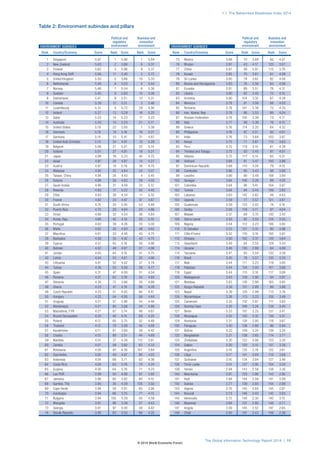 The Global Information Technology Report 2014 | 11
1.1: The Networked Readiness Index 2014
Table 2: Environment subindex and pillars
ENVIRONMENT SUBINDEX
Rank Country/Economy Score Rank Score Rank Score
1 Singapore 5.87 1 5.90 1 5.84
2 New Zealand 5.63 2 5.88 8 5.37
3 Finland 5.62 3 5.86 9 5.37
4 Hong Kong SAR 5.56 11 5.40 2 5.72
5 United Kingdom 5.50 5 5.66 10 5.33
6 Netherlands 5.48 8 5.53 5 5.44
7 Norway 5.46 7 5.54 6 5.38
8 Sweden 5.45 6 5.63 15 5.26
9 Switzerland 5.41 9 5.51 12 5.31
10 Canada 5.39 12 5.31 3 5.46
11 Luxembourg 5.31 4 5.73 29 4.90
12 Ireland 5.27 13 5.29 16 5.25
13 Qatar 5.23 14 5.23 17 5.23
14 Australia 5.20 15 5.23 21 5.17
15 United States 5.19 22 5.00 7 5.38
16 Denmark 5.19 19 5.16 18 5.21
17 Germany 5.14 10 5.41 31 4.87
18 United Arab Emirates 5.10 24 4.91 13 5.28
19 Belgium 5.08 21 5.01 22 5.14
20 Iceland 5.01 27 4.81 19 5.21
21 Japan 4.99 16 5.23 40 4.75
22 Israel 4.97 28 4.67 14 5.27
23 Austria 4.97 18 5.19 39 4.75
24 Malaysia 4.95 25 4.84 24 5.07
25 Taiwan, China 4.94 34 4.43 4 5.45
26 Estonia 4.88 26 4.83 28 4.93
27 Saudi Arabia 4.86 31 4.59 23 5.12
28 Rwanda 4.83 17 5.22 55 4.45
29 Chile 4.83 38 4.34 11 5.32
30 France 4.82 23 4.97 47 4.67
31 South Africa 4.76 20 5.05 53 4.48
32 Puerto Rico 4.75 29 4.64 33 4.86
33 Oman 4.69 32 4.54 36 4.84
34 Korea, Rep. 4.68 42 4.18 20 5.19
35 Portugal 4.63 39 4.26 25 5.00
36 Malta 4.62 30 4.63 49 4.62
37 Mauritius 4.61 33 4.48 43 4.75
38 Barbados 4.58 35 4.42 42 4.75
39 Cyprus 4.57 45 4.16 26 4.98
40 Bahrain 4.52 48 4.07 27 4.96
41 Jordan 4.45 44 4.16 41 4.75
42 Latvia 4.44 53 4.01 32 4.86
43 Lithuania 4.41 52 4.02 37 4.79
44 Turkey 4.38 55 4.00 38 4.77
45 Spain 4.31 47 4.09 51 4.54
46 Panama 4.31 62 3.76 35 4.85
47 Slovenia 4.28 72 3.66 30 4.89
48 Ghana 4.23 41 4.19 66 4.28
49 Czech Republic 4.23 51 4.05 60 4.41
50 Hungary 4.22 54 4.00 56 4.44
51 Uruguay 4.21 57 3.96 54 4.46
52 Montenegro 4.21 80 3.56 34 4.86
53 Macedonia, FYR 4.21 67 3.74 46 4.67
54 Brunei Darussalam 4.20 46 4.15 69 4.25
55 Poland 4.12 65 3.75 52 4.49
56 Thailand 4.12 79 3.56 45 4.69
57 Kazakhstan 4.11 61 3.80 58 4.42
58 Croatia 4.10 88 3.51 44 4.69
59 Namibia 4.10 37 4.38 112 3.81
60 Zambia 4.07 59 3.82 63 4.33
61 Botswana 4.05 40 4.26 107 3.84
62 Seychelles 4.05 49 4.07 90 4.02
63 Indonesia 4.04 68 3.71 62 4.36
64 Costa Rica 4.00 63 3.76 70 4.24
65 Guyana 4.00 64 3.76 71 4.23
66 Lao PDR 3.99 50 4.06 97 3.92
67 Jamaica 3.96 60 3.82 80 4.10
68 Gambia, The 3.95 36 4.39 125 3.50
69 Cape Verde 3.94 58 3.91 93 3.98
70 Azerbaijan 3.94 66 3.75 77 4.13
71 Bulgaria 3.94 105 3.29 50 4.59
72 Mongolia 3.91 98 3.39 57 4.43
73 Georgia 3.91 97 3.40 59 4.42
74 Slovak Republic 3.90 83 3.55 68 4.25
ENVIRONMENT SUBINDEX
Rank Country/Economy Score Rank Score Rank Score
75 Mexico 3.88 70 3.68 85 4.07
76 Bhutan 3.87 43 4.17 123 3.57
77 China 3.87 56 3.97 115 3.76
78 Kuwait 3.85 75 3.61 81 4.09
79 Sri Lanka 3.85 74 3.62 82 4.08
80 Bosnia and Herzegovina 3.83 76 3.59 83 4.08
81 Ecuador 3.81 89 3.51 78 4.12
82 Liberia 3.80 92 3.45 75 4.15
83 Armenia 3.80 104 3.32 67 4.28
84 Morocco 3.79 81 3.56 88 4.03
85 Romania 3.79 101 3.38 72 4.20
86 Iran, Islamic Rep. 3.79 86 3.53 86 4.04
87 Russian Federation 3.78 100 3.39 73 4.17
88 Italy 3.77 99 3.39 76 4.15
89 Greece 3.76 114 3.20 64 4.32
90 Philippines 3.76 87 3.51 92 4.01
91 India 3.76 73 3.64 103 3.87
92 Kenya 3.75 71 3.67 110 3.83
93 Peru 3.75 119 3.10 61 4.39
94 Trinidad and Tobago 3.73 93 3.45 91 4.01
95 Albania 3.72 117 3.14 65 4.31
96 Vietnam 3.68 91 3.47 100 3.88
97 Dominican Republic 3.68 110 3.24 79 4.12
98 Cambodia 3.66 95 3.43 98 3.90
99 Lesotho 3.66 90 3.48 108 3.84
100 Senegal 3.64 106 3.26 89 4.02
101 Colombia 3.64 96 3.41 104 3.87
102 Tunisia 3.64 94 3.44 109 3.83
103 Lebanon 3.63 142 2.62 48 4.63
104 Uganda 3.59 77 3.57 121 3.61
105 Guatemala 3.59 123 3.02 74 4.16
106 Serbia 3.58 118 3.11 87 4.04
107 Malawi 3.57 69 3.70 130 3.43
108 Sierra Leone 3.55 82 3.55 124 3.55
109 Nigeria 3.54 112 3.23 106 3.85
110 El Salvador 3.53 121 3.10 95 3.96
111 Côte d’Ivoire 3.52 116 3.16 102 3.87
112 Ethiopia 3.50 102 3.37 120 3.64
113 Swaziland 3.49 84 3.55 129 3.44
114 Ukraine 3.48 130 2.89 84 4.08
115 Tanzania 3.47 85 3.54 132 3.39
116 Brazil 3.45 78 3.57 135 3.33
117 Mali 3.44 111 3.23 119 3.65
118 Pakistan 3.44 124 3.00 101 3.88
119 Egypt 3.44 115 3.18 117 3.69
120 Madagascar 3.43 129 2.90 94 3.97
121 Moldova 3.42 126 2.98 105 3.85
122 Kyrgyz Republic 3.39 131 2.89 99 3.89
123 Nepal 3.39 125 2.99 113 3.78
124 Mozambique 3.36 113 3.22 126 3.49
125 Cameroon 3.35 132 2.87 111 3.83
126 Burkina Faso 3.35 108 3.24 128 3.45
127 Benin 3.33 107 3.25 131 3.41
128 Nicaragua 3.32 103 3.32 136 3.31
129 Honduras 3.31 128 2.95 118 3.67
130 Paraguay 3.30 136 2.66 96 3.94
131 Bolivia 3.22 109 3.24 139 3.20
132 Bangladesh 3.21 138 2.65 114 3.77
133 Zimbabwe 3.20 122 3.06 133 3.35
134 Gabon 3.20 120 3.10 137 3.30
135 Argentina 3.19 135 2.78 122 3.61
136 Libya 3.17 141 2.64 116 3.69
137 Suriname 3.16 134 2.84 127 3.48
138 Timor-Leste 3.14 127 2.95 134 3.33
139 Yemen 2.94 143 2.58 138 3.30
140 Mauritania 2.91 133 2.86 143 2.95
141 Haiti 2.84 144 2.58 141 3.09
142 Guinea 2.77 139 2.65 144 2.89
143 Algeria 2.76 140 2.64 145 2.87
144 Burundi 2.73 146 2.43 142 3.03
145 Venezuela 2.72 148 2.30 140 3.15
146 Myanmar 2.68 137 2.66 146 2.71
147 Angola 2.59 145 2.52 147 2.65
148 Chad 2.40 147 2.43 148 2.36
Political and Business and
regulatory innovation
environment environment
Political and Business and
regulatory innovation
environment environment
© 2014 World Economic Forum
 