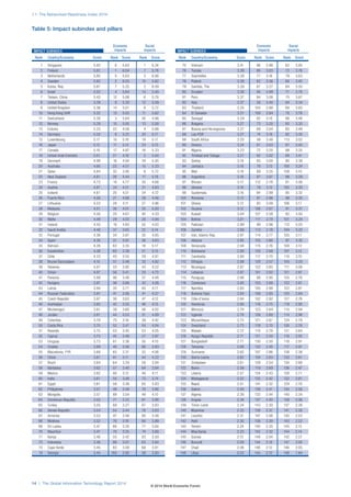 1.1: The Networked Readiness Index 2014
14 | The Global Information Technology Report 2014
Table 5: Impact subindex and pillars
IMPACT SUBINDEX
Rank Country/Economy Score Rank Score Rank Score
1 Singapore 5.93 6 5.63 1 6.24
2 Finland 5.91 1 6.04 7 5.78
3 Netherlands 5.85 5 5.63 3 6.06
4 Sweden 5.82 2 6.03 10 5.62
5 Korea, Rep. 5.67 7 5.25 2 6.09
6 Israel 5.52 4 5.64 14 5.40
7 Taiwan, China 5.43 12 5.08 6 5.79
8 United States 5.39 9 5.20 12 5.58
9 United Kingdom 5.36 14 5.01 9 5.72
10 Hong Kong SAR 5.32 13 5.03 11 5.62
11 Switzerland 5.30 3 5.64 26 4.96
12 Norway 5.29 15 5.00 13 5.58
13 Estonia 5.23 22 4.58 4 5.88
14 Germany 5.20 8 5.22 20 5.17
15 Luxembourg 5.17 10 5.16 19 5.17
16 Japan 5.12 11 5.12 23 5.13
17 Canada 5.10 17 4.87 16 5.33
18 United Arab Emirates 5.01 27 4.19 5 5.84
19 Denmark 4.99 16 4.94 24 5.05
20 Australia 4.95 23 4.57 15 5.33
21 Qatar 4.84 32 3.95 8 5.72
22 New Zealand 4.81 26 4.44 17 5.18
23 France 4.73 19 4.77 35 4.68
24 Austria 4.67 24 4.51 31 4.83
25 Iceland 4.61 25 4.51 34 4.72
26 Puerto Rico 4.56 21 4.66 38 4.46
27 Lithuania 4.53 28 4.11 27 4.96
28 Malaysia 4.51 30 4.01 25 5.00
29 Belgium 4.50 20 4.67 40 4.33
30 Malta 4.49 29 4.03 28 4.94
31 Ireland 4.43 18 4.83 55 4.03
32 Saudi Arabia 4.40 37 3.65 22 5.14
33 Portugal 4.36 34 3.87 30 4.85
34 Spain 4.30 31 3.97 36 4.63
35 Bahrain 4.26 63 3.35 18 5.17
36 Kazakhstan 4.26 60 3.38 21 5.15
37 Chile 4.23 43 3.55 29 4.91
38 Brunei Darussalam 4.15 51 3.48 32 4.82
39 Slovenia 4.07 33 3.92 43 4.22
40 Oman 4.07 56 3.41 33 4.73
41 Panama 3.99 46 3.49 37 4.48
42 Hungary 3.97 36 3.68 42 4.26
43 Latvia 3.94 35 3.71 45 4.17
44 Russian Federation 3.91 41 3.56 41 4.27
45 Czech Republic 3.87 38 3.63 47 4.12
46 Azerbaijan 3.85 42 3.55 46 4.15
47 Montenegro 3.81 39 3.60 56 4.02
48 Jordan 3.81 44 3.53 51 4.09
49 Colombia 3.79 75 3.16 39 4.42
50 Costa Rica 3.75 52 3.47 54 4.04
51 Rwanda 3.75 53 3.45 53 4.05
52 Cyprus 3.73 45 3.49 57 3.97
53 Uruguay 3.73 61 3.36 50 4.10
54 Croatia 3.69 40 3.56 66 3.83
55 Macedonia, FYR 3.68 65 3.31 52 4.06
56 China 3.67 81 3.11 44 4.22
57 Brazil 3.64 64 3.34 58 3.94
58 Barbados 3.62 57 3.40 64 3.84
59 Mexico 3.62 80 3.12 48 4.11
60 India 3.61 50 3.48 73 3.74
61 Egypt 3.61 59 3.38 65 3.83
62 Philippines 3.57 48 3.49 76 3.66
63 Mongolia 3.57 89 3.04 49 4.10
64 Dominican Republic 3.55 71 3.22 61 3.88
65 Turkey 3.55 68 3.27 67 3.83
66 Slovak Republic 3.54 54 3.44 78 3.63
67 Armenia 3.53 47 3.49 80 3.58
68 Moldova 3.52 76 3.16 60 3.89
69 Sri Lanka 3.47 66 3.30 77 3.64
70 Mauritius 3.47 70 3.25 74 3.69
71 Kenya 3.46 55 3.42 83 3.50
72 Indonesia 3.46 86 3.07 63 3.84
73 Cape Verde 3.45 83 3.09 69 3.81
74 Georgia 3.44 100 2.95 59 3.93
IMPACT SUBINDEX
Rank Country/Economy Score Rank Score Rank Score
75 Vietnam 3.41 96 2.98 62 3.85
76 Tunisia 3.39 90 3.03 72 3.76
77 Seychelles 3.39 77 3.16 79 3.63
78 Poland 3.39 62 3.36 88 3.42
79 Gambia, The 3.39 67 3.27 84 3.50
80 Ecuador 3.38 95 2.99 71 3.78
81 Peru 3.37 84 3.08 75 3.67
82 Italy 3.37 58 3.40 94 3.34
83 Thailand 3.35 104 2.88 68 3.83
84 El Salvador 3.31 109 2.84 70 3.78
85 Senegal 3.29 82 3.10 86 3.48
86 Bulgaria 3.27 73 3.20 93 3.35
87 Bosnia and Herzegovina 3.27 88 3.04 85 3.49
88 Lao PDR 3.27 74 3.18 92 3.35
89 South Africa 3.25 49 3.48 113 3.02
90 Greece 3.24 91 3.03 87 3.45
91 Nigeria 3.23 72 3.20 99 3.25
92 Trinidad and Tobago 3.21 92 3.02 89 3.41
93 Serbia 3.19 93 3.00 90 3.38
94 Jamaica 3.18 78 3.13 100 3.24
95 Mali 3.18 69 3.25 109 3.10
96 Argentina 3.18 87 3.07 98 3.29
97 Bhutan 3.17 112 2.78 81 3.56
98 Ukraine 3.16 79 3.12 102 3.20
99 Guatemala 3.16 94 2.99 95 3.32
100 Romania 3.13 97 2.96 96 3.30
101 Ghana 3.12 85 3.08 106 3.17
102 Guyana 3.12 106 2.87 91 3.37
103 Kuwait 3.04 127 2.58 82 3.50
104 Bolivia 3.01 111 2.79 101 3.24
105 Pakistan 2.99 98 2.96 112 3.03
106 Zambia 2.99 113 2.78 104 3.20
107 Iran, Islamic Rep. 2.97 114 2.77 105 3.17
108 Albania 2.95 125 2.60 97 3.30
109 Venezuela 2.94 115 2.76 108 3.12
110 Botswana 2.90 120 2.68 107 3.12
111 Cambodia 2.90 117 2.70 110 3.10
112 Ethiopia 2.88 128 2.57 103 3.20
113 Nicaragua 2.87 122 2.65 111 3.08
114 Lebanon 2.87 101 2.92 121 2.81
115 Paraguay 2.86 99 2.95 125 2.78
116 Cameroon 2.85 103 2.88 123 2.81
117 Namibia 2.85 105 2.88 122 2.81
118 Burkina Faso 2.84 108 2.85 120 2.84
119 Côte d’Ivoire 2.84 102 2.92 127 2.76
120 Honduras 2.80 116 2.75 119 2.85
121 Morocco 2.79 123 2.64 115 2.94
122 Uganda 2.79 126 2.60 114 2.98
123 Mozambique 2.73 121 2.67 124 2.79
124 Swaziland 2.73 118 2.70 126 2.76
125 Malawi 2.72 110 2.79 131 2.64
126 Kyrgyz Republic 2.71 131 2.50 116 2.92
127 Bangladesh 2.71 130 2.50 118 2.91
128 Tanzania 2.68 132 2.45 117 2.91
129 Suriname 2.62 107 2.86 138 2.38
130 Sierra Leone 2.62 124 2.63 133 2.61
131 Zimbabwe 2.61 129 2.54 130 2.69
132 Benin 2.58 119 2.69 136 2.47
133 Liberia 2.57 134 2.43 128 2.71
134 Madagascar 2.52 135 2.42 132 2.61
135 Nepal 2.51 141 2.32 129 2.70
136 Gabon 2.49 136 2.41 134 2.58
137 Algeria 2.39 133 2.44 140 2.34
138 Angola 2.38 137 2.40 139 2.36
139 Timor-Leste 2.34 143 2.30 137 2.39
140 Myanmar 2.33 139 2.37 141 2.30
141 Lesotho 2.31 147 2.08 135 2.53
142 Haiti 2.30 138 2.39 143 2.22
143 Yemen 2.24 140 2.35 145 2.13
144 Mauritania 2.23 142 2.32 144 2.14
145 Guinea 2.15 148 2.04 142 2.27
146 Burundi 2.09 144 2.18 147 2.00
147 Chad 2.08 146 2.12 146 2.05
148 Libya 2.03 145 2.12 148 1.94
Economic Social
impacts impacts
Economic Social
impacts impacts
© 2014 World Economic Forum
 