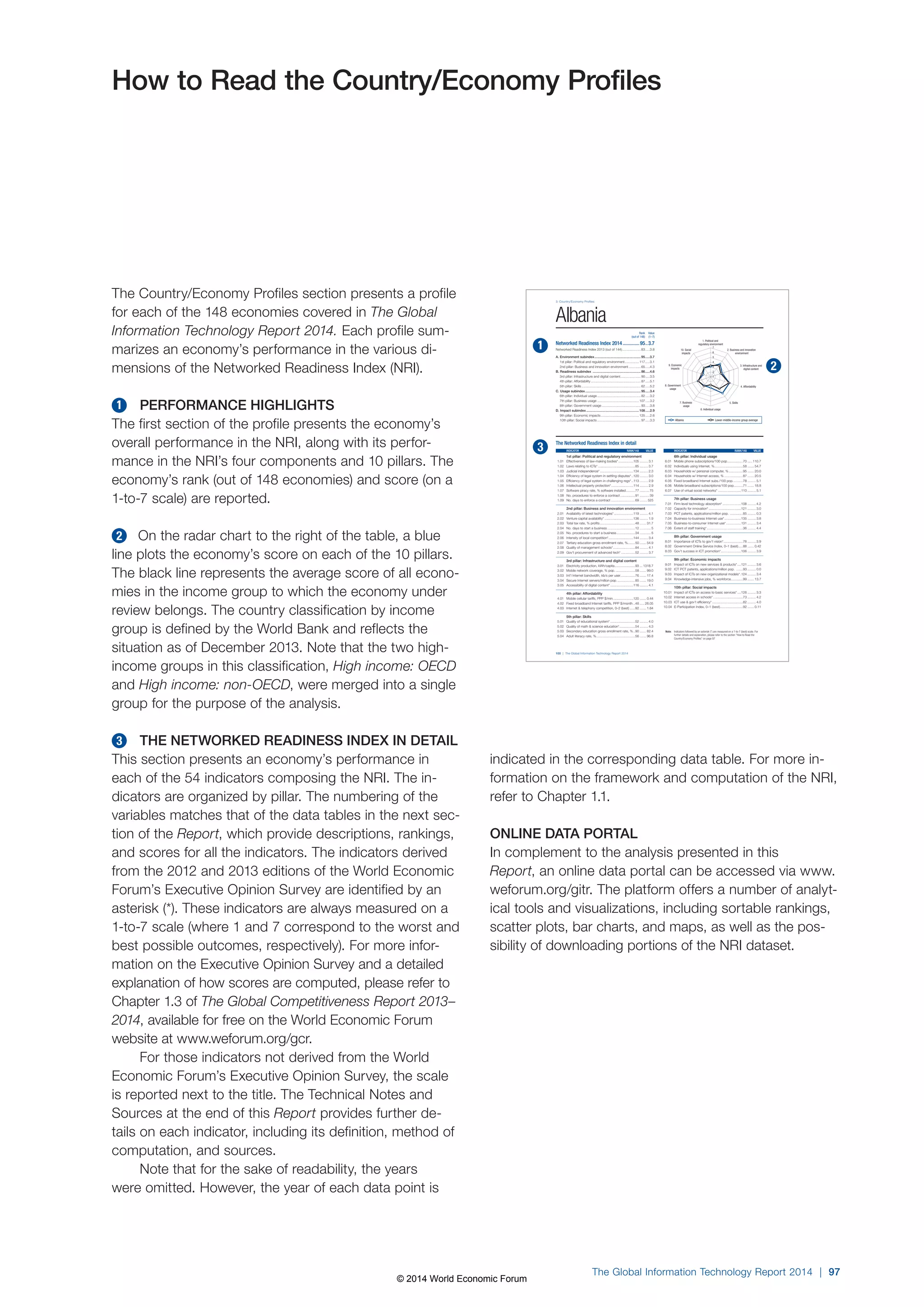 How to Read the Country/Economy Profiles 
3: Country/Economy Profiles 
(out of 148) (1–7) 
Albania 
Networked Readiness Index 2014 .............. 95 ..3.7 
Networked Readiness Index 2013 (out of 144) .................... 83 .....3.8 
A. Environment subindex .................................................. 95 .....3.7 
1st pillar: Political and regulatory environment ............... 117 .....3.1 
2nd pillar: Business and innovation environment ............. 65 .....4.3 
B. Readiness subindex .................................................... 86 .....4.6 
3rd pillar: Infrastructure and digital content ...................... 90 .....3.5 
4th pillar: Affordability ...................................................... 87 .....5.1 
5th pillar: Skills ................................................................ 62 .....5.2 
C. Usage subindex ............................................................ 95 .....3.4 
6th pillar: Individual usage ............................................... 82 .....3.2 
7th pillar: Business usage ............................................. 107 .....3.2 
8th pillar: Government usage .......................................... 93 .....3.8 
D. Impact subindex ......................................................... 108 .....2.9 
9th pillar: Economic impacts ......................................... 125 .....2.6 
10th pillar: Social impacts ............................................... 97 .....3.3 
The Networked Readiness Index in detail 
Rank Value 
INDICATOR RANK/148 VALUE 
1st pillar: Political and regulatory environment 
1.01 Effectiveness of law-making bodies* ................105 ......... 3.1 
1.02 Laws relating to ICTs* ........................................85 ......... 3.7 
1.03 Judicial independence* ....................................134 ......... 2.3 
1.04 Efficiency of legal system in settling disputes* ..120 ......... 3.0 
1.05 Efficiency of legal system in challenging regs* ..113 ......... 2.9 
1.06 Intellectual property protection* ........................114 ......... 2.9 
1.07 Software piracy rate, % software installed ..........77 .......... 75 
1.08 No. procedures to enforce a contract ................91 .......... 39 
1.09 No. days to enforce a contract ..........................69 ........ 525 
2nd pillar: Business and innovation environment 
2.01 Availability of latest technologies* .....................119 ......... 4.1 
2.02 Venture capital availability* ...............................136 ......... 1.9 
2.03 Total tax rate, % profits ......................................48 ....... 31.7 
2.04 No. days to start a business ..............................12 ............ 5 
2.05 No. procedures to start a business ....................34 ............ 5 
2.06 Intensity of local competition* ...........................144 ......... 3.4 
2.07 Tertiary education gross enrollment rate, % ........50 ....... 54.9 
2.08 Quality of management schools* ........................84 ......... 4.1 
2.09 Gov’t procurement of advanced tech* ...............52 ......... 3.7 
3rd pillar: Infrastructure and digital content 
3.01 Electricity production, kWh/capita ......................93 ... 1318.7 
3.02 Mobile network coverage, % pop. .....................58 ....... 99.0 
3.03 Int’l Internet bandwidth, kb/s per user................76 ....... 17.4 
3.04 Secure Internet servers/million pop. ...................85 ....... 19.0 
3.05 Accessibility of digital content* .........................116 ......... 4.1 
4th pillar: Affordability 
4.01 Mobile cellular tariffs, PPP $/min. .....................120 ....... 0.44 
4.02 Fixed broadband Internet tariffs, PPP $/month ..48 ..... 26.05 
4.03 Internet  telephony competition, 0–2 (best) ......92 ....... 1.64 
5th pillar: Skills 
5.01 Quality of educational system* ...........................52 ......... 4.0 
5.02 Quality of math  science education* .................54 ......... 4.3 
5.03 Secondary education gross enrollment rate, % ..90 ....... 82.4 
5.04 Adult literacy rate, % ..........................................56 ....... 96.8 
100 | The Global Information Technology Report 2014 
1. Political and 
regulatory environment 
2. Business and innovation 
environment 
3. Infrastructure and 
digital content 
10. Social 
impacts 
9. Economic 
impacts 
7 
6 
5 
4 
3 
2 
1 
8. Government 4. Affordability 
7. Business 5. Skills 
6. Individual usage 
usage 
usage 
Albania Lower-middle-income group average 
INDICATOR RANK/148 VALUE 
6th pillar: Individual usage 
6.01 Mobile phone subscriptions/100 pop. ................70 ..... 110.7 
6.02 Individuals using Internet, %...............................58 ....... 54.7 
6.03 Households w/ personal computer, % ...............95 ....... 20.0 
6.04 Households w/ Internet access, % ....................87 ....... 20.5 
6.05 Fixed broadband Internet subs./100 pop. ..........78 ......... 5.1 
6.06 Mobile broadband subscriptions/100 pop. .........71 ....... 18.8 
6.07 Use of virtual social networks* .........................110 ......... 5.1 
7th pillar: Business usage 
7.01 Firm-level technology absorption* ....................108 ......... 4.2 
7.02 Capacity for innovation* ...................................121 ......... 3.0 
7.03 PCT patents, applications/million pop. ..............85 ......... 0.3 
7.04 Business-to-business Internet use* ..................135 ......... 3.8 
7.05 Business-to-consumer Internet use* ................131 ......... 3.4 
7.06 Extent of staff training* .......................................36 ......... 4.4 
8th pillar: Government usage 
8.01 Importance of ICTs to gov’t vision* .....................78 ......... 3.9 
8.02 Government Online Service Index, 0–1 (best) .....88 ....... 0.42 
8.03 Gov’t success in ICT promotion* ......................106 ......... 3.9 
9th pillar: Economic impacts 
9.01 Impact of ICTs on new services  products* ....121 ......... 3.6 
9.02 ICT PCT patents, applications/million pop. .......93 ......... 0.0 
9.03 Impact of ICTs on new organizational models* .124 ......... 3.4 
9.04 Knowledge-intensive jobs, % workforce .............99 ....... 13.7 
10th pillar: Social impacts 
10.01 Impact of ICTs on access to basic services* ....126 ......... 3.3 
10.02 Internet access in schools* ................................73 ......... 4.2 
10.03 ICT use  gov’t efficiency* .................................82 ......... 4.0 
10.04 E-Participation Index, 0–1 (best).........................92 ....... 0.11 
Note: Indicators followed by an asterisk (*) are measured on a 1-to-7 (best) scale. For 
further details and explanation, please refer to the section “How to Read the 
Country/Economy Profiles” on page 97 
The Global Information Technology Report 2014 | 97 
The Country/Economy Profiles section presents a profile 
for each of the 148 economies covered in The Global 
Information Technology Report 2014. Each profile sum-marizes 
an economy’s performance in the various di-mensions 
of the Networked Readiness Index (NRI). 
PERFORMANCE HIGHLIGHTS 
The first section of the profile presents the economy’s 
overall performance in the NRI, along with its perfor-mance 
in the NRI’s four components and 10 pillars. The 
economy’s rank (out of 148 economies) and score (on a 
1-to-7 scale) are reported. 
On the radar chart to the right of the table, a blue 
line plots the economy’s score on each of the 10 pillars. 
The black line represents the average score of all econo-mies 
in the income group to which the economy under 
review belongs. The country classification by income 
group is defined by the World Bank and reflects the 
situation as of December 2013. Note that the two high-income 
groups in this classification, High income: OECD 
and High income: non-OECD, were merged into a single 
group for the purpose of the analysis. 
THE NETWORKED READINESS INDEX IN DETAIL 
This section presents an economy’s performance in 
each of the 54 indicators composing the NRI. The in-dicators 
are organized by pillar. The numbering of the 
variables matches that of the data tables in the next sec-tion 
of the Report, which provide descriptions, rankings, 
and scores for all the indicators. The indicators derived 
from the 2012 and 2013 editions of the World Economic 
Forum’s Executive Opinion Survey are identified by an 
asterisk (*). These indicators are always measured on a 
1-to-7 scale (where 1 and 7 correspond to the worst and 
best possible outcomes, respectively). For more infor-mation 
on the Executive Opinion Survey and a detailed 
explanation of how scores are computed, please refer to 
Chapter 1.3 of The Global Competitiveness Report 2013– 
2014, available for free on the World Economic Forum 
website at www.weforum.org/gcr. 
For those indicators not derived from the World 
Economic Forum’s Executive Opinion Survey, the scale 
is reported next to the title. The Technical Notes and 
Sources at the end of this Report provides further de-tails 
on each indicator, including its definition, method of 
computation, and sources. 
Note that for the sake of readability, the years 
were omitted. However, the year of each data point is 
indicated in the corresponding data table. For more in-formation 
on the framework and computation of the NRI, 
refer to Chapter 1.1. 
ONLINE DATA PORTAL 
In complement to the analysis presented in this 
Report, an online data portal can be accessed via www. 
weforum.org/gitr. The platform offers a number of analyt-ical 
tools and visualizations, including sortable rankings, 
scatter plots, bar charts, and maps, as well as the pos-sibility 
of downloading portions of the NRI dataset. 
© 2014 World Economic Forum 
 