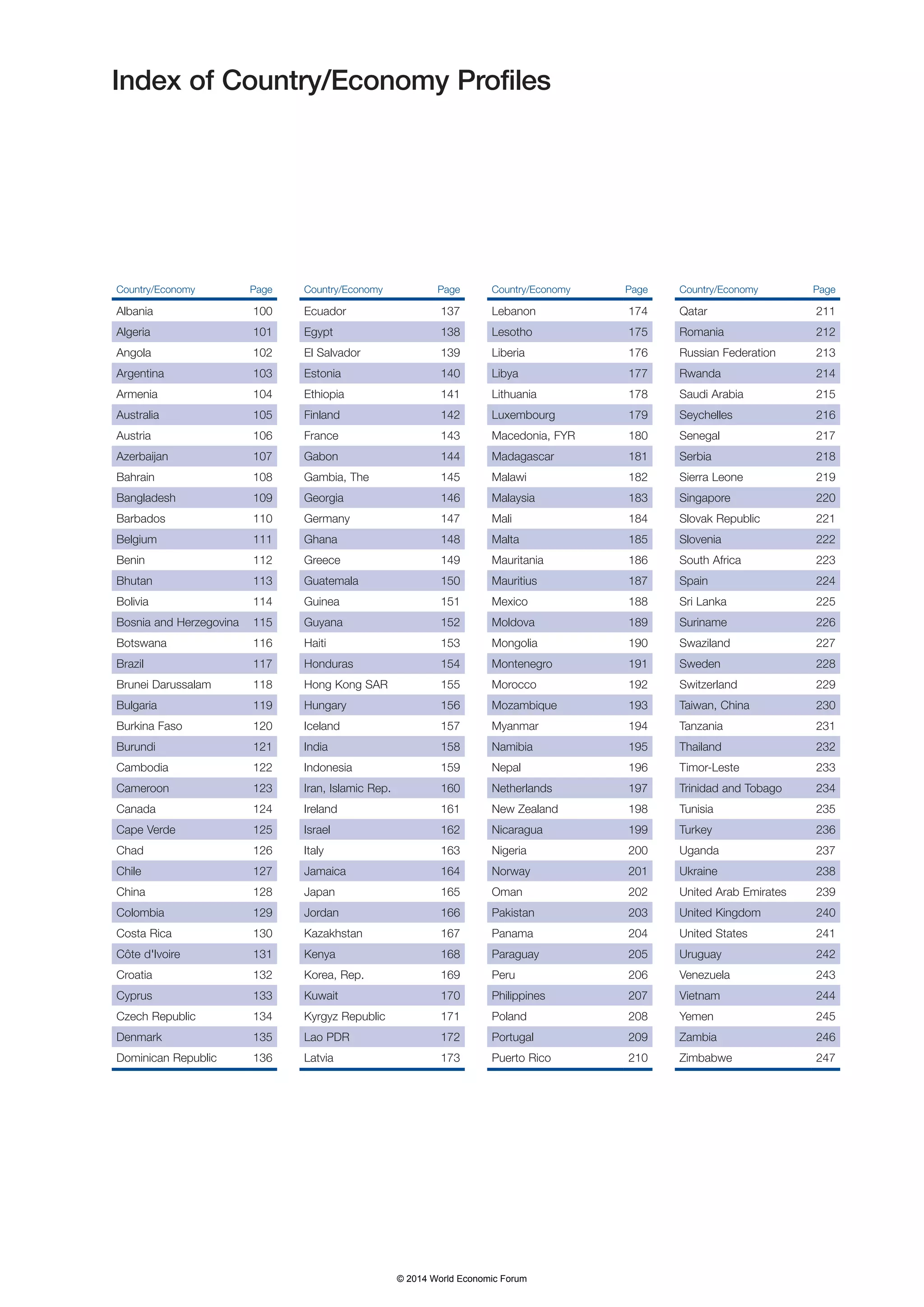 Index of Country/Economy Profiles 
Country/Economy Page 
Albania 100 
Algeria 101 
Angola 102 
Argentina 103 
Armenia 104 
Australia 105 
Austria 106 
Azerbaijan 107 
Bahrain 108 
Bangladesh 109 
Barbados 110 
Belgium 111 
Benin 112 
Bhutan 113 
Bolivia 114 
Bosnia and Herzegovina 115 
Botswana 116 
Brazil 117 
Brunei Darussalam 118 
Bulgaria 119 
Burkina Faso 120 
Burundi 121 
Cambodia 122 
Cameroon 123 
Canada 124 
Cape Verde 125 
Chad 126 
Chile 127 
China 128 
Colombia 129 
Costa Rica 130 
Côte d'Ivoire 131 
Croatia 132 
Cyprus 133 
Czech Republic 134 
Denmark 135 
Dominican Republic 136 
Country/Economy Page 
Ecuador 137 
Egypt 138 
El Salvador 139 
Estonia 140 
Ethiopia 141 
Finland 142 
France 143 
Gabon 144 
Gambia, The 145 
Georgia 146 
Germany 147 
Ghana 148 
Greece 149 
Guatemala 150 
Guinea 151 
Guyana 152 
Haiti 153 
Honduras 154 
Hong Kong SAR 155 
Hungary 156 
Iceland 157 
India 158 
Indonesia 159 
Iran, Islamic Rep. 160 
Ireland 161 
Israel 162 
Italy 163 
Jamaica 164 
Japan 165 
Jordan 166 
Kazakhstan 167 
Kenya 168 
Korea, Rep. 169 
Kuwait 170 
Kyrgyz Republic 171 
Lao PDR 172 
Latvia 173 
Country/Economy Page 
Lebanon 174 
Lesotho 175 
Liberia 176 
Libya 177 
Lithuania 178 
Luxembourg 179 
Macedonia, FYR 180 
Madagascar 181 
Malawi 182 
Malaysia 183 
Mali 184 
Malta 185 
Mauritania 186 
Mauritius 187 
Mexico 188 
Moldova 189 
Mongolia 190 
Montenegro 191 
Morocco 192 
Mozambique 193 
Myanmar 194 
Namibia 195 
Nepal 196 
Netherlands 197 
New Zealand 198 
Nicaragua 199 
Nigeria 200 
Norway 201 
Oman 202 
Pakistan 203 
Panama 204 
Paraguay 205 
Peru 206 
Philippines 207 
Poland 208 
Portugal 209 
Puerto Rico 210 
Country/Economy Page 
Qatar 211 
Romania 212 
Russian Federation 213 
Rwanda 214 
Saudi Arabia 215 
Seychelles 216 
Senegal 217 
Serbia 218 
Sierra Leone 219 
Singapore 220 
Slovak Republic 221 
Slovenia 222 
South Africa 223 
Spain 224 
Sri Lanka 225 
Suriname 226 
Swaziland 227 
Sweden 228 
Switzerland 229 
Taiwan, China 230 
Tanzania 231 
Thailand 232 
Timor-Leste 233 
Trinidad and Tobago 234 
Tunisia 235 
Turkey 236 
Uganda 237 
Ukraine 238 
United Arab Emirates 239 
United Kingdom 240 
United States 241 
Uruguay 242 
Venezuela 243 
Vietnam 244 
Yemen 245 
Zambia 246 
Zimbabwe 247 
© 2014 World Economic Forum 
 