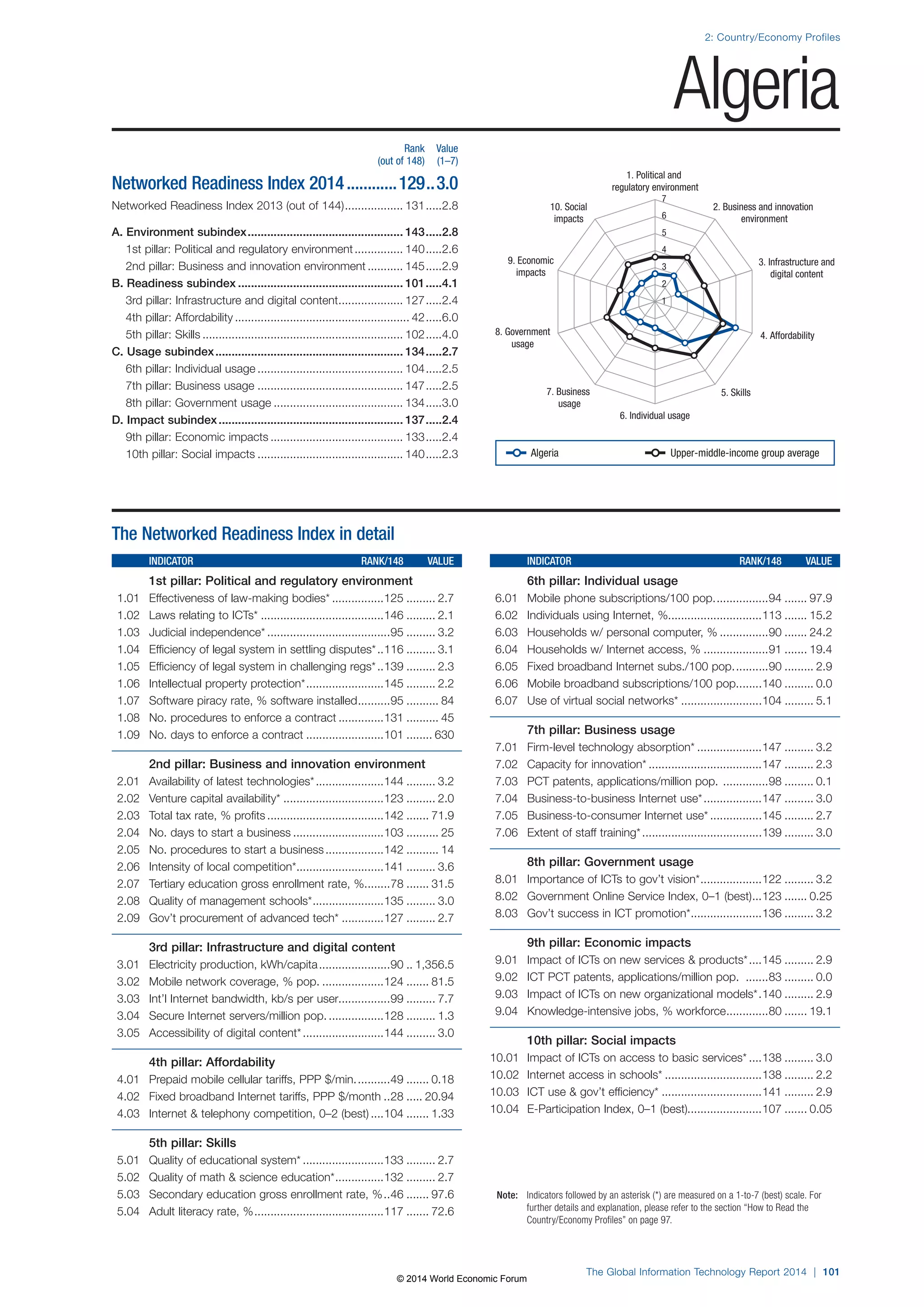 2: Country/Economy Profiles 
1. Political and 
regulatory environment 
7 
6 
5 
4 
3 
2 
8. Government 4. Affordability 
7. Business 5. Skills 
6. Individual usage 
Note: Indicators followed by an asterisk (*) are measured on a 1-to-7 (best) scale. For 
further details and explanation, please refer to the section “How to Read the 
Country/Economy Profiles” on page 97. 
The Global Information Technology Report 2014 | 101 
usage 
usage 
3. Infrastructure and 
digital content 
9. Economic 
impacts 
2. Business and innovation 
environment 
10. Social 
impacts 
1 
The Networked Readiness Index in detail 
INDICATOR RANK/148 VALUE 
1st pillar: Political and regulatory environment 
1.01 Effectiveness of law-making bodies* ................125 ......... 2.7 
1.02 Laws relating to ICTs* ......................................146 ......... 2.1 
1.03 Judicial independence* ......................................95 ......... 3.2 
1.04 Efficiency of legal system in settling disputes* ..116 ......... 3.1 
1.05 Efficiency of legal system in challenging regs* ..139 ......... 2.3 
1.06 Intellectual property protection* ........................145 ......... 2.2 
1.07 Software piracy rate, % software installed ..........95 .......... 84 
1.08 No. procedures to enforce a contract ..............131 .......... 45 
1.09 No. days to enforce a contract ........................101 ........ 630 
2nd pillar: Business and innovation environment 
2.01 Availability of latest technologies* .....................144 ......... 3.2 
2.02 Venture capital availability* ...............................123 ......... 2.0 
2.03 Total tax rate, % profits ....................................142 ....... 71.9 
2.04 No. days to start a business ............................103 .......... 25 
2.05 No. procedures to start a business ..................142 .......... 14 
2.06 Intensity of local competition* ...........................141 ......... 3.6 
2.07 Tertiary education gross enrollment rate, % ........78 ....... 31.5 
2.08 Quality of management schools* ......................135 ......... 3.0 
2.09 Gov’t procurement of advanced tech* .............127 ......... 2.7 
3rd pillar: Infrastructure and digital content 
3.01 Electricity production, kWh/capita ......................90 .. 1,356.5 
3.02 Mobile network coverage, % pop. ...................124 ....... 81.5 
3.03 Int’l Internet bandwidth, kb/s per user................99 ......... 7.7 
3.04 Secure Internet servers/million pop. .................128 ......... 1.3 
3.05 Accessibility of digital content* .........................144 ......... 3.0 
4th pillar: Affordability 
4.01 Prepaid mobile cellular tariffs, PPP $/min. ..........49 ....... 0.18 
4.02 Fixed broadband Internet tariffs, PPP $/month ..28 ..... 20.94 
4.03 Internet  telephony competition, 0–2 (best) ....104 ....... 1.33 
5th pillar: Skills 
5.01 Quality of educational system* .........................133 ......... 2.7 
5.02 Quality of math  science education* ...............132 ......... 2.7 
5.03 Secondary education gross enrollment rate, % ..46 ....... 97.6 
5.04 Adult literacy rate, % ........................................117 ....... 72.6 
INDICATOR RANK/148 VALUE 
6th pillar: Individual usage 
6.01 Mobile phone subscriptions/100 pop. ................94 ....... 97.9 
6.02 Individuals using Internet, %.............................113 ....... 15.2 
6.03 Households w/ personal computer, % ...............90 ....... 24.2 
6.04 Households w/ Internet access, % ....................91 ....... 19.4 
6.05 Fixed broadband Internet subs./100 pop. ..........90 ......... 2.9 
6.06 Mobile broadband subscriptions/100 pop. .......140 ......... 0.0 
6.07 Use of virtual social networks* .........................104 ......... 5.1 
7th pillar: Business usage 
7.01 Firm-level technology absorption* ....................147 ......... 3.2 
7.02 Capacity for innovation* ...................................147 ......... 2.3 
7.03 PCT patents, applications/million pop. ..............98 ......... 0.1 
7.04 Business-to-business Internet use* ..................147 ......... 3.0 
7.05 Business-to-consumer Internet use* ................145 ......... 2.7 
7.06 Extent of staff training* .....................................139 ......... 3.0 
8th pillar: Government usage 
8.01 Importance of ICTs to gov’t vision* ...................122 ......... 3.2 
8.02 Government Online Service Index, 0–1 (best) ...123 ....... 0.25 
8.03 Gov’t success in ICT promotion* ......................136 ......... 3.2 
9th pillar: Economic impacts 
9.01 Impact of ICTs on new services  products* ....145 ......... 2.9 
9.02 ICT PCT patents, applications/million pop. .......83 ......... 0.0 
9.03 Impact of ICTs on new organizational models* .140 ......... 2.9 
9.04 Knowledge-intensive jobs, % workforce .............80 ....... 19.1 
10th pillar: Social impacts 
10.01 Impact of ICTs on access to basic services* ....138 ......... 3.0 
10.02 Internet access in schools* ..............................138 ......... 2.2 
10.03 ICT use  gov’t efficiency* ...............................141 ......... 2.9 
10.04 E-Participation Index, 0–1 (best).......................107 ....... 0.05 
Rank Value 
(out of 148) (1–7) 
Networked Readiness Index 2014 ............129 ..3.0 
Networked Readiness Index 2013 (out of 144) .................. 131 .....2.8 
A. Environment subindex ................................................ 143 .....2.8 
1st pillar: Political and regulatory environment ............... 140 .....2.6 
2nd pillar: Business and innovation environment ........... 145 .....2.9 
B. Readiness subindex ................................................... 101 .....4.1 
3rd pillar: Infrastructure and digital content .................... 127 .....2.4 
4th pillar: Affordability ...................................................... 42 .....6.0 
5th pillar: Skills .............................................................. 102 .....4.0 
C. Usage subindex .......................................................... 134 .....2.7 
6th pillar: Individual usage ............................................. 104 .....2.5 
7th pillar: Business usage ............................................. 147 .....2.5 
8th pillar: Government usage ........................................ 134 .....3.0 
D. Impact subindex ......................................................... 137 .....2.4 
9th pillar: Economic impacts ......................................... 133 .....2.4 
10th pillar: Social impacts ............................................. 140 .....2.3 
Algeria 
Algeria Upper-middle-income group average 
© 2014 World Economic Forum 
 