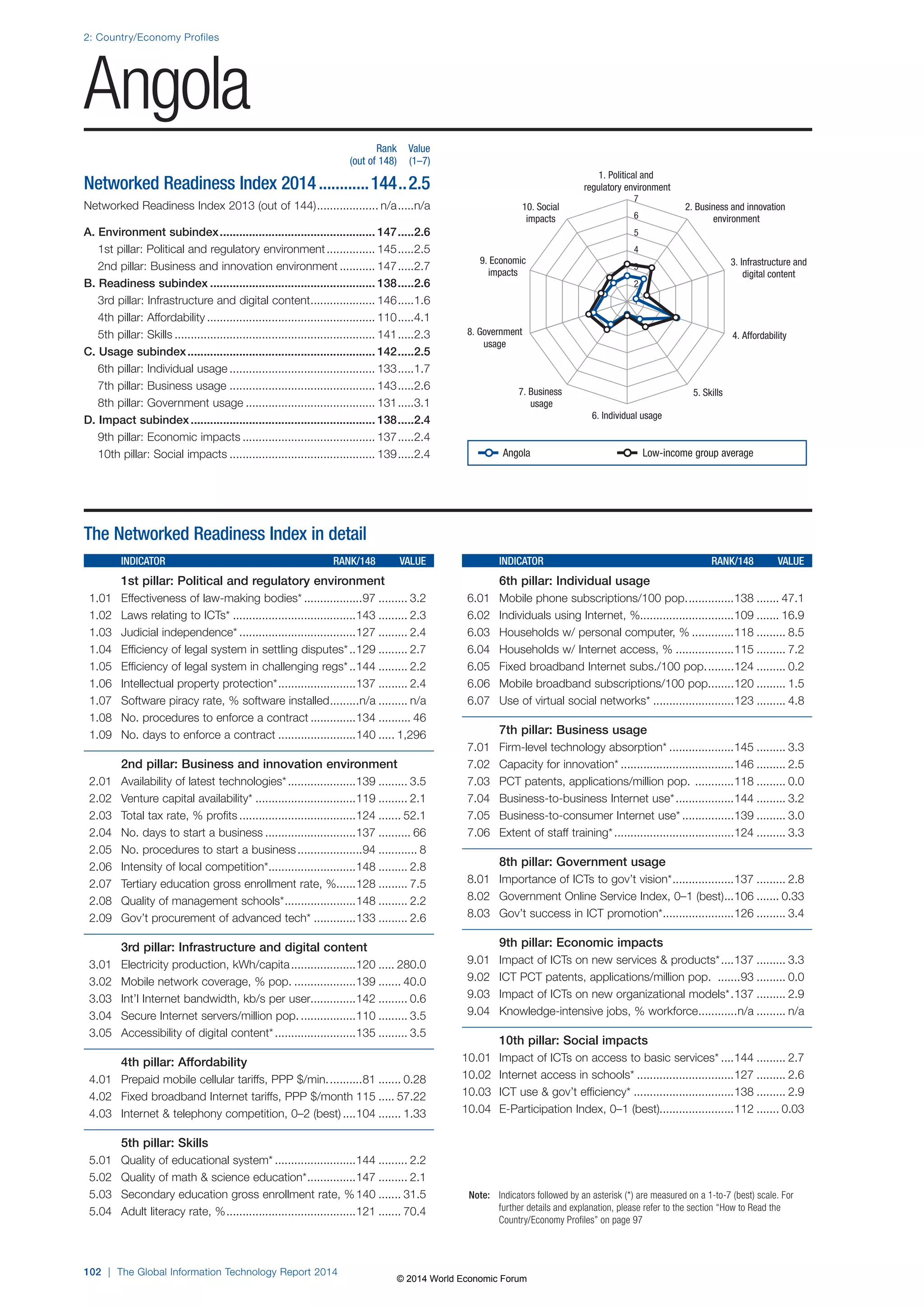 2: Country/Economy Profiles 
Angola 
102 | The Global Information Technology Report 2014 
1. Political and 
regulatory environment 
2. Business and innovation 
environment 
3. Infrastructure and 
digital content 
10. Social 
impacts 
9. Economic 
impacts 
7 
6 
5 
4 
3 
2 
1 
8. Government 4. Affordability 
7. Business 5. Skills 
6. Individual usage 
usage 
usage 
Note: Indicators followed by an asterisk (*) are measured on a 1-to-7 (best) scale. For 
further details and explanation, please refer to the section “How to Read the 
Country/Economy Profiles” on page 97 
The Networked Readiness Index in detail 
INDICATOR RANK/148 VALUE 
1st pillar: Political and regulatory environment 
1.01 Effectiveness of law-making bodies* ..................97 ......... 3.2 
1.02 Laws relating to ICTs* ......................................143 ......... 2.3 
1.03 Judicial independence* ....................................127 ......... 2.4 
1.04 Efficiency of legal system in settling disputes* ..129 ......... 2.7 
1.05 Efficiency of legal system in challenging regs* ..144 ......... 2.2 
1.06 Intellectual property protection* ........................137 ......... 2.4 
1.07 Software piracy rate, % software installed .........n/a ......... n/a 
1.08 No. procedures to enforce a contract ..............134 .......... 46 
1.09 No. days to enforce a contract ........................140 ..... 1,296 
2nd pillar: Business and innovation environment 
2.01 Availability of latest technologies* .....................139 ......... 3.5 
2.02 Venture capital availability* ...............................119 ......... 2.1 
2.03 Total tax rate, % profits ....................................124 ....... 52.1 
2.04 No. days to start a business ............................137 .......... 66 
2.05 No. procedures to start a business ....................94 ............ 8 
2.06 Intensity of local competition* ...........................148 ......... 2.8 
2.07 Tertiary education gross enrollment rate, % ......128 ......... 7.5 
2.08 Quality of management schools* ......................148 ......... 2.2 
2.09 Gov’t procurement of advanced tech* .............133 ......... 2.6 
3rd pillar: Infrastructure and digital content 
3.01 Electricity production, kWh/capita ....................120 ..... 280.0 
3.02 Mobile network coverage, % pop. ...................139 ....... 40.0 
3.03 Int’l Internet bandwidth, kb/s per user..............142 ......... 0.6 
3.04 Secure Internet servers/million pop. .................110 ......... 3.5 
3.05 Accessibility of digital content* .........................135 ......... 3.5 
4th pillar: Affordability 
4.01 Prepaid mobile cellular tariffs, PPP $/min. ..........81 ....... 0.28 
4.02 Fixed broadband Internet tariffs, PPP $/month 115 ..... 57.22 
4.03 Internet  telephony competition, 0–2 (best) ....104 ....... 1.33 
5th pillar: Skills 
5.01 Quality of educational system* .........................144 ......... 2.2 
5.02 Quality of math  science education* ...............147 ......... 2.1 
5.03 Secondary education gross enrollment rate, % 140 ....... 31.5 
5.04 Adult literacy rate, % ........................................121 ....... 70.4 
INDICATOR RANK/148 VALUE 
6th pillar: Individual usage 
6.01 Mobile phone subscriptions/100 pop. ..............138 ....... 47.1 
6.02 Individuals using Internet, %.............................109 ....... 16.9 
6.03 Households w/ personal computer, % .............118 ......... 8.5 
6.04 Households w/ Internet access, % ..................115 ......... 7.2 
6.05 Fixed broadband Internet subs./100 pop. ........124 ......... 0.2 
6.06 Mobile broadband subscriptions/100 pop. .......120 ......... 1.5 
6.07 Use of virtual social networks* .........................123 ......... 4.8 
7th pillar: Business usage 
7.01 Firm-level technology absorption* ....................145 ......... 3.3 
7.02 Capacity for innovation* ...................................146 ......... 2.5 
7.03 PCT patents, applications/million pop. ............118 ......... 0.0 
7.04 Business-to-business Internet use* ..................144 ......... 3.2 
7.05 Business-to-consumer Internet use* ................139 ......... 3.0 
7.06 Extent of staff training* .....................................124 ......... 3.3 
8th pillar: Government usage 
8.01 Importance of ICTs to gov’t vision* ...................137 ......... 2.8 
8.02 Government Online Service Index, 0–1 (best) ...106 ....... 0.33 
8.03 Gov’t success in ICT promotion* ......................126 ......... 3.4 
9th pillar: Economic impacts 
9.01 Impact of ICTs on new services  products* ....137 ......... 3.3 
9.02 ICT PCT patents, applications/million pop. .......93 ......... 0.0 
9.03 Impact of ICTs on new organizational models* .137 ......... 2.9 
9.04 Knowledge-intensive jobs, % workforce ............n/a ......... n/a 
10th pillar: Social impacts 
10.01 Impact of ICTs on access to basic services* ....144 ......... 2.7 
10.02 Internet access in schools* ..............................127 ......... 2.6 
10.03 ICT use  gov’t efficiency* ...............................138 ......... 2.9 
10.04 E-Participation Index, 0–1 (best).......................112 ....... 0.03 
Rank Value 
(out of 148) (1–7) 
Networked Readiness Index 2014 ............144 ..2.5 
Networked Readiness Index 2013 (out of 144) ................... n/a .....n/a 
A. Environment subindex ................................................ 147 .....2.6 
1st pillar: Political and regulatory environment ............... 145 .....2.5 
2nd pillar: Business and innovation environment ........... 147 .....2.7 
B. Readiness subindex ................................................... 138 .....2.6 
3rd pillar: Infrastructure and digital content .................... 146 .....1.6 
4th pillar: Affordability .................................................... 110 .....4.1 
5th pillar: Skills .............................................................. 141 .....2.3 
C. Usage subindex .......................................................... 142 .....2.5 
6th pillar: Individual usage ............................................. 133 .....1.7 
7th pillar: Business usage ............................................. 143 .....2.6 
8th pillar: Government usage ........................................ 131 .....3.1 
D. Impact subindex ......................................................... 138 .....2.4 
9th pillar: Economic impacts ......................................... 137 .....2.4 
10th pillar: Social impacts ............................................. 139 .....2.4 
Angola Low-income group average 
© 2014 World Economic Forum 
 