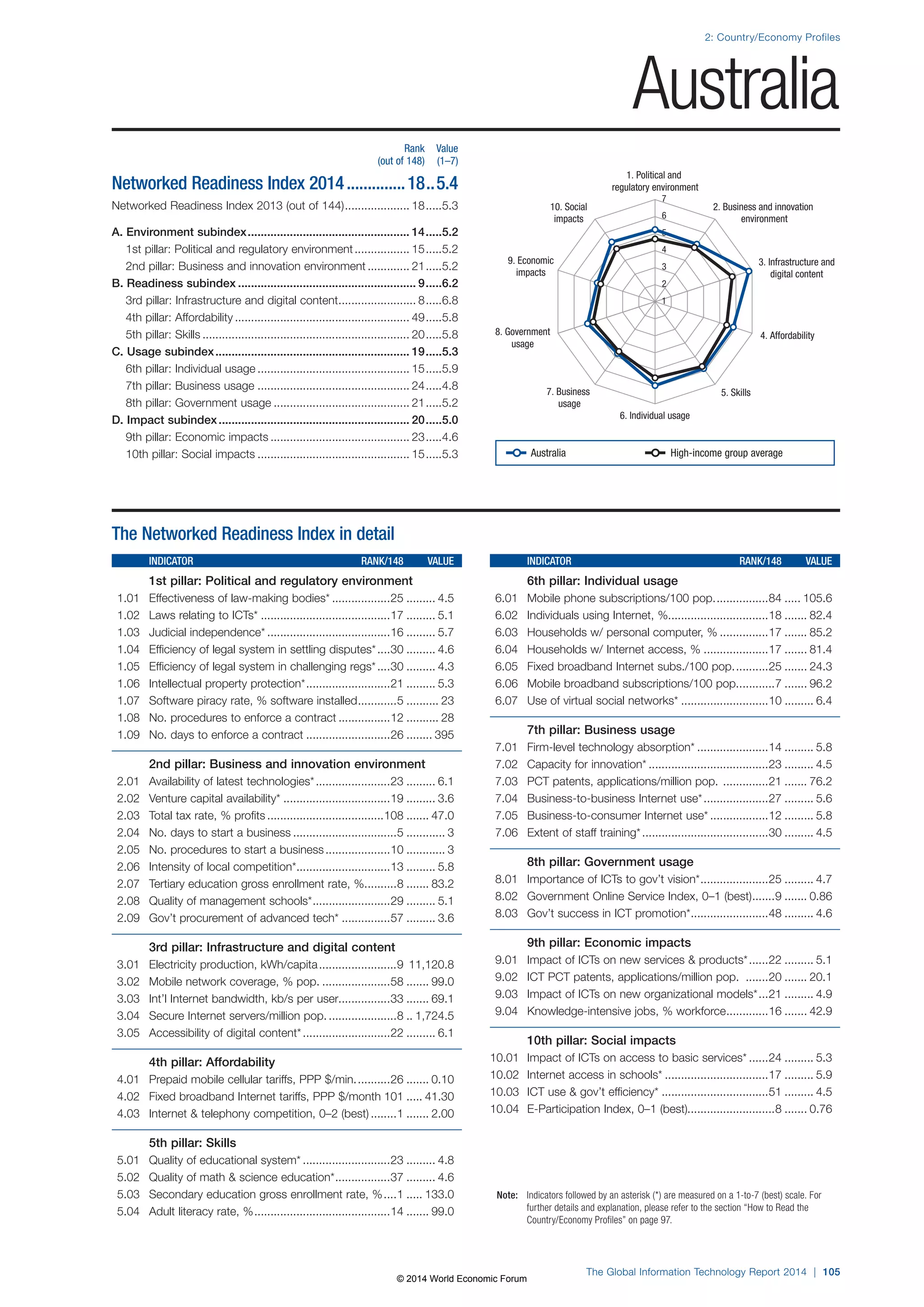 2: Country/Economy Profiles 
1. Political and 
regulatory environment 
7 
6 
5 
4 
3 
2 
8. Government 4. Affordability 
7. Business 5. Skills 
6. Individual usage 
Note: Indicators followed by an asterisk (*) are measured on a 1-to-7 (best) scale. For 
further details and explanation, please refer to the section “How to Read the 
Country/Economy Profiles” on page 97. 
The Global Information Technology Report 2014 | 105 
usage 
usage 
3. Infrastructure and 
digital content 
9. Economic 
impacts 
2. Business and innovation 
environment 
10. Social 
impacts 
1 
The Networked Readiness Index in detail 
INDICATOR RANK/148 VALUE 
1st pillar: Political and regulatory environment 
1.01 Effectiveness of law-making bodies* ..................25 ......... 4.5 
1.02 Laws relating to ICTs* ........................................17 ......... 5.1 
1.03 Judicial independence* ......................................16 ......... 5.7 
1.04 Efficiency of legal system in settling disputes* ....30 ......... 4.6 
1.05 Efficiency of legal system in challenging regs* ....30 ......... 4.3 
1.06 Intellectual property protection* ..........................21 ......... 5.3 
1.07 Software piracy rate, % software installed ............5 .......... 23 
1.08 No. procedures to enforce a contract ................12 .......... 28 
1.09 No. days to enforce a contract ..........................26 ........ 395 
2nd pillar: Business and innovation environment 
2.01 Availability of latest technologies* .......................23 ......... 6.1 
2.02 Venture capital availability* .................................19 ......... 3.6 
2.03 Total tax rate, % profits ....................................108 ....... 47.0 
2.04 No. days to start a business ................................5 ............ 3 
2.05 No. procedures to start a business ....................10 ............ 3 
2.06 Intensity of local competition* .............................13 ......... 5.8 
2.07 Tertiary education gross enrollment rate, % ..........8 ....... 83.2 
2.08 Quality of management schools* ........................29 ......... 5.1 
2.09 Gov’t procurement of advanced tech* ...............57 ......... 3.6 
3rd pillar: Infrastructure and digital content 
3.01 Electricity production, kWh/capita ........................9 11,120.8 
3.02 Mobile network coverage, % pop. .....................58 ....... 99.0 
3.03 Int’l Internet bandwidth, kb/s per user................33 ....... 69.1 
3.04 Secure Internet servers/million pop. .....................8 .. 1,724.5 
3.05 Accessibility of digital content* ...........................22 ......... 6.1 
4th pillar: Affordability 
4.01 Prepaid mobile cellular tariffs, PPP $/min. ..........26 ....... 0.10 
4.02 Fixed broadband Internet tariffs, PPP $/month 101 ..... 41.30 
4.03 Internet  telephony competition, 0–2 (best) ........1 ....... 2.00 
5th pillar: Skills 
5.01 Quality of educational system* ...........................23 ......... 4.8 
5.02 Quality of math  science education* .................37 ......... 4.6 
5.03 Secondary education gross enrollment rate, % ....1 ..... 133.0 
5.04 Adult literacy rate, % ..........................................14 ....... 99.0 
INDICATOR RANK/148 VALUE 
6th pillar: Individual usage 
6.01 Mobile phone subscriptions/100 pop. ................84 ..... 105.6 
6.02 Individuals using Internet, %...............................18 ....... 82.4 
6.03 Households w/ personal computer, % ...............17 ....... 85.2 
6.04 Households w/ Internet access, % ....................17 ....... 81.4 
6.05 Fixed broadband Internet subs./100 pop. ..........25 ....... 24.3 
6.06 Mobile broadband subscriptions/100 pop. ...........7 ....... 96.2 
6.07 Use of virtual social networks* ...........................10 ......... 6.4 
7th pillar: Business usage 
7.01 Firm-level technology absorption* ......................14 ......... 5.8 
7.02 Capacity for innovation* .....................................23 ......... 4.5 
7.03 PCT patents, applications/million pop. ..............21 ....... 76.2 
7.04 Business-to-business Internet use* ....................27 ......... 5.6 
7.05 Business-to-consumer Internet use* ..................12 ......... 5.8 
7.06 Extent of staff training* .......................................30 ......... 4.5 
8th pillar: Government usage 
8.01 Importance of ICTs to gov’t vision* .....................25 ......... 4.7 
8.02 Government Online Service Index, 0–1 (best) .......9 ....... 0.86 
8.03 Gov’t success in ICT promotion* ........................48 ......... 4.6 
9th pillar: Economic impacts 
9.01 Impact of ICTs on new services  products* ......22 ......... 5.1 
9.02 ICT PCT patents, applications/million pop. .......20 ....... 20.1 
9.03 Impact of ICTs on new organizational models* ...21 ......... 4.9 
9.04 Knowledge-intensive jobs, % workforce .............16 ....... 42.9 
10th pillar: Social impacts 
10.01 Impact of ICTs on access to basic services* ......24 ......... 5.3 
10.02 Internet access in schools* ................................17 ......... 5.9 
10.03 ICT use  gov’t efficiency* .................................51 ......... 4.5 
10.04 E-Participation Index, 0–1 (best)...........................8 ....... 0.76 
Rank Value 
(out of 148) (1–7) 
Networked Readiness Index 2014 ..............18 ..5.4 
Networked Readiness Index 2013 (out of 144) .................... 18 .....5.3 
A. Environment subindex .................................................. 14 .....5.2 
1st pillar: Political and regulatory environment ................. 15 .....5.2 
2nd pillar: Business and innovation environment ............. 21 .....5.2 
B. Readiness subindex ....................................................... 9 .....6.2 
3rd pillar: Infrastructure and digital content ........................ 8 .....6.8 
4th pillar: Affordability ...................................................... 49 .....5.8 
5th pillar: Skills ................................................................ 20 .....5.8 
C. Usage subindex ............................................................ 19 .....5.3 
6th pillar: Individual usage ............................................... 15 .....5.9 
7th pillar: Business usage ............................................... 24 .....4.8 
8th pillar: Government usage .......................................... 21 .....5.2 
D. Impact subindex ........................................................... 20 .....5.0 
9th pillar: Economic impacts ........................................... 23 .....4.6 
10th pillar: Social impacts ............................................... 15 .....5.3 
Australia 
Australia High-income group average 
© 2014 World Economic Forum 
 