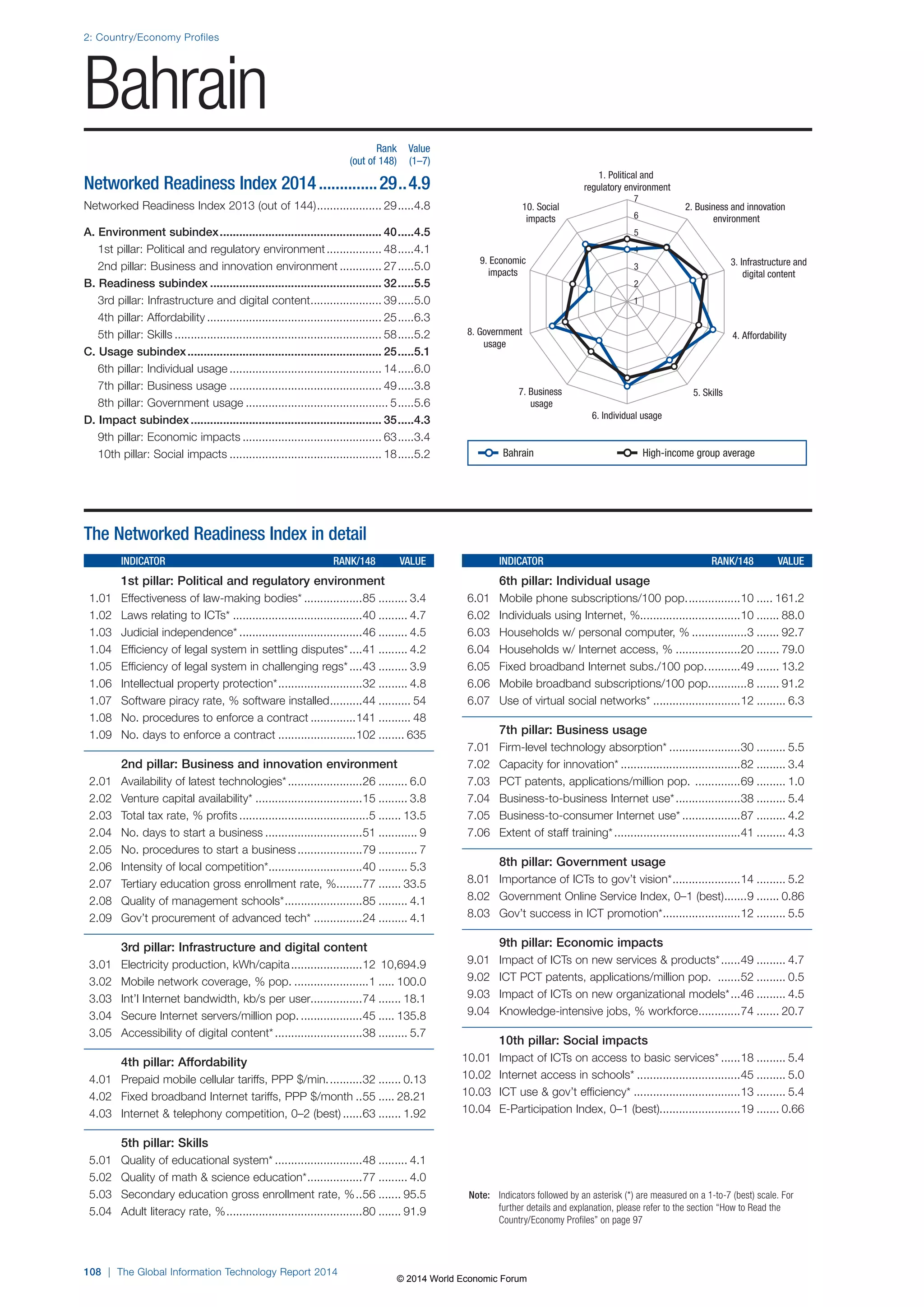 2: Country/Economy Profiles 
Bahrain 
108 | The Global Information Technology Report 2014 
1. Political and 
regulatory environment 
2. Business and innovation 
environment 
3. Infrastructure and 
digital content 
10. Social 
impacts 
9. Economic 
impacts 
7 
6 
5 
4 
3 
2 
1 
8. Government 4. Affordability 
7. Business 5. Skills 
6. Individual usage 
usage 
usage 
Note: Indicators followed by an asterisk (*) are measured on a 1-to-7 (best) scale. For 
further details and explanation, please refer to the section “How to Read the 
Country/Economy Profiles” on page 97 
The Networked Readiness Index in detail 
INDICATOR RANK/148 VALUE 
1st pillar: Political and regulatory environment 
1.01 Effectiveness of law-making bodies* ..................85 ......... 3.4 
1.02 Laws relating to ICTs* ........................................40 ......... 4.7 
1.03 Judicial independence* ......................................46 ......... 4.5 
1.04 Efficiency of legal system in settling disputes* ....41 ......... 4.2 
1.05 Efficiency of legal system in challenging regs* ....43 ......... 3.9 
1.06 Intellectual property protection* ..........................32 ......... 4.8 
1.07 Software piracy rate, % software installed ..........44 .......... 54 
1.08 No. procedures to enforce a contract ..............141 .......... 48 
1.09 No. days to enforce a contract ........................102 ........ 635 
2nd pillar: Business and innovation environment 
2.01 Availability of latest technologies* .......................26 ......... 6.0 
2.02 Venture capital availability* .................................15 ......... 3.8 
2.03 Total tax rate, % profits ........................................5 ....... 13.5 
2.04 No. days to start a business ..............................51 ............ 9 
2.05 No. procedures to start a business ....................79 ............ 7 
2.06 Intensity of local competition* .............................40 ......... 5.3 
2.07 Tertiary education gross enrollment rate, % ........77 ....... 33.5 
2.08 Quality of management schools* ........................85 ......... 4.1 
2.09 Gov’t procurement of advanced tech* ...............24 ......... 4.1 
3rd pillar: Infrastructure and digital content 
3.01 Electricity production, kWh/capita ......................12 10,694.9 
3.02 Mobile network coverage, % pop. .......................1 ..... 100.0 
3.03 Int’l Internet bandwidth, kb/s per user................74 ....... 18.1 
3.04 Secure Internet servers/million pop. ...................45 ..... 135.8 
3.05 Accessibility of digital content* ...........................38 ......... 5.7 
4th pillar: Affordability 
4.01 Prepaid mobile cellular tariffs, PPP $/min. ..........32 ....... 0.13 
4.02 Fixed broadband Internet tariffs, PPP $/month ..55 ..... 28.21 
4.03 Internet  telephony competition, 0–2 (best) ......63 ....... 1.92 
5th pillar: Skills 
5.01 Quality of educational system* ...........................48 ......... 4.1 
5.02 Quality of math  science education* .................77 ......... 4.0 
5.03 Secondary education gross enrollment rate, % ..56 ....... 95.5 
5.04 Adult literacy rate, % ..........................................80 ....... 91.9 
INDICATOR RANK/148 VALUE 
6th pillar: Individual usage 
6.01 Mobile phone subscriptions/100 pop. ................10 ..... 161.2 
6.02 Individuals using Internet, %...............................10 ....... 88.0 
6.03 Households w/ personal computer, % .................3 ....... 92.7 
6.04 Households w/ Internet access, % ....................20 ....... 79.0 
6.05 Fixed broadband Internet subs./100 pop. ..........49 ....... 13.2 
6.06 Mobile broadband subscriptions/100 pop. ...........8 ....... 91.2 
6.07 Use of virtual social networks* ...........................12 ......... 6.3 
7th pillar: Business usage 
7.01 Firm-level technology absorption* ......................30 ......... 5.5 
7.02 Capacity for innovation* .....................................82 ......... 3.4 
7.03 PCT patents, applications/million pop. ..............69 ......... 1.0 
7.04 Business-to-business Internet use* ....................38 ......... 5.4 
7.05 Business-to-consumer Internet use* ..................87 ......... 4.2 
7.06 Extent of staff training* .......................................41 ......... 4.3 
8th pillar: Government usage 
8.01 Importance of ICTs to gov’t vision* .....................14 ......... 5.2 
8.02 Government Online Service Index, 0–1 (best) .......9 ....... 0.86 
8.03 Gov’t success in ICT promotion* ........................12 ......... 5.5 
9th pillar: Economic impacts 
9.01 Impact of ICTs on new services  products* ......49 ......... 4.7 
9.02 ICT PCT patents, applications/million pop. .......52 ......... 0.5 
9.03 Impact of ICTs on new organizational models* ...46 ......... 4.5 
9.04 Knowledge-intensive jobs, % workforce .............74 ....... 20.7 
10th pillar: Social impacts 
10.01 Impact of ICTs on access to basic services* ......18 ......... 5.4 
10.02 Internet access in schools* ................................45 ......... 5.0 
10.03 ICT use  gov’t efficiency* .................................13 ......... 5.4 
10.04 E-Participation Index, 0–1 (best).........................19 ....... 0.66 
Rank Value 
(out of 148) (1–7) 
Networked Readiness Index 2014 ..............29 ..4.9 
Networked Readiness Index 2013 (out of 144) .................... 29 .....4.8 
A. Environment subindex .................................................. 40 .....4.5 
1st pillar: Political and regulatory environment ................. 48 .....4.1 
2nd pillar: Business and innovation environment ............. 27 .....5.0 
B. Readiness subindex ..................................................... 32 .....5.5 
3rd pillar: Infrastructure and digital content ...................... 39 .....5.0 
4th pillar: Affordability ...................................................... 25 .....6.3 
5th pillar: Skills ................................................................ 58 .....5.2 
C. Usage subindex ............................................................ 25 .....5.1 
6th pillar: Individual usage ............................................... 14 .....6.0 
7th pillar: Business usage ............................................... 49 .....3.8 
8th pillar: Government usage ............................................ 5 .....5.6 
D. Impact subindex ........................................................... 35 .....4.3 
9th pillar: Economic impacts ........................................... 63 .....3.4 
10th pillar: Social impacts ............................................... 18 .....5.2 
Bahrain High-income group average 
© 2014 World Economic Forum 
 