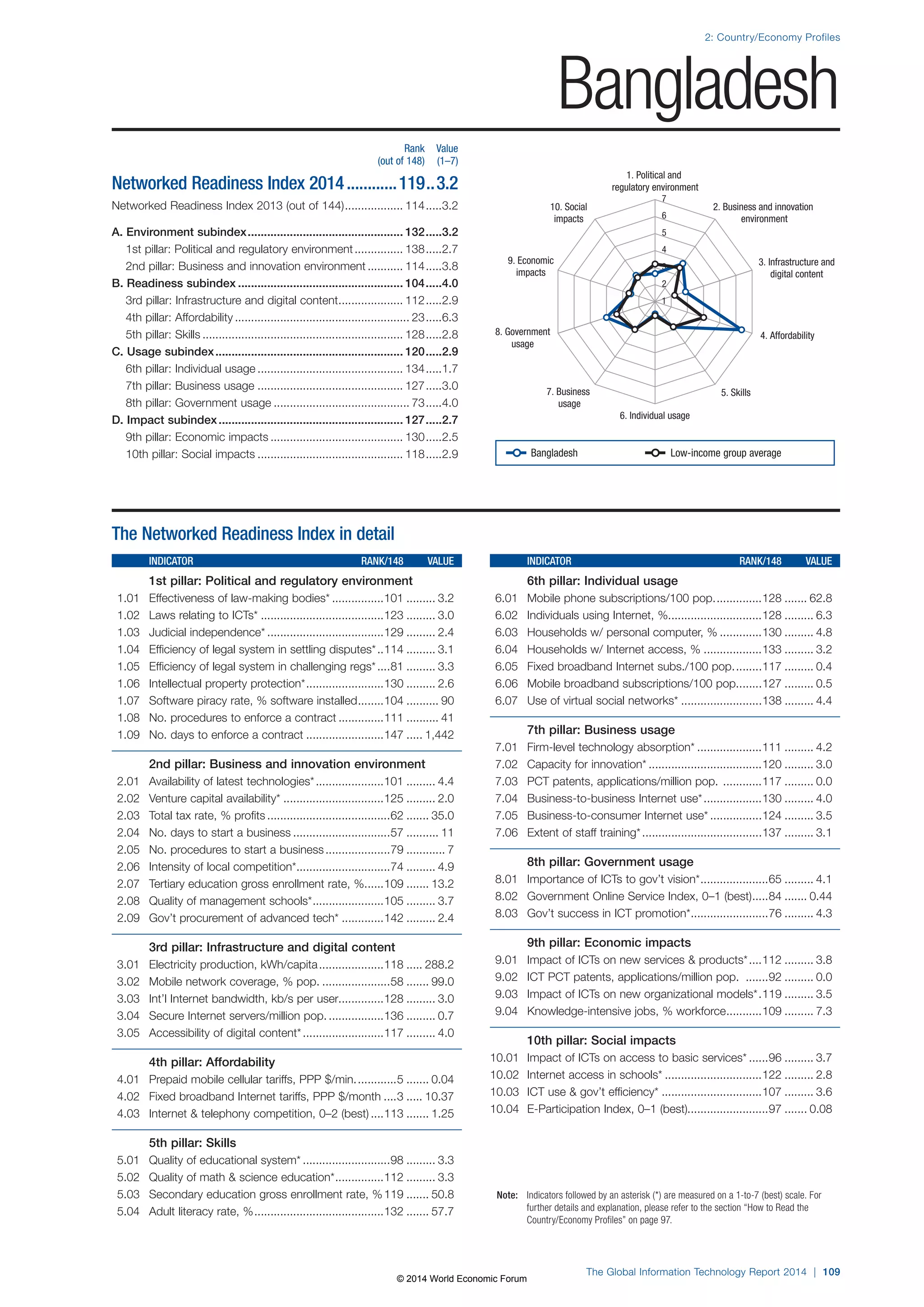 2: Country/Economy Profiles 
1. Political and 
regulatory environment 
7 
6 
5 
4 
3 
2 
8. Government 4. Affordability 
7. Business 5. Skills 
6. Individual usage 
Note: Indicators followed by an asterisk (*) are measured on a 1-to-7 (best) scale. For 
further details and explanation, please refer to the section “How to Read the 
Country/Economy Profiles” on page 97. 
The Global Information Technology Report 2014 | 109 
usage 
usage 
3. Infrastructure and 
digital content 
9. Economic 
impacts 
2. Business and innovation 
environment 
10. Social 
impacts 
1 
The Networked Readiness Index in detail 
INDICATOR RANK/148 VALUE 
1st pillar: Political and regulatory environment 
1.01 Effectiveness of law-making bodies* ................101 ......... 3.2 
1.02 Laws relating to ICTs* ......................................123 ......... 3.0 
1.03 Judicial independence* ....................................129 ......... 2.4 
1.04 Efficiency of legal system in settling disputes* ..114 ......... 3.1 
1.05 Efficiency of legal system in challenging regs* ....81 ......... 3.3 
1.06 Intellectual property protection* ........................130 ......... 2.6 
1.07 Software piracy rate, % software installed ........104 .......... 90 
1.08 No. procedures to enforce a contract ..............111 .......... 41 
1.09 No. days to enforce a contract ........................147 ..... 1,442 
2nd pillar: Business and innovation environment 
2.01 Availability of latest technologies* .....................101 ......... 4.4 
2.02 Venture capital availability* ...............................125 ......... 2.0 
2.03 Total tax rate, % profits ......................................62 ....... 35.0 
2.04 No. days to start a business ..............................57 .......... 11 
2.05 No. procedures to start a business ....................79 ............ 7 
2.06 Intensity of local competition* .............................74 ......... 4.9 
2.07 Tertiary education gross enrollment rate, % ......109 ....... 13.2 
2.08 Quality of management schools* ......................105 ......... 3.7 
2.09 Gov’t procurement of advanced tech* .............142 ......... 2.4 
3rd pillar: Infrastructure and digital content 
3.01 Electricity production, kWh/capita ....................118 ..... 288.2 
3.02 Mobile network coverage, % pop. .....................58 ....... 99.0 
3.03 Int’l Internet bandwidth, kb/s per user..............128 ......... 3.0 
3.04 Secure Internet servers/million pop. .................136 ......... 0.7 
3.05 Accessibility of digital content* .........................117 ......... 4.0 
4th pillar: Affordability 
4.01 Prepaid mobile cellular tariffs, PPP $/min. ............5 ....... 0.04 
4.02 Fixed broadband Internet tariffs, PPP $/month ....3 ..... 10.37 
4.03 Internet  telephony competition, 0–2 (best) ....113 ....... 1.25 
5th pillar: Skills 
5.01 Quality of educational system* ...........................98 ......... 3.3 
5.02 Quality of math  science education* ...............112 ......... 3.3 
5.03 Secondary education gross enrollment rate, % 119 ....... 50.8 
5.04 Adult literacy rate, % ........................................132 ....... 57.7 
INDICATOR RANK/148 VALUE 
6th pillar: Individual usage 
6.01 Mobile phone subscriptions/100 pop. ..............128 ....... 62.8 
6.02 Individuals using Internet, %.............................128 ......... 6.3 
6.03 Households w/ personal computer, % .............130 ......... 4.8 
6.04 Households w/ Internet access, % ..................133 ......... 3.2 
6.05 Fixed broadband Internet subs./100 pop. ........117 ......... 0.4 
6.06 Mobile broadband subscriptions/100 pop. .......127 ......... 0.5 
6.07 Use of virtual social networks* .........................138 ......... 4.4 
7th pillar: Business usage 
7.01 Firm-level technology absorption* ....................111 ......... 4.2 
7.02 Capacity for innovation* ...................................120 ......... 3.0 
7.03 PCT patents, applications/million pop. ............117 ......... 0.0 
7.04 Business-to-business Internet use* ..................130 ......... 4.0 
7.05 Business-to-consumer Internet use* ................124 ......... 3.5 
7.06 Extent of staff training* .....................................137 ......... 3.1 
8th pillar: Government usage 
8.01 Importance of ICTs to gov’t vision* .....................65 ......... 4.1 
8.02 Government Online Service Index, 0–1 (best) .....84 ....... 0.44 
8.03 Gov’t success in ICT promotion* ........................76 ......... 4.3 
9th pillar: Economic impacts 
9.01 Impact of ICTs on new services  products* ....112 ......... 3.8 
9.02 ICT PCT patents, applications/million pop. .......92 ......... 0.0 
9.03 Impact of ICTs on new organizational models* .119 ......... 3.5 
9.04 Knowledge-intensive jobs, % workforce ...........109 ......... 7.3 
10th pillar: Social impacts 
10.01 Impact of ICTs on access to basic services* ......96 ......... 3.7 
10.02 Internet access in schools* ..............................122 ......... 2.8 
10.03 ICT use  gov’t efficiency* ...............................107 ......... 3.6 
10.04 E-Participation Index, 0–1 (best).........................97 ....... 0.08 
Rank Value 
(out of 148) (1–7) 
Networked Readiness Index 2014 ............119 ..3.2 
Networked Readiness Index 2013 (out of 144) .................. 114 .....3.2 
A. Environment subindex ................................................ 132 .....3.2 
1st pillar: Political and regulatory environment ............... 138 .....2.7 
2nd pillar: Business and innovation environment ........... 114 .....3.8 
B. Readiness subindex ................................................... 104 .....4.0 
3rd pillar: Infrastructure and digital content .................... 112 .....2.9 
4th pillar: Affordability ...................................................... 23 .....6.3 
5th pillar: Skills .............................................................. 128 .....2.8 
C. Usage subindex .......................................................... 120 .....2.9 
6th pillar: Individual usage ............................................. 134 .....1.7 
7th pillar: Business usage ............................................. 127 .....3.0 
8th pillar: Government usage .......................................... 73 .....4.0 
D. Impact subindex ......................................................... 127 .....2.7 
9th pillar: Economic impacts ......................................... 130 .....2.5 
10th pillar: Social impacts ............................................. 118 .....2.9 
Bangladesh 
Bangladesh Low-income group average 
© 2014 World Economic Forum 
 