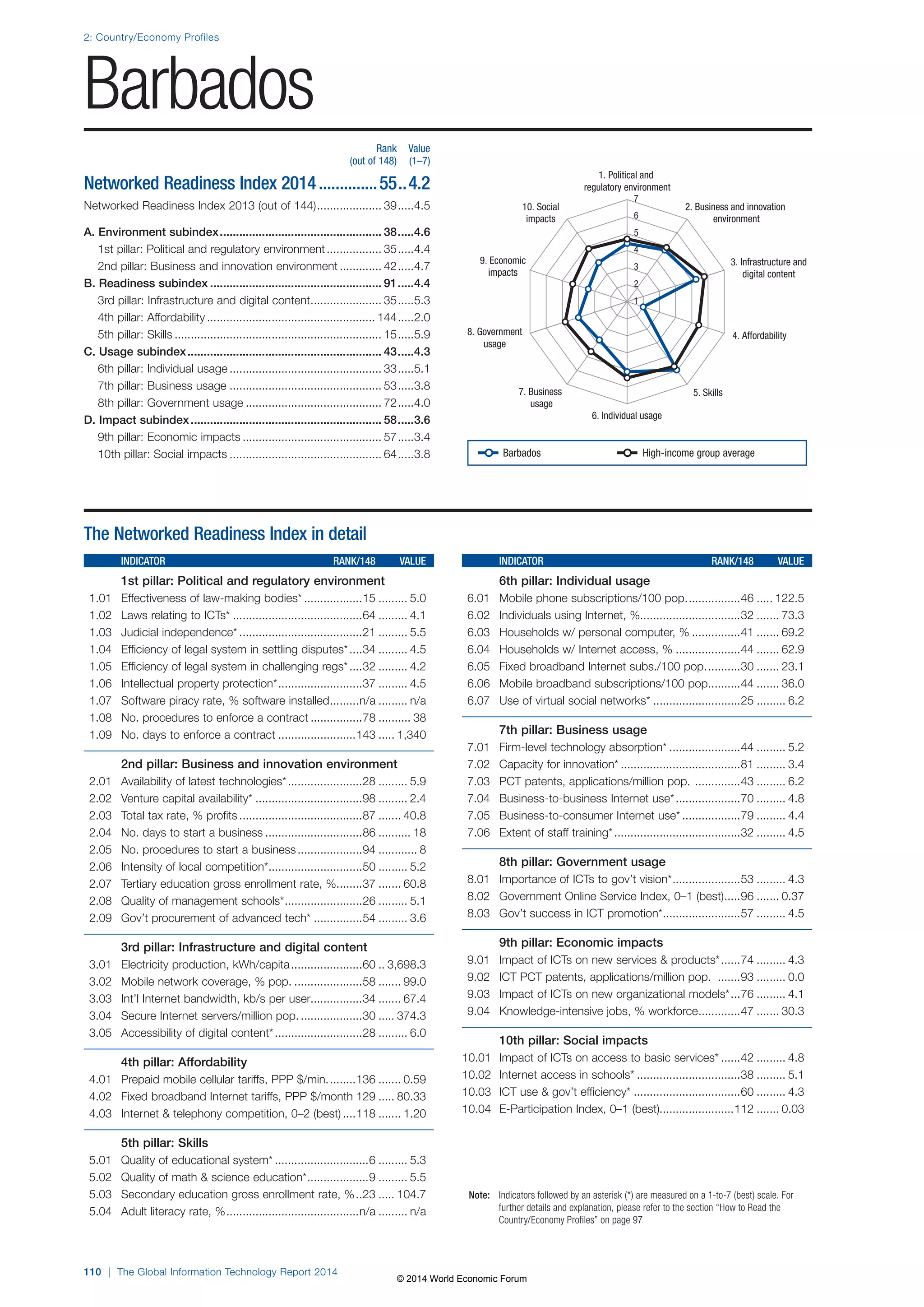 2: Country/Economy Profiles 
Barbados 
110 | The Global Information Technology Report 2014 
1. Political and 
regulatory environment 
2. Business and innovation 
environment 
3. Infrastructure and 
digital content 
10. Social 
impacts 
9. Economic 
impacts 
7 
6 
5 
4 
3 
2 
1 
8. Government 4. Affordability 
7. Business 5. Skills 
6. Individual usage 
usage 
usage 
Note: Indicators followed by an asterisk (*) are measured on a 1-to-7 (best) scale. For 
further details and explanation, please refer to the section “How to Read the 
Country/Economy Profiles” on page 97 
The Networked Readiness Index in detail 
INDICATOR RANK/148 VALUE 
1st pillar: Political and regulatory environment 
1.01 Effectiveness of law-making bodies* ..................15 ......... 5.0 
1.02 Laws relating to ICTs* ........................................64 ......... 4.1 
1.03 Judicial independence* ......................................21 ......... 5.5 
1.04 Efficiency of legal system in settling disputes* ....34 ......... 4.5 
1.05 Efficiency of legal system in challenging regs* ....32 ......... 4.2 
1.06 Intellectual property protection* ..........................37 ......... 4.5 
1.07 Software piracy rate, % software installed .........n/a ......... n/a 
1.08 No. procedures to enforce a contract ................78 .......... 38 
1.09 No. days to enforce a contract ........................143 ..... 1,340 
2nd pillar: Business and innovation environment 
2.01 Availability of latest technologies* .......................28 ......... 5.9 
2.02 Venture capital availability* .................................98 ......... 2.4 
2.03 Total tax rate, % profits ......................................87 ....... 40.8 
2.04 No. days to start a business ..............................86 .......... 18 
2.05 No. procedures to start a business ....................94 ............ 8 
2.06 Intensity of local competition* .............................50 ......... 5.2 
2.07 Tertiary education gross enrollment rate, % ........37 ....... 60.8 
2.08 Quality of management schools* ........................26 ......... 5.1 
2.09 Gov’t procurement of advanced tech* ...............54 ......... 3.6 
3rd pillar: Infrastructure and digital content 
3.01 Electricity production, kWh/capita ......................60 .. 3,698.3 
3.02 Mobile network coverage, % pop. .....................58 ....... 99.0 
3.03 Int’l Internet bandwidth, kb/s per user................34 ....... 67.4 
3.04 Secure Internet servers/million pop. ...................30 ..... 374.3 
3.05 Accessibility of digital content* ...........................28 ......... 6.0 
4th pillar: Affordability 
4.01 Prepaid mobile cellular tariffs, PPP $/min. ........136 ....... 0.59 
4.02 Fixed broadband Internet tariffs, PPP $/month 129 ..... 80.33 
4.03 Internet  telephony competition, 0–2 (best) ....118 ....... 1.20 
5th pillar: Skills 
5.01 Quality of educational system* .............................6 ......... 5.3 
5.02 Quality of math  science education* ...................9 ......... 5.5 
5.03 Secondary education gross enrollment rate, % ..23 ..... 104.7 
5.04 Adult literacy rate, % .........................................n/a ......... n/a 
INDICATOR RANK/148 VALUE 
6th pillar: Individual usage 
6.01 Mobile phone subscriptions/100 pop. ................46 ..... 122.5 
6.02 Individuals using Internet, %...............................32 ....... 73.3 
6.03 Households w/ personal computer, % ...............41 ....... 69.2 
6.04 Households w/ Internet access, % ....................44 ....... 62.9 
6.05 Fixed broadband Internet subs./100 pop. ..........30 ....... 23.1 
6.06 Mobile broadband subscriptions/100 pop. .........44 ....... 36.0 
6.07 Use of virtual social networks* ...........................25 ......... 6.2 
7th pillar: Business usage 
7.01 Firm-level technology absorption* ......................44 ......... 5.2 
7.02 Capacity for innovation* .....................................81 ......... 3.4 
7.03 PCT patents, applications/million pop. ..............43 ......... 6.2 
7.04 Business-to-business Internet use* ....................70 ......... 4.8 
7.05 Business-to-consumer Internet use* ..................79 ......... 4.4 
7.06 Extent of staff training* .......................................32 ......... 4.5 
8th pillar: Government usage 
8.01 Importance of ICTs to gov’t vision* .....................53 ......... 4.3 
8.02 Government Online Service Index, 0–1 (best) .....96 ....... 0.37 
8.03 Gov’t success in ICT promotion* ........................57 ......... 4.5 
9th pillar: Economic impacts 
9.01 Impact of ICTs on new services  products* ......74 ......... 4.3 
9.02 ICT PCT patents, applications/million pop. .......93 ......... 0.0 
9.03 Impact of ICTs on new organizational models* ...76 ......... 4.1 
9.04 Knowledge-intensive jobs, % workforce .............47 ....... 30.3 
10th pillar: Social impacts 
10.01 Impact of ICTs on access to basic services* ......42 ......... 4.8 
10.02 Internet access in schools* ................................38 ......... 5.1 
10.03 ICT use  gov’t efficiency* .................................60 ......... 4.3 
10.04 E-Participation Index, 0–1 (best).......................112 ....... 0.03 
Rank Value 
(out of 148) (1–7) 
Networked Readiness Index 2014 ..............55 ..4.2 
Networked Readiness Index 2013 (out of 144) .................... 39 .....4.5 
A. Environment subindex .................................................. 38 .....4.6 
1st pillar: Political and regulatory environment ................. 35 .....4.4 
2nd pillar: Business and innovation environment ............. 42 .....4.7 
B. Readiness subindex ..................................................... 91 .....4.4 
3rd pillar: Infrastructure and digital content ...................... 35 .....5.3 
4th pillar: Affordability .................................................... 144 .....2.0 
5th pillar: Skills ................................................................ 15 .....5.9 
C. Usage subindex ............................................................ 43 .....4.3 
6th pillar: Individual usage ............................................... 33 .....5.1 
7th pillar: Business usage ............................................... 53 .....3.8 
8th pillar: Government usage .......................................... 72 .....4.0 
D. Impact subindex ........................................................... 58 .....3.6 
9th pillar: Economic impacts ........................................... 57 .....3.4 
10th pillar: Social impacts ............................................... 64 .....3.8 
Barbados High-income group average 
© 2014 World Economic Forum 
 