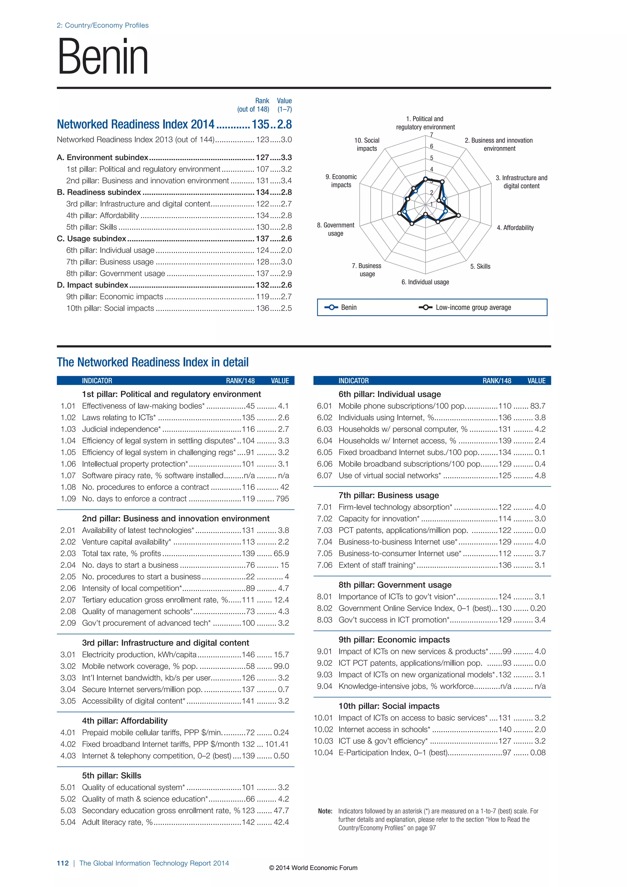2: Country/Economy Profiles 
Benin 
112 | The Global Information Technology Report 2014 
1. Political and 
regulatory environment 
2. Business and innovation 
environment 
3. Infrastructure and 
digital content 
10. Social 
impacts 
9. Economic 
impacts 
7 
6 
5 
4 
3 
2 
1 
8. Government 4. Affordability 
7. Business 5. Skills 
6. Individual usage 
usage 
usage 
Note: Indicators followed by an asterisk (*) are measured on a 1-to-7 (best) scale. For 
further details and explanation, please refer to the section “How to Read the 
Country/Economy Profiles” on page 97 
The Networked Readiness Index in detail 
INDICATOR RANK/148 VALUE 
1st pillar: Political and regulatory environment 
1.01 Effectiveness of law-making bodies* ..................45 ......... 4.1 
1.02 Laws relating to ICTs* ......................................135 ......... 2.6 
1.03 Judicial independence* ....................................116 ......... 2.7 
1.04 Efficiency of legal system in settling disputes* ..104 ......... 3.3 
1.05 Efficiency of legal system in challenging regs* ....91 ......... 3.2 
1.06 Intellectual property protection* ........................101 ......... 3.1 
1.07 Software piracy rate, % software installed .........n/a ......... n/a 
1.08 No. procedures to enforce a contract ..............116 .......... 42 
1.09 No. days to enforce a contract ........................119 ........ 795 
2nd pillar: Business and innovation environment 
2.01 Availability of latest technologies* .....................131 ......... 3.8 
2.02 Venture capital availability* ...............................113 ......... 2.2 
2.03 Total tax rate, % profits ....................................139 ....... 65.9 
2.04 No. days to start a business ..............................76 .......... 15 
2.05 No. procedures to start a business ....................22 ............ 4 
2.06 Intensity of local competition* .............................89 ......... 4.7 
2.07 Tertiary education gross enrollment rate, % ......111 ....... 12.4 
2.08 Quality of management schools* ........................73 ......... 4.3 
2.09 Gov’t procurement of advanced tech* .............100 ......... 3.2 
3rd pillar: Infrastructure and digital content 
3.01 Electricity production, kWh/capita ....................146 ....... 15.7 
3.02 Mobile network coverage, % pop. .....................58 ....... 99.0 
3.03 Int’l Internet bandwidth, kb/s per user..............126 ......... 3.2 
3.04 Secure Internet servers/million pop. .................137 ......... 0.7 
3.05 Accessibility of digital content* .........................141 ......... 3.2 
4th pillar: Affordability 
4.01 Prepaid mobile cellular tariffs, PPP $/min. ..........72 ....... 0.24 
4.02 Fixed broadband Internet tariffs, PPP $/month 132 ... 101.41 
4.03 Internet  telephony competition, 0–2 (best) ....139 ....... 0.50 
5th pillar: Skills 
5.01 Quality of educational system* .........................101 ......... 3.2 
5.02 Quality of math  science education* .................66 ......... 4.2 
5.03 Secondary education gross enrollment rate, % 123 ....... 47.7 
5.04 Adult literacy rate, % ........................................142 ....... 42.4 
INDICATOR RANK/148 VALUE 
6th pillar: Individual usage 
6.01 Mobile phone subscriptions/100 pop. ..............110 ....... 83.7 
6.02 Individuals using Internet, %.............................136 ......... 3.8 
6.03 Households w/ personal computer, % .............131 ......... 4.2 
6.04 Households w/ Internet access, % ..................139 ......... 2.4 
6.05 Fixed broadband Internet subs./100 pop. ........134 ......... 0.1 
6.06 Mobile broadband subscriptions/100 pop. .......129 ......... 0.4 
6.07 Use of virtual social networks* .........................125 ......... 4.8 
7th pillar: Business usage 
7.01 Firm-level technology absorption* ....................122 ......... 4.0 
7.02 Capacity for innovation* ...................................114 ......... 3.0 
7.03 PCT patents, applications/million pop. ............122 ......... 0.0 
7.04 Business-to-business Internet use* ..................129 ......... 4.0 
7.05 Business-to-consumer Internet use* ................112 ......... 3.7 
7.06 Extent of staff training* .....................................136 ......... 3.1 
8th pillar: Government usage 
8.01 Importance of ICTs to gov’t vision* ...................124 ......... 3.1 
8.02 Government Online Service Index, 0–1 (best) ...130 ....... 0.20 
8.03 Gov’t success in ICT promotion* ......................129 ......... 3.4 
9th pillar: Economic impacts 
9.01 Impact of ICTs on new services  products* ......99 ......... 4.0 
9.02 ICT PCT patents, applications/million pop. .......93 ......... 0.0 
9.03 Impact of ICTs on new organizational models* .132 ......... 3.1 
9.04 Knowledge-intensive jobs, % workforce ............n/a ......... n/a 
10th pillar: Social impacts 
10.01 Impact of ICTs on access to basic services* ....131 ......... 3.2 
10.02 Internet access in schools* ..............................140 ......... 2.0 
10.03 ICT use  gov’t efficiency* ...............................127 ......... 3.2 
10.04 E-Participation Index, 0–1 (best).........................97 ....... 0.08 
Rank Value 
(out of 148) (1–7) 
Networked Readiness Index 2014 ............135 ..2.8 
Networked Readiness Index 2013 (out of 144) .................. 123 .....3.0 
A. Environment subindex ................................................ 127 .....3.3 
1st pillar: Political and regulatory environment ............... 107 .....3.2 
2nd pillar: Business and innovation environment ........... 131 .....3.4 
B. Readiness subindex ................................................... 134 .....2.8 
3rd pillar: Infrastructure and digital content .................... 122 .....2.7 
4th pillar: Affordability .................................................... 134 .....2.8 
5th pillar: Skills .............................................................. 130 .....2.8 
C. Usage subindex .......................................................... 137 .....2.6 
6th pillar: Individual usage ............................................. 124 .....2.0 
7th pillar: Business usage ............................................. 128 .....3.0 
8th pillar: Government usage ........................................ 137 .....2.9 
D. Impact subindex ......................................................... 132 .....2.6 
9th pillar: Economic impacts ......................................... 119 .....2.7 
10th pillar: Social impacts ............................................. 136 .....2.5 
Benin Low-income group average 
© 2014 World Economic Forum 
 