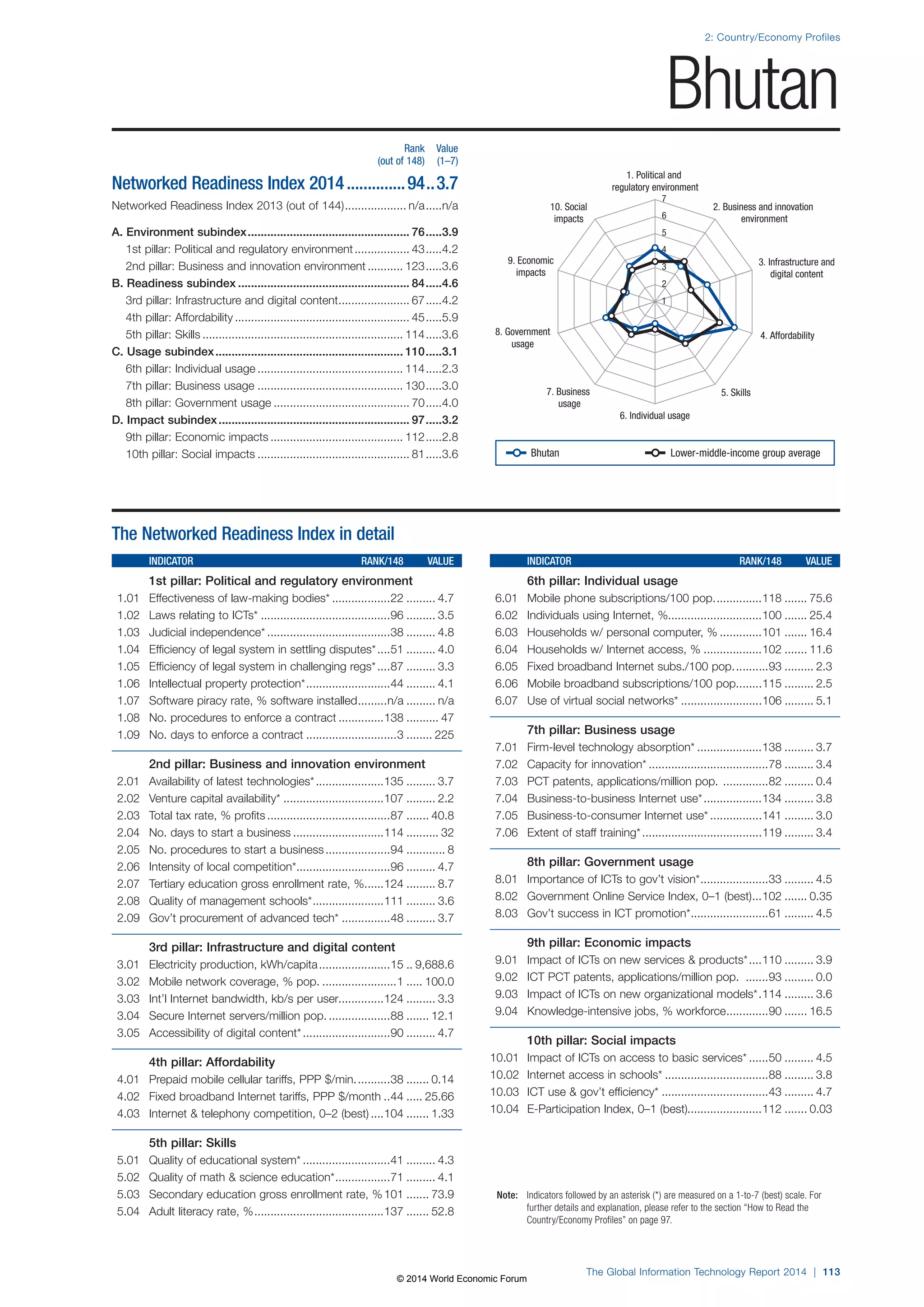 2: Country/Economy Profiles 
1. Political and 
regulatory environment 
7 
6 
5 
4 
3 
2 
8. Government 4. Affordability 
7. Business 5. Skills 
6. Individual usage 
Note: Indicators followed by an asterisk (*) are measured on a 1-to-7 (best) scale. For 
further details and explanation, please refer to the section “How to Read the 
Country/Economy Profiles” on page 97. 
The Global Information Technology Report 2014 | 113 
usage 
usage 
3. Infrastructure and 
digital content 
9. Economic 
impacts 
2. Business and innovation 
environment 
10. Social 
impacts 
1 
The Networked Readiness Index in detail 
INDICATOR RANK/148 VALUE 
1st pillar: Political and regulatory environment 
1.01 Effectiveness of law-making bodies* ..................22 ......... 4.7 
1.02 Laws relating to ICTs* ........................................96 ......... 3.5 
1.03 Judicial independence* ......................................38 ......... 4.8 
1.04 Efficiency of legal system in settling disputes* ....51 ......... 4.0 
1.05 Efficiency of legal system in challenging regs* ....87 ......... 3.3 
1.06 Intellectual property protection* ..........................44 ......... 4.1 
1.07 Software piracy rate, % software installed .........n/a ......... n/a 
1.08 No. procedures to enforce a contract ..............138 .......... 47 
1.09 No. days to enforce a contract ............................3 ........ 225 
2nd pillar: Business and innovation environment 
2.01 Availability of latest technologies* .....................135 ......... 3.7 
2.02 Venture capital availability* ...............................107 ......... 2.2 
2.03 Total tax rate, % profits ......................................87 ....... 40.8 
2.04 No. days to start a business ............................114 .......... 32 
2.05 No. procedures to start a business ....................94 ............ 8 
2.06 Intensity of local competition* .............................96 ......... 4.7 
2.07 Tertiary education gross enrollment rate, % ......124 ......... 8.7 
2.08 Quality of management schools* ......................111 ......... 3.6 
2.09 Gov’t procurement of advanced tech* ...............48 ......... 3.7 
3rd pillar: Infrastructure and digital content 
3.01 Electricity production, kWh/capita ......................15 .. 9,688.6 
3.02 Mobile network coverage, % pop. .......................1 ..... 100.0 
3.03 Int’l Internet bandwidth, kb/s per user..............124 ......... 3.3 
3.04 Secure Internet servers/million pop. ...................88 ....... 12.1 
3.05 Accessibility of digital content* ...........................90 ......... 4.7 
4th pillar: Affordability 
4.01 Prepaid mobile cellular tariffs, PPP $/min. ..........38 ....... 0.14 
4.02 Fixed broadband Internet tariffs, PPP $/month ..44 ..... 25.66 
4.03 Internet  telephony competition, 0–2 (best) ....104 ....... 1.33 
5th pillar: Skills 
5.01 Quality of educational system* ...........................41 ......... 4.3 
5.02 Quality of math  science education* .................71 ......... 4.1 
5.03 Secondary education gross enrollment rate, % 101 ....... 73.9 
5.04 Adult literacy rate, % ........................................137 ....... 52.8 
INDICATOR RANK/148 VALUE 
6th pillar: Individual usage 
6.01 Mobile phone subscriptions/100 pop. ..............118 ....... 75.6 
6.02 Individuals using Internet, %.............................100 ....... 25.4 
6.03 Households w/ personal computer, % .............101 ....... 16.4 
6.04 Households w/ Internet access, % ..................102 ....... 11.6 
6.05 Fixed broadband Internet subs./100 pop. ..........93 ......... 2.3 
6.06 Mobile broadband subscriptions/100 pop. .......115 ......... 2.5 
6.07 Use of virtual social networks* .........................106 ......... 5.1 
7th pillar: Business usage 
7.01 Firm-level technology absorption* ....................138 ......... 3.7 
7.02 Capacity for innovation* .....................................78 ......... 3.4 
7.03 PCT patents, applications/million pop. ..............82 ......... 0.4 
7.04 Business-to-business Internet use* ..................134 ......... 3.8 
7.05 Business-to-consumer Internet use* ................141 ......... 3.0 
7.06 Extent of staff training* .....................................119 ......... 3.4 
8th pillar: Government usage 
8.01 Importance of ICTs to gov’t vision* .....................33 ......... 4.5 
8.02 Government Online Service Index, 0–1 (best) ...102 ....... 0.35 
8.03 Gov’t success in ICT promotion* ........................61 ......... 4.5 
9th pillar: Economic impacts 
9.01 Impact of ICTs on new services  products* ....110 ......... 3.9 
9.02 ICT PCT patents, applications/million pop. .......93 ......... 0.0 
9.03 Impact of ICTs on new organizational models* .114 ......... 3.6 
9.04 Knowledge-intensive jobs, % workforce .............90 ....... 16.5 
10th pillar: Social impacts 
10.01 Impact of ICTs on access to basic services* ......50 ......... 4.5 
10.02 Internet access in schools* ................................88 ......... 3.8 
10.03 ICT use  gov’t efficiency* .................................43 ......... 4.7 
10.04 E-Participation Index, 0–1 (best).......................112 ....... 0.03 
Rank Value 
(out of 148) (1–7) 
Networked Readiness Index 2014 ..............94 ..3.7 
Networked Readiness Index 2013 (out of 144) ................... n/a .....n/a 
A. Environment subindex .................................................. 76 .....3.9 
1st pillar: Political and regulatory environment ................. 43 .....4.2 
2nd pillar: Business and innovation environment ........... 123 .....3.6 
B. Readiness subindex ..................................................... 84 .....4.6 
3rd pillar: Infrastructure and digital content ...................... 67 .....4.2 
4th pillar: Affordability ...................................................... 45 .....5.9 
5th pillar: Skills .............................................................. 114 .....3.6 
C. Usage subindex .......................................................... 110 .....3.1 
6th pillar: Individual usage ............................................. 114 .....2.3 
7th pillar: Business usage ............................................. 130 .....3.0 
8th pillar: Government usage .......................................... 70 .....4.0 
D. Impact subindex ........................................................... 97 .....3.2 
9th pillar: Economic impacts ......................................... 112 .....2.8 
10th pillar: Social impacts ............................................... 81 .....3.6 
Bhutan 
Bhutan Lower-middle-income group average 
© 2014 World Economic Forum 
 