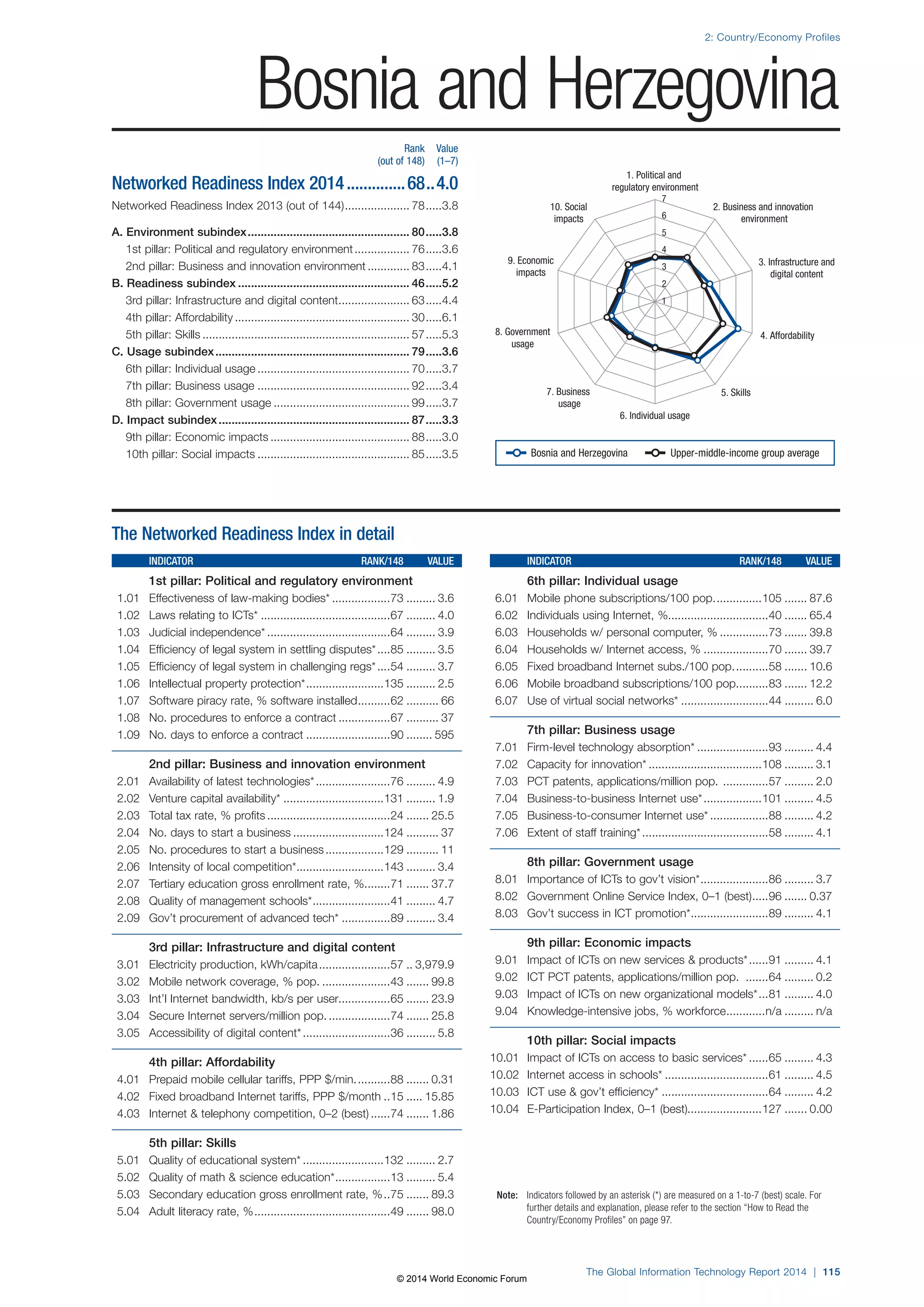 2: Country/Economy Profiles 
Bosnia and Herzegovina 
1. Political and 
regulatory environment 
7 
6 
5 
4 
3 
2 
8. Government 4. Affordability 
7. Business 5. Skills 
6. Individual usage 
Note: Indicators followed by an asterisk (*) are measured on a 1-to-7 (best) scale. For 
further details and explanation, please refer to the section “How to Read the 
Country/Economy Profiles” on page 97. 
The Global Information Technology Report 2014 | 115 
usage 
usage 
3. Infrastructure and 
digital content 
9. Economic 
impacts 
2. Business and innovation 
environment 
10. Social 
impacts 
1 
The Networked Readiness Index in detail 
INDICATOR RANK/148 VALUE 
1st pillar: Political and regulatory environment 
1.01 Effectiveness of law-making bodies* ..................73 ......... 3.6 
1.02 Laws relating to ICTs* ........................................67 ......... 4.0 
1.03 Judicial independence* ......................................64 ......... 3.9 
1.04 Efficiency of legal system in settling disputes* ....85 ......... 3.5 
1.05 Efficiency of legal system in challenging regs* ....54 ......... 3.7 
1.06 Intellectual property protection* ........................135 ......... 2.5 
1.07 Software piracy rate, % software installed ..........62 .......... 66 
1.08 No. procedures to enforce a contract ................67 .......... 37 
1.09 No. days to enforce a contract ..........................90 ........ 595 
2nd pillar: Business and innovation environment 
2.01 Availability of latest technologies* .......................76 ......... 4.9 
2.02 Venture capital availability* ...............................131 ......... 1.9 
2.03 Total tax rate, % profits ......................................24 ....... 25.5 
2.04 No. days to start a business ............................124 .......... 37 
2.05 No. procedures to start a business ..................129 .......... 11 
2.06 Intensity of local competition* ...........................143 ......... 3.4 
2.07 Tertiary education gross enrollment rate, % ........71 ....... 37.7 
2.08 Quality of management schools* ........................41 ......... 4.7 
2.09 Gov’t procurement of advanced tech* ...............89 ......... 3.4 
3rd pillar: Infrastructure and digital content 
3.01 Electricity production, kWh/capita ......................57 .. 3,979.9 
3.02 Mobile network coverage, % pop. .....................43 ....... 99.8 
3.03 Int’l Internet bandwidth, kb/s per user................65 ....... 23.9 
3.04 Secure Internet servers/million pop. ...................74 ....... 25.8 
3.05 Accessibility of digital content* ...........................36 ......... 5.8 
4th pillar: Affordability 
4.01 Prepaid mobile cellular tariffs, PPP $/min. ..........88 ....... 0.31 
4.02 Fixed broadband Internet tariffs, PPP $/month ..15 ..... 15.85 
4.03 Internet  telephony competition, 0–2 (best) ......74 ....... 1.86 
5th pillar: Skills 
5.01 Quality of educational system* .........................132 ......... 2.7 
5.02 Quality of math  science education* .................13 ......... 5.4 
5.03 Secondary education gross enrollment rate, % ..75 ....... 89.3 
5.04 Adult literacy rate, % ..........................................49 ....... 98.0 
INDICATOR RANK/148 VALUE 
6th pillar: Individual usage 
6.01 Mobile phone subscriptions/100 pop. ..............105 ....... 87.6 
6.02 Individuals using Internet, %...............................40 ....... 65.4 
6.03 Households w/ personal computer, % ...............73 ....... 39.8 
6.04 Households w/ Internet access, % ....................70 ....... 39.7 
6.05 Fixed broadband Internet subs./100 pop. ..........58 ....... 10.6 
6.06 Mobile broadband subscriptions/100 pop. .........83 ....... 12.2 
6.07 Use of virtual social networks* ...........................44 ......... 6.0 
7th pillar: Business usage 
7.01 Firm-level technology absorption* ......................93 ......... 4.4 
7.02 Capacity for innovation* ...................................108 ......... 3.1 
7.03 PCT patents, applications/million pop. ..............57 ......... 2.0 
7.04 Business-to-business Internet use* ..................101 ......... 4.5 
7.05 Business-to-consumer Internet use* ..................88 ......... 4.2 
7.06 Extent of staff training* .......................................58 ......... 4.1 
8th pillar: Government usage 
8.01 Importance of ICTs to gov’t vision* .....................86 ......... 3.7 
8.02 Government Online Service Index, 0–1 (best) .....96 ....... 0.37 
8.03 Gov’t success in ICT promotion* ........................89 ......... 4.1 
9th pillar: Economic impacts 
9.01 Impact of ICTs on new services  products* ......91 ......... 4.1 
9.02 ICT PCT patents, applications/million pop. .......64 ......... 0.2 
9.03 Impact of ICTs on new organizational models* ...81 ......... 4.0 
9.04 Knowledge-intensive jobs, % workforce ............n/a ......... n/a 
10th pillar: Social impacts 
10.01 Impact of ICTs on access to basic services* ......65 ......... 4.3 
10.02 Internet access in schools* ................................61 ......... 4.5 
10.03 ICT use  gov’t efficiency* .................................64 ......... 4.2 
10.04 E-Participation Index, 0–1 (best).......................127 ....... 0.00 
Rank Value 
(out of 148) (1–7) 
Networked Readiness Index 2014 ..............68 ..4.0 
Networked Readiness Index 2013 (out of 144) .................... 78 .....3.8 
A. Environment subindex .................................................. 80 .....3.8 
1st pillar: Political and regulatory environment ................. 76 .....3.6 
2nd pillar: Business and innovation environment ............. 83 .....4.1 
B. Readiness subindex ..................................................... 46 .....5.2 
3rd pillar: Infrastructure and digital content ...................... 63 .....4.4 
4th pillar: Affordability ...................................................... 30 .....6.1 
5th pillar: Skills ................................................................ 57 .....5.3 
C. Usage subindex ............................................................ 79 .....3.6 
6th pillar: Individual usage ............................................... 70 .....3.7 
7th pillar: Business usage ............................................... 92 .....3.4 
8th pillar: Government usage .......................................... 99 .....3.7 
D. Impact subindex ........................................................... 87 .....3.3 
9th pillar: Economic impacts ........................................... 88 .....3.0 
10th pillar: Social impacts ............................................... 85 .....3.5 
Bosnia and Herzegovina Upper-middle-income group average 
© 2014 World Economic Forum 
 