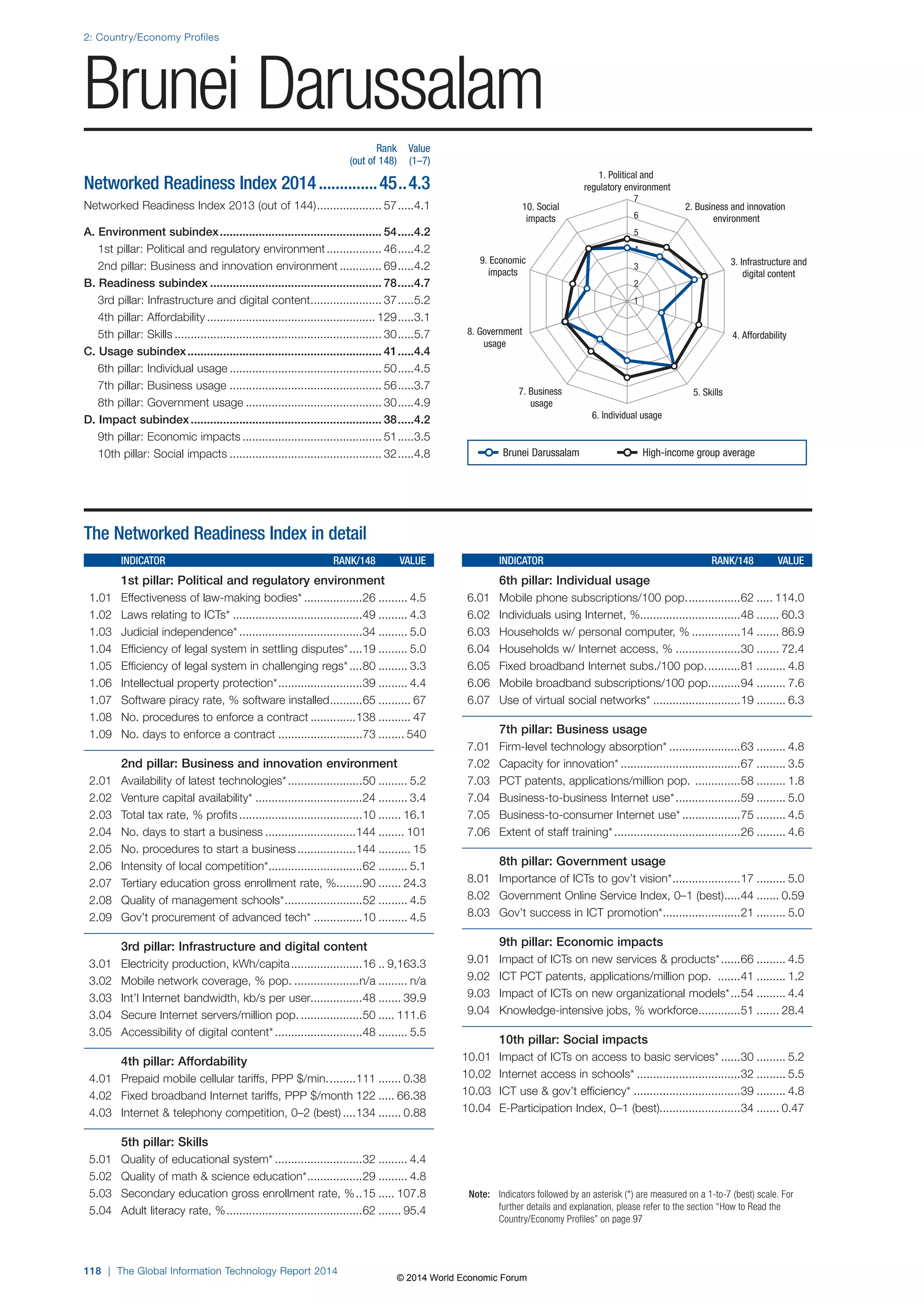 2: Country/Economy Profiles 
Brunei Darussalam 
118 | The Global Information Technology Report 2014 
1. Political and 
regulatory environment 
2. Business and innovation 
environment 
3. Infrastructure and 
digital content 
10. Social 
impacts 
9. Economic 
impacts 
7 
6 
5 
4 
3 
2 
1 
8. Government 4. Affordability 
7. Business 5. Skills 
6. Individual usage 
usage 
usage 
Note: Indicators followed by an asterisk (*) are measured on a 1-to-7 (best) scale. For 
further details and explanation, please refer to the section “How to Read the 
Country/Economy Profiles” on page 97 
The Networked Readiness Index in detail 
INDICATOR RANK/148 VALUE 
1st pillar: Political and regulatory environment 
1.01 Effectiveness of law-making bodies* ..................26 ......... 4.5 
1.02 Laws relating to ICTs* ........................................49 ......... 4.3 
1.03 Judicial independence* ......................................34 ......... 5.0 
1.04 Efficiency of legal system in settling disputes* ....19 ......... 5.0 
1.05 Efficiency of legal system in challenging regs* ....80 ......... 3.3 
1.06 Intellectual property protection* ..........................39 ......... 4.4 
1.07 Software piracy rate, % software installed ..........65 .......... 67 
1.08 No. procedures to enforce a contract ..............138 .......... 47 
1.09 No. days to enforce a contract ..........................73 ........ 540 
2nd pillar: Business and innovation environment 
2.01 Availability of latest technologies* .......................50 ......... 5.2 
2.02 Venture capital availability* .................................24 ......... 3.4 
2.03 Total tax rate, % profits ......................................10 ....... 16.1 
2.04 No. days to start a business ............................144 ........ 101 
2.05 No. procedures to start a business ..................144 .......... 15 
2.06 Intensity of local competition* .............................62 ......... 5.1 
2.07 Tertiary education gross enrollment rate, % ........90 ....... 24.3 
2.08 Quality of management schools* ........................52 ......... 4.5 
2.09 Gov’t procurement of advanced tech* ...............10 ......... 4.5 
3rd pillar: Infrastructure and digital content 
3.01 Electricity production, kWh/capita ......................16 .. 9,163.3 
3.02 Mobile network coverage, % pop. ....................n/a ......... n/a 
3.03 Int’l Internet bandwidth, kb/s per user................48 ....... 39.9 
3.04 Secure Internet servers/million pop. ...................50 ..... 111.6 
3.05 Accessibility of digital content* ...........................48 ......... 5.5 
4th pillar: Affordability 
4.01 Prepaid mobile cellular tariffs, PPP $/min. ........111 ....... 0.38 
4.02 Fixed broadband Internet tariffs, PPP $/month 122 ..... 66.38 
4.03 Internet  telephony competition, 0–2 (best) ....134 ....... 0.88 
5th pillar: Skills 
5.01 Quality of educational system* ...........................32 ......... 4.4 
5.02 Quality of math  science education* .................29 ......... 4.8 
5.03 Secondary education gross enrollment rate, % ..15 ..... 107.8 
5.04 Adult literacy rate, % ..........................................62 ....... 95.4 
INDICATOR RANK/148 VALUE 
6th pillar: Individual usage 
6.01 Mobile phone subscriptions/100 pop. ................62 ..... 114.0 
6.02 Individuals using Internet, %...............................48 ....... 60.3 
6.03 Households w/ personal computer, % ...............14 ....... 86.9 
6.04 Households w/ Internet access, % ....................30 ....... 72.4 
6.05 Fixed broadband Internet subs./100 pop. ..........81 ......... 4.8 
6.06 Mobile broadband subscriptions/100 pop. .........94 ......... 7.6 
6.07 Use of virtual social networks* ...........................19 ......... 6.3 
7th pillar: Business usage 
7.01 Firm-level technology absorption* ......................63 ......... 4.8 
7.02 Capacity for innovation* .....................................67 ......... 3.5 
7.03 PCT patents, applications/million pop. ..............58 ......... 1.8 
7.04 Business-to-business Internet use* ....................59 ......... 5.0 
7.05 Business-to-consumer Internet use* ..................75 ......... 4.5 
7.06 Extent of staff training* .......................................26 ......... 4.6 
8th pillar: Government usage 
8.01 Importance of ICTs to gov’t vision* .....................17 ......... 5.0 
8.02 Government Online Service Index, 0–1 (best) .....44 ....... 0.59 
8.03 Gov’t success in ICT promotion* ........................21 ......... 5.0 
9th pillar: Economic impacts 
9.01 Impact of ICTs on new services  products* ......66 ......... 4.5 
9.02 ICT PCT patents, applications/million pop. .......41 ......... 1.2 
9.03 Impact of ICTs on new organizational models* ...54 ......... 4.4 
9.04 Knowledge-intensive jobs, % workforce .............51 ....... 28.4 
10th pillar: Social impacts 
10.01 Impact of ICTs on access to basic services* ......30 ......... 5.2 
10.02 Internet access in schools* ................................32 ......... 5.5 
10.03 ICT use  gov’t efficiency* .................................39 ......... 4.8 
10.04 E-Participation Index, 0–1 (best).........................34 ....... 0.47 
Rank Value 
(out of 148) (1–7) 
Networked Readiness Index 2014 ..............45 ..4.3 
Networked Readiness Index 2013 (out of 144) .................... 57 .....4.1 
A. Environment subindex .................................................. 54 .....4.2 
1st pillar: Political and regulatory environment ................. 46 .....4.2 
2nd pillar: Business and innovation environment ............. 69 .....4.2 
B. Readiness subindex ..................................................... 78 .....4.7 
3rd pillar: Infrastructure and digital content ...................... 37 .....5.2 
4th pillar: Affordability .................................................... 129 .....3.1 
5th pillar: Skills ................................................................ 30 .....5.7 
C. Usage subindex ............................................................ 41 .....4.4 
6th pillar: Individual usage ............................................... 50 .....4.5 
7th pillar: Business usage ............................................... 56 .....3.7 
8th pillar: Government usage .......................................... 30 .....4.9 
D. Impact subindex ........................................................... 38 .....4.2 
9th pillar: Economic impacts ........................................... 51 .....3.5 
10th pillar: Social impacts ............................................... 32 .....4.8 
Brunei Darussalam High-income group average 
© 2014 World Economic Forum 
 