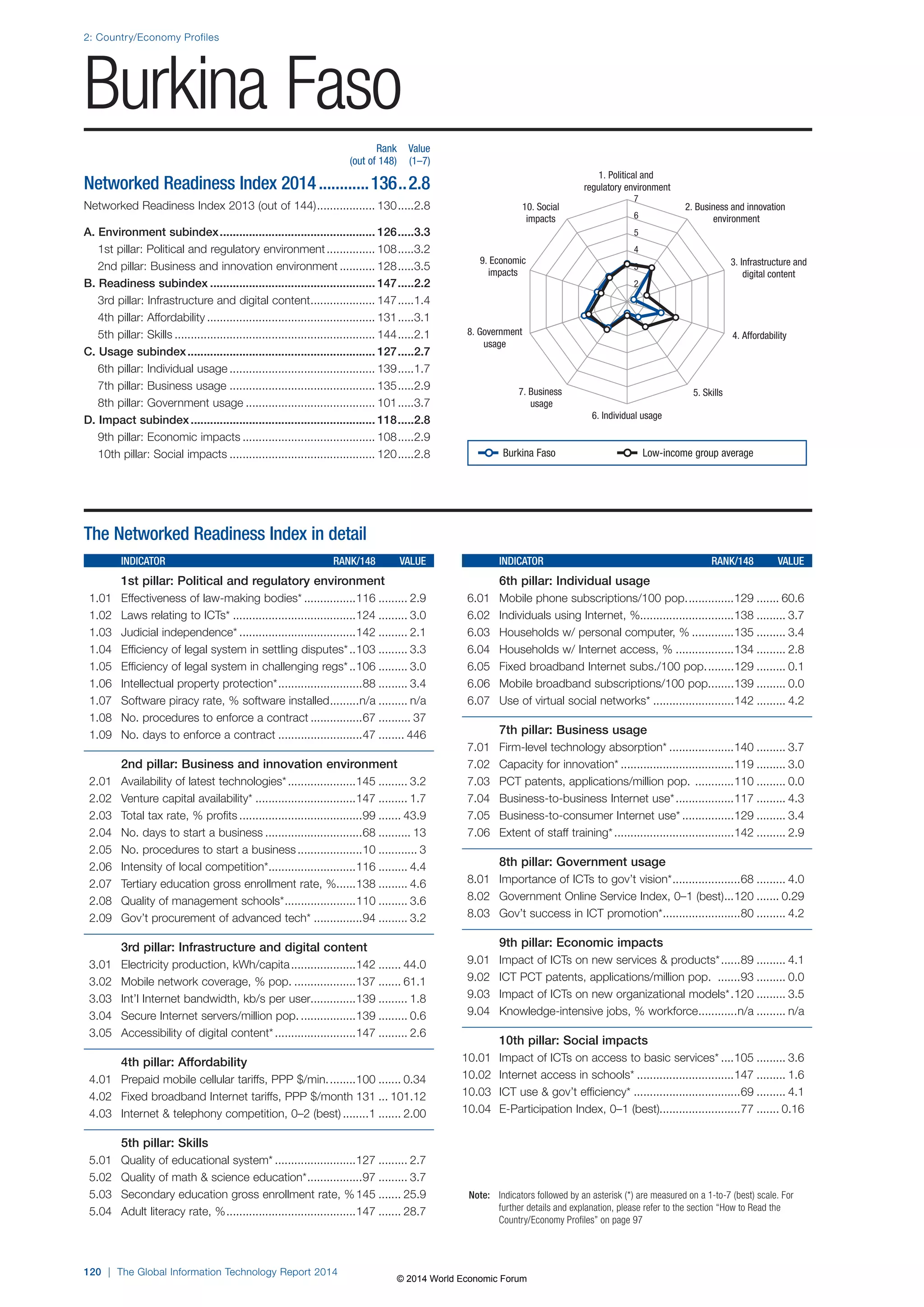 2: Country/Economy Profiles 
Burkina Faso 
120 | The Global Information Technology Report 2014 
1. Political and 
regulatory environment 
2. Business and innovation 
environment 
3. Infrastructure and 
digital content 
10. Social 
impacts 
9. Economic 
impacts 
7 
6 
5 
4 
3 
2 
1 
8. Government 4. Affordability 
7. Business 5. Skills 
6. Individual usage 
usage 
usage 
Note: Indicators followed by an asterisk (*) are measured on a 1-to-7 (best) scale. For 
further details and explanation, please refer to the section “How to Read the 
Country/Economy Profiles” on page 97 
The Networked Readiness Index in detail 
INDICATOR RANK/148 VALUE 
1st pillar: Political and regulatory environment 
1.01 Effectiveness of law-making bodies* ................116 ......... 2.9 
1.02 Laws relating to ICTs* ......................................124 ......... 3.0 
1.03 Judicial independence* ....................................142 ......... 2.1 
1.04 Efficiency of legal system in settling disputes* ..103 ......... 3.3 
1.05 Efficiency of legal system in challenging regs* ..106 ......... 3.0 
1.06 Intellectual property protection* ..........................88 ......... 3.4 
1.07 Software piracy rate, % software installed .........n/a ......... n/a 
1.08 No. procedures to enforce a contract ................67 .......... 37 
1.09 No. days to enforce a contract ..........................47 ........ 446 
2nd pillar: Business and innovation environment 
2.01 Availability of latest technologies* .....................145 ......... 3.2 
2.02 Venture capital availability* ...............................147 ......... 1.7 
2.03 Total tax rate, % profits ......................................99 ....... 43.9 
2.04 No. days to start a business ..............................68 .......... 13 
2.05 No. procedures to start a business ....................10 ............ 3 
2.06 Intensity of local competition* ...........................116 ......... 4.4 
2.07 Tertiary education gross enrollment rate, % ......138 ......... 4.6 
2.08 Quality of management schools* ......................110 ......... 3.6 
2.09 Gov’t procurement of advanced tech* ...............94 ......... 3.2 
3rd pillar: Infrastructure and digital content 
3.01 Electricity production, kWh/capita ....................142 ....... 44.0 
3.02 Mobile network coverage, % pop. ...................137 ....... 61.1 
3.03 Int’l Internet bandwidth, kb/s per user..............139 ......... 1.8 
3.04 Secure Internet servers/million pop. .................139 ......... 0.6 
3.05 Accessibility of digital content* .........................147 ......... 2.6 
4th pillar: Affordability 
4.01 Prepaid mobile cellular tariffs, PPP $/min. ........100 ....... 0.34 
4.02 Fixed broadband Internet tariffs, PPP $/month 131 ... 101.12 
4.03 Internet  telephony competition, 0–2 (best) ........1 ....... 2.00 
5th pillar: Skills 
5.01 Quality of educational system* .........................127 ......... 2.7 
5.02 Quality of math  science education* .................97 ......... 3.7 
5.03 Secondary education gross enrollment rate, % 145 ....... 25.9 
5.04 Adult literacy rate, % ........................................147 ....... 28.7 
INDICATOR RANK/148 VALUE 
6th pillar: Individual usage 
6.01 Mobile phone subscriptions/100 pop. ..............129 ....... 60.6 
6.02 Individuals using Internet, %.............................138 ......... 3.7 
6.03 Households w/ personal computer, % .............135 ......... 3.4 
6.04 Households w/ Internet access, % ..................134 ......... 2.8 
6.05 Fixed broadband Internet subs./100 pop. ........129 ......... 0.1 
6.06 Mobile broadband subscriptions/100 pop. .......139 ......... 0.0 
6.07 Use of virtual social networks* .........................142 ......... 4.2 
7th pillar: Business usage 
7.01 Firm-level technology absorption* ....................140 ......... 3.7 
7.02 Capacity for innovation* ...................................119 ......... 3.0 
7.03 PCT patents, applications/million pop. ............110 ......... 0.0 
7.04 Business-to-business Internet use* ..................117 ......... 4.3 
7.05 Business-to-consumer Internet use* ................129 ......... 3.4 
7.06 Extent of staff training* .....................................142 ......... 2.9 
8th pillar: Government usage 
8.01 Importance of ICTs to gov’t vision* .....................68 ......... 4.0 
8.02 Government Online Service Index, 0–1 (best) ...120 ....... 0.29 
8.03 Gov’t success in ICT promotion* ........................80 ......... 4.2 
9th pillar: Economic impacts 
9.01 Impact of ICTs on new services  products* ......89 ......... 4.1 
9.02 ICT PCT patents, applications/million pop. .......93 ......... 0.0 
9.03 Impact of ICTs on new organizational models* .120 ......... 3.5 
9.04 Knowledge-intensive jobs, % workforce ............n/a ......... n/a 
10th pillar: Social impacts 
10.01 Impact of ICTs on access to basic services* ....105 ......... 3.6 
10.02 Internet access in schools* ..............................147 ......... 1.6 
10.03 ICT use  gov’t efficiency* .................................69 ......... 4.1 
10.04 E-Participation Index, 0–1 (best).........................77 ....... 0.16 
Rank Value 
(out of 148) (1–7) 
Networked Readiness Index 2014 ............136 ..2.8 
Networked Readiness Index 2013 (out of 144) .................. 130 .....2.8 
A. Environment subindex ................................................ 126 .....3.3 
1st pillar: Political and regulatory environment ............... 108 .....3.2 
2nd pillar: Business and innovation environment ........... 128 .....3.5 
B. Readiness subindex ................................................... 147 .....2.2 
3rd pillar: Infrastructure and digital content .................... 147 .....1.4 
4th pillar: Affordability .................................................... 131 .....3.1 
5th pillar: Skills .............................................................. 144 .....2.1 
C. Usage subindex .......................................................... 127 .....2.7 
6th pillar: Individual usage ............................................. 139 .....1.7 
7th pillar: Business usage ............................................. 135 .....2.9 
8th pillar: Government usage ........................................ 101 .....3.7 
D. Impact subindex ......................................................... 118 .....2.8 
9th pillar: Economic impacts ......................................... 108 .....2.9 
10th pillar: Social impacts ............................................. 120 .....2.8 
Burkina Faso Low-income group average 
© 2014 World Economic Forum 
 