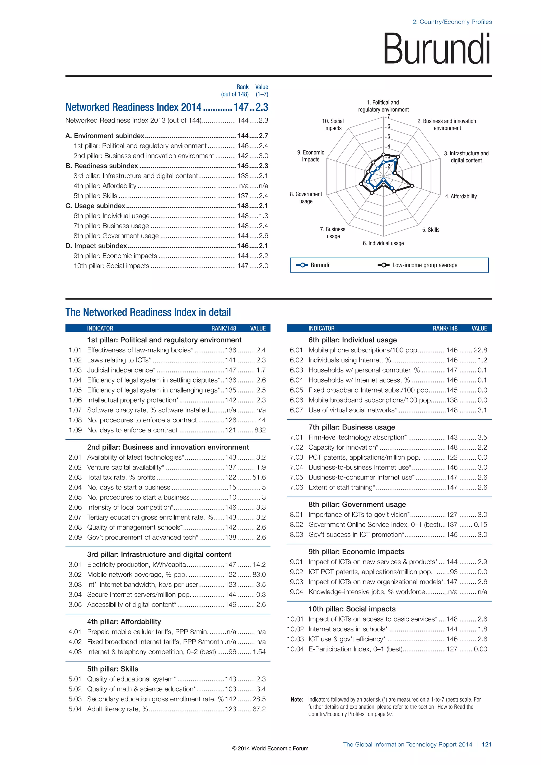 2: Country/Economy Profiles 
1. Political and 
regulatory environment 
7 
6 
5 
4 
3 
2 
8. Government 4. Affordability 
7. Business 5. Skills 
6. Individual usage 
Note: Indicators followed by an asterisk (*) are measured on a 1-to-7 (best) scale. For 
further details and explanation, please refer to the section “How to Read the 
Country/Economy Profiles” on page 97. 
The Global Information Technology Report 2014 | 121 
usage 
usage 
3. Infrastructure and 
digital content 
9. Economic 
impacts 
2. Business and innovation 
environment 
10. Social 
impacts 
1 
The Networked Readiness Index in detail 
INDICATOR RANK/148 VALUE 
1st pillar: Political and regulatory environment 
1.01 Effectiveness of law-making bodies* ................136 ......... 2.4 
1.02 Laws relating to ICTs* ......................................141 ......... 2.3 
1.03 Judicial independence* ....................................147 ......... 1.7 
1.04 Efficiency of legal system in settling disputes* ..136 ......... 2.6 
1.05 Efficiency of legal system in challenging regs* ..135 ......... 2.5 
1.06 Intellectual property protection* ........................142 ......... 2.3 
1.07 Software piracy rate, % software installed .........n/a ......... n/a 
1.08 No. procedures to enforce a contract ..............126 .......... 44 
1.09 No. days to enforce a contract ........................121 ........ 832 
2nd pillar: Business and innovation environment 
2.01 Availability of latest technologies* .....................143 ......... 3.2 
2.02 Venture capital availability* ...............................137 ......... 1.9 
2.03 Total tax rate, % profits ....................................122 ....... 51.6 
2.04 No. days to start a business ..............................15 ............ 5 
2.05 No. procedures to start a business ....................10 ............ 3 
2.06 Intensity of local competition* ...........................146 ......... 3.3 
2.07 Tertiary education gross enrollment rate, % ......143 ......... 3.2 
2.08 Quality of management schools* ......................142 ......... 2.6 
2.09 Gov’t procurement of advanced tech* .............138 ......... 2.6 
3rd pillar: Infrastructure and digital content 
3.01 Electricity production, kWh/capita ....................147 ....... 14.2 
3.02 Mobile network coverage, % pop. ...................122 ....... 83.0 
3.03 Int’l Internet bandwidth, kb/s per user..............123 ......... 3.5 
3.04 Secure Internet servers/million pop. .................144 ......... 0.3 
3.05 Accessibility of digital content* .........................146 ......... 2.6 
4th pillar: Affordability 
4.01 Prepaid mobile cellular tariffs, PPP $/min. .........n/a ......... n/a 
4.02 Fixed broadband Internet tariffs, PPP $/month .n/a ......... n/a 
4.03 Internet  telephony competition, 0–2 (best) ......96 ....... 1.54 
5th pillar: Skills 
5.01 Quality of educational system* .........................143 ......... 2.3 
5.02 Quality of math  science education* ...............103 ......... 3.4 
5.03 Secondary education gross enrollment rate, % 142 ....... 28.5 
5.04 Adult literacy rate, % ........................................123 ....... 67.2 
INDICATOR RANK/148 VALUE 
6th pillar: Individual usage 
6.01 Mobile phone subscriptions/100 pop. ..............146 ....... 22.8 
6.02 Individuals using Internet, %.............................146 ......... 1.2 
6.03 Households w/ personal computer, % .............147 ......... 0.1 
6.04 Households w/ Internet access, % ..................146 ......... 0.1 
6.05 Fixed broadband Internet subs./100 pop. ........145 ......... 0.0 
6.06 Mobile broadband subscriptions/100 pop. .......138 ......... 0.0 
6.07 Use of virtual social networks* .........................148 ......... 3.1 
7th pillar: Business usage 
7.01 Firm-level technology absorption* ....................143 ......... 3.5 
7.02 Capacity for innovation* ...................................148 ......... 2.2 
7.03 PCT patents, applications/million pop. ............122 ......... 0.0 
7.04 Business-to-business Internet use* ..................146 ......... 3.0 
7.05 Business-to-consumer Internet use* ................147 ......... 2.6 
7.06 Extent of staff training* .....................................147 ......... 2.6 
8th pillar: Government usage 
8.01 Importance of ICTs to gov’t vision* ...................127 ......... 3.0 
8.02 Government Online Service Index, 0–1 (best) ...137 ....... 0.15 
8.03 Gov’t success in ICT promotion* ......................145 ......... 3.0 
9th pillar: Economic impacts 
9.01 Impact of ICTs on new services  products* ....144 ......... 2.9 
9.02 ICT PCT patents, applications/million pop. .......93 ......... 0.0 
9.03 Impact of ICTs on new organizational models* .147 ......... 2.6 
9.04 Knowledge-intensive jobs, % workforce ............n/a ......... n/a 
10th pillar: Social impacts 
10.01 Impact of ICTs on access to basic services* ....148 ......... 2.6 
10.02 Internet access in schools* ..............................144 ......... 1.8 
10.03 ICT use  gov’t efficiency* ...............................146 ......... 2.6 
10.04 E-Participation Index, 0–1 (best).......................127 ....... 0.00 
Rank Value 
(out of 148) (1–7) 
Networked Readiness Index 2014 ............147 ..2.3 
Networked Readiness Index 2013 (out of 144) .................. 144 .....2.3 
A. Environment subindex ................................................ 144 .....2.7 
1st pillar: Political and regulatory environment ............... 146 .....2.4 
2nd pillar: Business and innovation environment ........... 142 .....3.0 
B. Readiness subindex ................................................... 145 .....2.3 
3rd pillar: Infrastructure and digital content .................... 133 .....2.1 
4th pillar: Affordability ..................................................... n/a .....n/a 
5th pillar: Skills .............................................................. 137 .....2.4 
C. Usage subindex .......................................................... 148 .....2.1 
6th pillar: Individual usage ............................................. 148 .....1.3 
7th pillar: Business usage ............................................. 148 .....2.4 
8th pillar: Government usage ........................................ 144 .....2.6 
D. Impact subindex ......................................................... 146 .....2.1 
9th pillar: Economic impacts ......................................... 144 .....2.2 
10th pillar: Social impacts ............................................. 147 .....2.0 
Burundi 
Burundi Low-income group average 
© 2014 World Economic Forum 
 