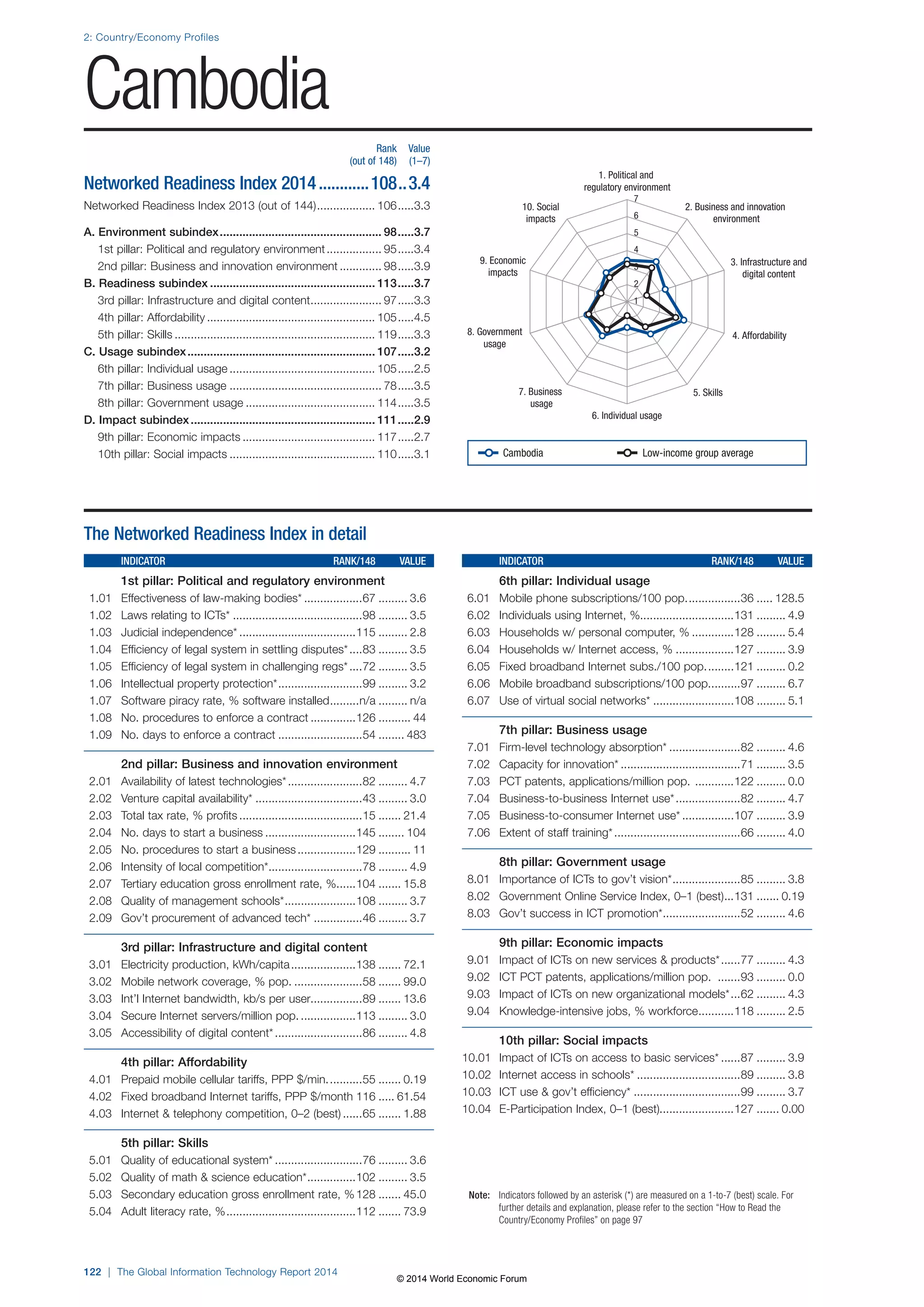 2: Country/Economy Profiles 
Cambodia 
122 | The Global Information Technology Report 2014 
1. Political and 
regulatory environment 
2. Business and innovation 
environment 
3. Infrastructure and 
digital content 
10. Social 
impacts 
9. Economic 
impacts 
7 
6 
5 
4 
3 
2 
1 
8. Government 4. Affordability 
7. Business 5. Skills 
6. Individual usage 
usage 
usage 
Note: Indicators followed by an asterisk (*) are measured on a 1-to-7 (best) scale. For 
further details and explanation, please refer to the section “How to Read the 
Country/Economy Profiles” on page 97 
The Networked Readiness Index in detail 
INDICATOR RANK/148 VALUE 
1st pillar: Political and regulatory environment 
1.01 Effectiveness of law-making bodies* ..................67 ......... 3.6 
1.02 Laws relating to ICTs* ........................................98 ......... 3.5 
1.03 Judicial independence* ....................................115 ......... 2.8 
1.04 Efficiency of legal system in settling disputes* ....83 ......... 3.5 
1.05 Efficiency of legal system in challenging regs* ....72 ......... 3.5 
1.06 Intellectual property protection* ..........................99 ......... 3.2 
1.07 Software piracy rate, % software installed .........n/a ......... n/a 
1.08 No. procedures to enforce a contract ..............126 .......... 44 
1.09 No. days to enforce a contract ..........................54 ........ 483 
2nd pillar: Business and innovation environment 
2.01 Availability of latest technologies* .......................82 ......... 4.7 
2.02 Venture capital availability* .................................43 ......... 3.0 
2.03 Total tax rate, % profits ......................................15 ....... 21.4 
2.04 No. days to start a business ............................145 ........ 104 
2.05 No. procedures to start a business ..................129 .......... 11 
2.06 Intensity of local competition* .............................78 ......... 4.9 
2.07 Tertiary education gross enrollment rate, % ......104 ....... 15.8 
2.08 Quality of management schools* ......................108 ......... 3.7 
2.09 Gov’t procurement of advanced tech* ...............46 ......... 3.7 
3rd pillar: Infrastructure and digital content 
3.01 Electricity production, kWh/capita ....................138 ....... 72.1 
3.02 Mobile network coverage, % pop. .....................58 ....... 99.0 
3.03 Int’l Internet bandwidth, kb/s per user................89 ....... 13.6 
3.04 Secure Internet servers/million pop. .................113 ......... 3.0 
3.05 Accessibility of digital content* ...........................86 ......... 4.8 
4th pillar: Affordability 
4.01 Prepaid mobile cellular tariffs, PPP $/min. ..........55 ....... 0.19 
4.02 Fixed broadband Internet tariffs, PPP $/month 116 ..... 61.54 
4.03 Internet  telephony competition, 0–2 (best) ......65 ....... 1.88 
5th pillar: Skills 
5.01 Quality of educational system* ...........................76 ......... 3.6 
5.02 Quality of math  science education* ...............102 ......... 3.5 
5.03 Secondary education gross enrollment rate, % 128 ....... 45.0 
5.04 Adult literacy rate, % ........................................112 ....... 73.9 
INDICATOR RANK/148 VALUE 
6th pillar: Individual usage 
6.01 Mobile phone subscriptions/100 pop. ................36 ..... 128.5 
6.02 Individuals using Internet, %.............................131 ......... 4.9 
6.03 Households w/ personal computer, % .............128 ......... 5.4 
6.04 Households w/ Internet access, % ..................127 ......... 3.9 
6.05 Fixed broadband Internet subs./100 pop. ........121 ......... 0.2 
6.06 Mobile broadband subscriptions/100 pop. .........97 ......... 6.7 
6.07 Use of virtual social networks* .........................108 ......... 5.1 
7th pillar: Business usage 
7.01 Firm-level technology absorption* ......................82 ......... 4.6 
7.02 Capacity for innovation* .....................................71 ......... 3.5 
7.03 PCT patents, applications/million pop. ............122 ......... 0.0 
7.04 Business-to-business Internet use* ....................82 ......... 4.7 
7.05 Business-to-consumer Internet use* ................107 ......... 3.9 
7.06 Extent of staff training* .......................................66 ......... 4.0 
8th pillar: Government usage 
8.01 Importance of ICTs to gov’t vision* .....................85 ......... 3.8 
8.02 Government Online Service Index, 0–1 (best) ...131 ....... 0.19 
8.03 Gov’t success in ICT promotion* ........................52 ......... 4.6 
9th pillar: Economic impacts 
9.01 Impact of ICTs on new services  products* ......77 ......... 4.3 
9.02 ICT PCT patents, applications/million pop. .......93 ......... 0.0 
9.03 Impact of ICTs on new organizational models* ...62 ......... 4.3 
9.04 Knowledge-intensive jobs, % workforce ...........118 ......... 2.5 
10th pillar: Social impacts 
10.01 Impact of ICTs on access to basic services* ......87 ......... 3.9 
10.02 Internet access in schools* ................................89 ......... 3.8 
10.03 ICT use  gov’t efficiency* .................................99 ......... 3.7 
10.04 E-Participation Index, 0–1 (best).......................127 ....... 0.00 
Rank Value 
(out of 148) (1–7) 
Networked Readiness Index 2014 ............108 ..3.4 
Networked Readiness Index 2013 (out of 144) .................. 106 .....3.3 
A. Environment subindex .................................................. 98 .....3.7 
1st pillar: Political and regulatory environment ................. 95 .....3.4 
2nd pillar: Business and innovation environment ............. 98 .....3.9 
B. Readiness subindex ................................................... 113 .....3.7 
3rd pillar: Infrastructure and digital content ...................... 97 .....3.3 
4th pillar: Affordability .................................................... 105 .....4.5 
5th pillar: Skills .............................................................. 119 .....3.3 
C. Usage subindex .......................................................... 107 .....3.2 
6th pillar: Individual usage ............................................. 105 .....2.5 
7th pillar: Business usage ............................................... 78 .....3.5 
8th pillar: Government usage ........................................ 114 .....3.5 
D. Impact subindex ......................................................... 111 .....2.9 
9th pillar: Economic impacts ......................................... 117 .....2.7 
10th pillar: Social impacts ............................................. 110 .....3.1 
Cambodia Low-income group average 
© 2014 World Economic Forum 
 