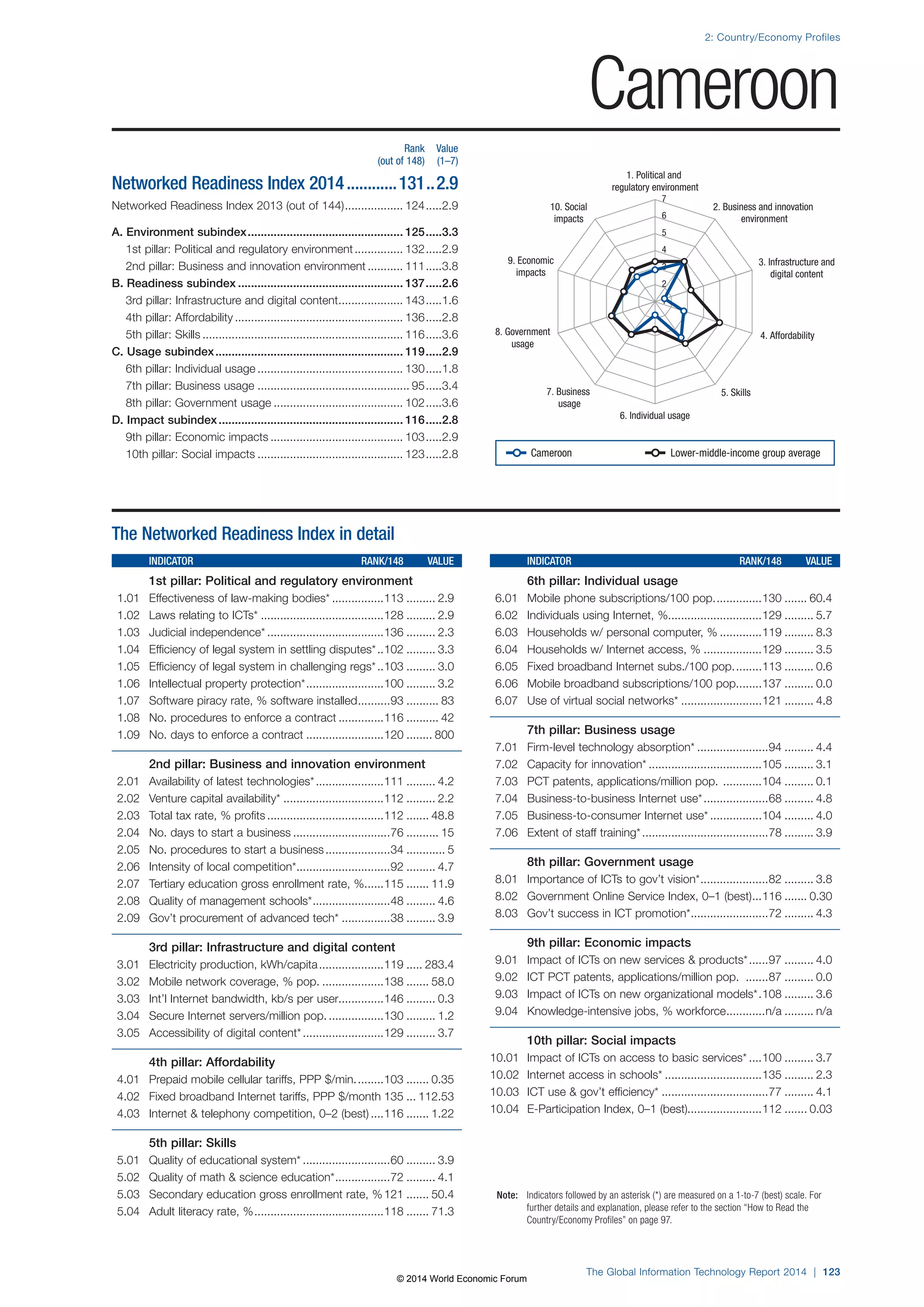 2: Country/Economy Profiles 
1. Political and 
regulatory environment 
7 
6 
5 
4 
3 
2 
8. Government 4. Affordability 
7. Business 5. Skills 
6. Individual usage 
Note: Indicators followed by an asterisk (*) are measured on a 1-to-7 (best) scale. For 
further details and explanation, please refer to the section “How to Read the 
Country/Economy Profiles” on page 97. 
The Global Information Technology Report 2014 | 123 
usage 
usage 
3. Infrastructure and 
digital content 
9. Economic 
impacts 
2. Business and innovation 
environment 
10. Social 
impacts 
1 
The Networked Readiness Index in detail 
INDICATOR RANK/148 VALUE 
1st pillar: Political and regulatory environment 
1.01 Effectiveness of law-making bodies* ................113 ......... 2.9 
1.02 Laws relating to ICTs* ......................................128 ......... 2.9 
1.03 Judicial independence* ....................................136 ......... 2.3 
1.04 Efficiency of legal system in settling disputes* ..102 ......... 3.3 
1.05 Efficiency of legal system in challenging regs* ..103 ......... 3.0 
1.06 Intellectual property protection* ........................100 ......... 3.2 
1.07 Software piracy rate, % software installed ..........93 .......... 83 
1.08 No. procedures to enforce a contract ..............116 .......... 42 
1.09 No. days to enforce a contract ........................120 ........ 800 
2nd pillar: Business and innovation environment 
2.01 Availability of latest technologies* .....................111 ......... 4.2 
2.02 Venture capital availability* ...............................112 ......... 2.2 
2.03 Total tax rate, % profits ....................................112 ....... 48.8 
2.04 No. days to start a business ..............................76 .......... 15 
2.05 No. procedures to start a business ....................34 ............ 5 
2.06 Intensity of local competition* .............................92 ......... 4.7 
2.07 Tertiary education gross enrollment rate, % ......115 ....... 11.9 
2.08 Quality of management schools* ........................48 ......... 4.6 
2.09 Gov’t procurement of advanced tech* ...............38 ......... 3.9 
3rd pillar: Infrastructure and digital content 
3.01 Electricity production, kWh/capita ....................119 ..... 283.4 
3.02 Mobile network coverage, % pop. ...................138 ....... 58.0 
3.03 Int’l Internet bandwidth, kb/s per user..............146 ......... 0.3 
3.04 Secure Internet servers/million pop. .................130 ......... 1.2 
3.05 Accessibility of digital content* .........................129 ......... 3.7 
4th pillar: Affordability 
4.01 Prepaid mobile cellular tariffs, PPP $/min. ........103 ....... 0.35 
4.02 Fixed broadband Internet tariffs, PPP $/month 135 ... 112.53 
4.03 Internet  telephony competition, 0–2 (best) ....116 ....... 1.22 
5th pillar: Skills 
5.01 Quality of educational system* ...........................60 ......... 3.9 
5.02 Quality of math  science education* .................72 ......... 4.1 
5.03 Secondary education gross enrollment rate, % 121 ....... 50.4 
5.04 Adult literacy rate, % ........................................118 ....... 71.3 
INDICATOR RANK/148 VALUE 
6th pillar: Individual usage 
6.01 Mobile phone subscriptions/100 pop. ..............130 ....... 60.4 
6.02 Individuals using Internet, %.............................129 ......... 5.7 
6.03 Households w/ personal computer, % .............119 ......... 8.3 
6.04 Households w/ Internet access, % ..................129 ......... 3.5 
6.05 Fixed broadband Internet subs./100 pop. ........113 ......... 0.6 
6.06 Mobile broadband subscriptions/100 pop. .......137 ......... 0.0 
6.07 Use of virtual social networks* .........................121 ......... 4.8 
7th pillar: Business usage 
7.01 Firm-level technology absorption* ......................94 ......... 4.4 
7.02 Capacity for innovation* ...................................105 ......... 3.1 
7.03 PCT patents, applications/million pop. ............104 ......... 0.1 
7.04 Business-to-business Internet use* ....................68 ......... 4.8 
7.05 Business-to-consumer Internet use* ................104 ......... 4.0 
7.06 Extent of staff training* .......................................78 ......... 3.9 
8th pillar: Government usage 
8.01 Importance of ICTs to gov’t vision* .....................82 ......... 3.8 
8.02 Government Online Service Index, 0–1 (best) ...116 ....... 0.30 
8.03 Gov’t success in ICT promotion* ........................72 ......... 4.3 
9th pillar: Economic impacts 
9.01 Impact of ICTs on new services  products* ......97 ......... 4.0 
9.02 ICT PCT patents, applications/million pop. .......87 ......... 0.0 
9.03 Impact of ICTs on new organizational models* .108 ......... 3.6 
9.04 Knowledge-intensive jobs, % workforce ............n/a ......... n/a 
10th pillar: Social impacts 
10.01 Impact of ICTs on access to basic services* ....100 ......... 3.7 
10.02 Internet access in schools* ..............................135 ......... 2.3 
10.03 ICT use  gov’t efficiency* .................................77 ......... 4.1 
10.04 E-Participation Index, 0–1 (best).......................112 ....... 0.03 
Rank Value 
(out of 148) (1–7) 
Networked Readiness Index 2014 ............131 ..2.9 
Networked Readiness Index 2013 (out of 144) .................. 124 .....2.9 
A. Environment subindex ................................................ 125 .....3.3 
1st pillar: Political and regulatory environment ............... 132 .....2.9 
2nd pillar: Business and innovation environment ........... 111 .....3.8 
B. Readiness subindex ................................................... 137 .....2.6 
3rd pillar: Infrastructure and digital content .................... 143 .....1.6 
4th pillar: Affordability .................................................... 136 .....2.8 
5th pillar: Skills .............................................................. 116 .....3.6 
C. Usage subindex .......................................................... 119 .....2.9 
6th pillar: Individual usage ............................................. 130 .....1.8 
7th pillar: Business usage ............................................... 95 .....3.4 
8th pillar: Government usage ........................................ 102 .....3.6 
D. Impact subindex ......................................................... 116 .....2.8 
9th pillar: Economic impacts ......................................... 103 .....2.9 
10th pillar: Social impacts ............................................. 123 .....2.8 
Cameroon 
Cameroon Lower-middle-income group average 
© 2014 World Economic Forum 
 